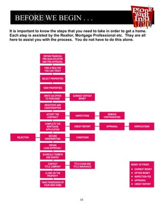 It is important to know the steps that you need to take in order to get a home.
Each step is assisted by the Realtor, Mortgage Professional etc. They are all
here to assist you with the process. You do not have to do this alone.




                                        10
 