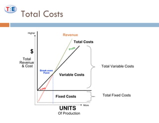 Total Costs Fixed Costs Variable Costs Total Costs Of Production Total  Revenue  & Cost Total Variable Costs Total Fixed Costs Loss Profit Break even Point Revenue UNITS $ More Higher 