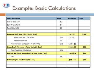 Example: Basic Calculations Sum  Calculation Price Item Description $26 - $6 $50 - $24 $100 - 50 $50 + $0 25 * $2 $4 * 25 $20 Net Profit [Pre-Tax Net Profit – Tax] $6 Tax $26 Pre-Tax Net Profit [Gross Profit – Total Fixed Cost] $24 Total Fixed Cost (Marketing) $50 Gross Profit [Revenue – Total Variable Cost] $50 Total Variable Cost [COGS + Other VC] $0 Other Variable Costs $50 COGS [Units Sold * Cost of Unit] $100 Revenue [Unit Sale Price * Units Sold] 25 Total Units Sold $4 Sale Price of unit $2 Cost of Each unit 