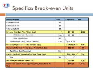 Specifics: Break-even Units $20 $26 - $6 Net Profit [Pre-Tax Net Profit – Tax] $6 Tax $24 Total Fixed Cost (Marketing) $26 $50 - $24 Pre-Tax Net Profit [Gross Profit – Total Fixed Cost] $50 + $0 $50 Total Variable Cost [COGS + Other VC] 25 * $2 $50 COGS [Units Sold * Cost of Unit] $0 Other Variable Costs Sum  Calculation Price Item Description $24/$2 $50/25 $100 * $50 $4 * 25 $12 Break-even Units = Fixed Operating Cost/Gross Profit Per Unit $2 Gross Profit Per Unit = Total Gross Profits/Units Sold $50 Gross Profit [Revenue – Total Variable Cost] $100 Revenue [Unit Sale Price * Units Sold] 25 Total Units Sold $4 Sale Price of unit $2 Cost of Each unit 