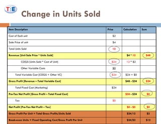 Change in Units Sold $12 $24/$2 Break-even Units = Fixed Operating Cost/Gross Profit Per Unit $0 $0 - $0 Net Profit [Pre-Tax Net Profit – Tax] $0 Tax $0 $24  - $24 Pre-Tax Net Profit [Gross Profit – Total Fixed Cost] $24 Total Fixed Cost (Marketing) $24 + $0 $24 Total Variable Cost [COGS + Other VC] $0 Other Variable Costs 12  * $2 $24 COGS [Units Sold * Cost of Unit] Sum  Calculation Price Item Description $24/12 $48 - $24 $4 *  12 $2 Gross Profit Per Unit = Total Gross Profits/Units Sold $24 Gross Profit [Revenue – Total Variable Cost] $48 Revenue [Unit Sale Price * Units Sold] 12 Total Units Sold $4 Sale Price of unit $2 Cost of Each unit 