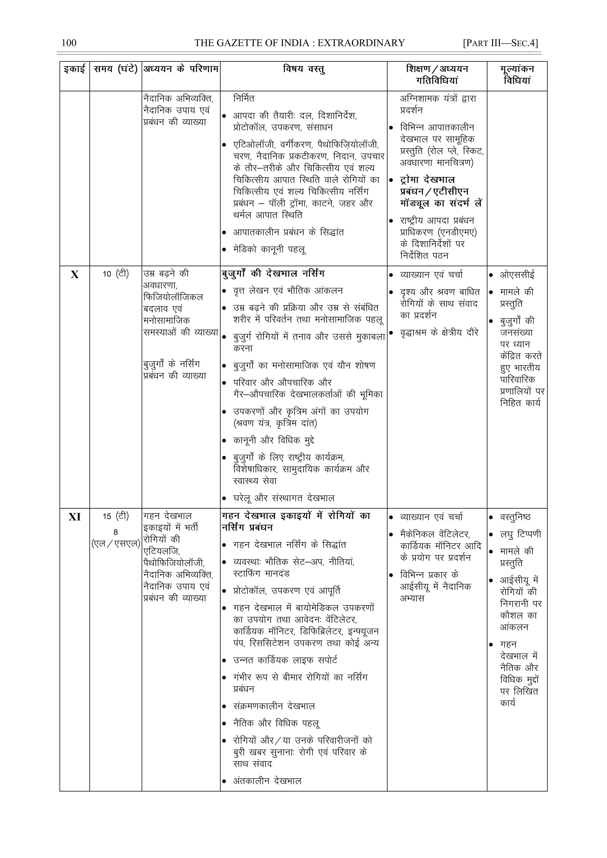 100 THE GAZETTE OF INDIA : EXTRAORDINARY [PART III—SEC.4]
uSnkfud vfHkO;fDr]
uSnkfud mik; ,oa
çcaèku dh O;k[;k
fuÆer
 vkink dh rS;kjh% ny] fn'kkfunsZ'k]
çksVksdkWy] midj.k] lalkèku
 ,fVvksykWth] oxÊdj.k] iSFkksfQft+;ksykWth]
pj.k] uSnkfud çdVhdj.k] funku] mipkj
ds rkSj&rjhds vkSj fpfdRlh; ,oa 'kY;
fpfdRlh; vkikr fLFkfr okys jksfx;ksa dk
fpfdRlh; ,oa 'kY; fpfdRlh; ufl±x
çcaèku & ikWyh VªkWek] dkVus] tgj vkSj
FkeZy vkikr fLFkfr
 vkikrdkyhu çcaèku ds fl)kar
 esfMdks dkuwuh igyw
vfXu'kked ;a=ksa }kjk
çn'kZu
 fofHkUu vkikrdkyhu
ns[kHkky ij lkewfgd
çLrqfr ¼jksy Iys] fLdV]
voèkkj.kk ekufp=.k½

 jk"Vªh; vkink çcaèku
çkfèkdj.k ¼,uMh,e,½
ds fn'kkfunsZ'kksa ij
funsZf'kr iBu
X 10 ¼Vh½ mez c<+us dh
voèkkj.kk]
fQft;ksykWftdy
cnyko ,oa
eukslkekftd
leL;kvksa dh O;k[;k
cqtqxks± ds ufl±x
çcaèku dh O;k[;k
 o`Ùk ys[ku ,oa HkkSfrd vkadyu
 mez c<+us dh çfØ;k vkSj mez ls lacafèkr
'kjhj esa ifjorZu rFkk eukslkekftd igyw
 cqtqxZ jksfx;ksa esa ruko vkSj mlls eqdkcyk
djuk
 cqtqxks± dk eukslkekftd ,oa ;kSu 'kks"k.k
 ifjokj vkSj vkSipkfjd vkSj
xSj&vkSipkfjd ns[kHkkydrkZvksa dh Hkwfedk
 midj.kksa vkSj —f=e vaxksa dk mi;ksx
¼Jo.k ;a=] Ñf=e nkar½
 dkuwuh vkSj fofèkd eqís
 cqtqxks± ds fy, jk"Vªh; dk;ZØe]
fo'ks"kkfèkdkj] lkeqnkf;d dk;ZØe vkSj
LokLF; lsok
 ?kjsyw vkSj laLFkkxr ns[kHkky
 O;k[;ku ,oa ppkZ
 –'; vkSj Jo.k ckfèkr
jksfx;ksa ds lkFk laokn
dk çn'kZu
 o`)kJe ds {ks=h; nkSjs
 vks,llhbZ
 ekeys dh
çLrqfr
 cqtqxks± dh
tula[;k
ij è;ku
dsafær djrs
gq, Hkkjrh;
ikfjokfjd
ç.kkfy;ksa ij
fufgr dk;Z
XI 15 ¼Vh½
8
¼,y@,l,y½
xgu ns[kHkky
bdkb;ksa esa HkrhZ
jksfx;ksa dh
,fV;yft]
iSFkksfQft;ksykWth]
uSnkfud vfHkO;fDr]
uSnkfud mik; ,oa
çcaèku dh O;k[;k
 xgu ns[kHkky ufl±x ds fl)kar
 O;oLFkk% HkkSfrd lsV&vi] uhfr;ka]
LVkÇQx ekunaM
 çksVksdkWy] midj.k ,oa vkiwÆr
 xgu ns[kHkky esa ck;ksesfMdy midj.kksa
dk mi;ksx rFkk vkosnu% osafVysVj]
dkÆM;d ekWfuVj] fMfQfczysVj] bU¶;wtu
iai] fjlflVs'ku midj.k rFkk dksbZ vU;
 mUur dkÆM;d ykbQ liksVZ
 xaHkhj :i ls chekj jksfx;ksa dk ufl±x
çcaèku
 laØe.kdkyhu ns[kHkky
 uSfrd vkSj fofèkd igyw
 jksfx;ksa vkSj@;k muds ifjokjhtuksa dks
cqjh [kcj lqukuk% jksxh ,oa ifjokj ds
lkFk laokn
 vardkyhu ns[kHkky
 O;k[;ku ,oa ppkZ
 eSdsfudy osafVysVj]
dkÆM;d ekWfuVj vkfn
ds ç;ksx ij çn'kZu
 fofHkUu çdkj ds
vkÃlh;w esa uSnkfud
vH;kl
 oLrqfu"B
 y?kq fVIi.kh
 ekeys dh
çLrqfr
 vkÃlh;w esa
jksfx;ksa dh
fuxjkuh ij
dkS'ky dk
vkadyu
 xgu
ns[kHkky esa
uSfrd vkSj
fofèkd eqíksa
ij fyf[kr
dk;Z
 