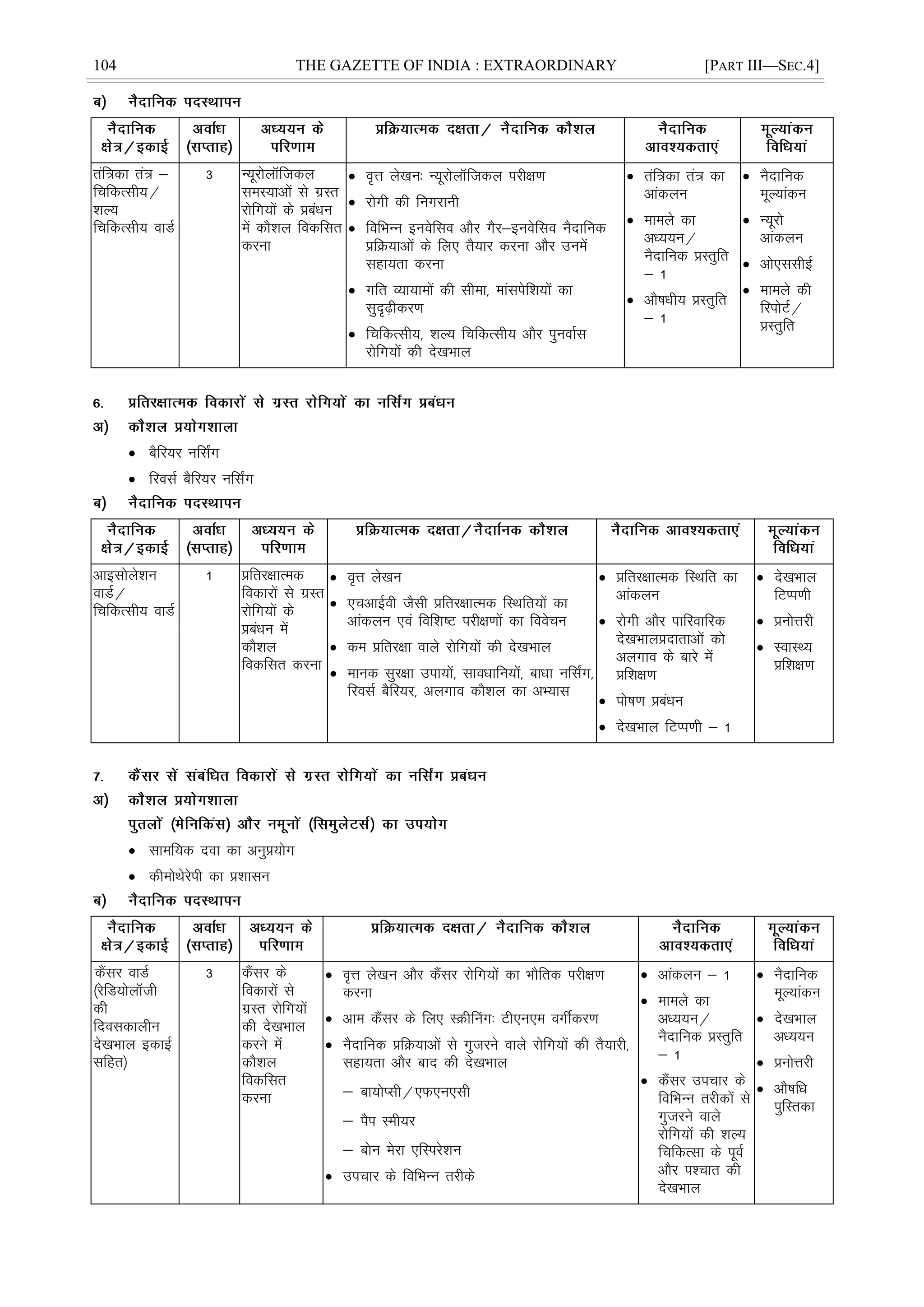 104 THE GAZETTE OF INDIA : EXTRAORDINARY [PART III—SEC.4]
raf=dk ra= &
fpfdRlh;@
'kY;
fpfdRlh; okMZ
3 U;wjksykWftdy
leL;kvksa ls xzLr
jksfx;ksa ds çcaèku
esa dkS'ky fodflr
djuk
 o`Ùk ys[ku% U;wjksykWftdy ijh{k.k
 jksxh dh fuxjkuh
 fofHkUu buosflo vkSj xSj&buosflo uSnkfud
çfØ;kvksa ds fy, rS;kj djuk vkSj muesa
lgk;rk djuk
 xfr O;k;keksa dh lhek] ekalisf'k;ksa dk
lqn`<+hdj.k
 fpfdRlh;] 'kY; fpfdRlh; vkSj iquokZl
jksfx;ksa dh ns[kHkky
 raf=dk ra= dk
vkadyu
 ekeys dk
vè;;u@
uSnkfud çLrqfr
& 1
 vkS"kèkh; çLrqfr
& 1
 uSnkfud
ewY;kadu
 U;wjks
vkadyu
 vks,llhbZ
 ekeys dh
fjiksVZ@
çLrqfr
 cSfj;j ufl±x
 fjolZ cSfj;j ufl±x
vkblksys'ku
okMZ@
fpfdRlh; okMZ
1 çfrj{kkRed
fodkjksa ls xzLr
jksfx;ksa ds
çcaèku esa
dkS'ky
fodflr djuk
 o`Ùk ys[ku
 ,pvkÃoh tSlh çfrj{kkRed fLFkfr;ksa dk
vkadyu ,oa fof'k"V ijh{k.kksa dk foospu
 de çfrj{kk okys jksfx;ksa dh ns[kHkky
 ekud lqj{kk mik;ksa] lkoèkkfu;ksa] ckèkk ufl±x]
fjolZ cSfj;j] vyxko dkS'ky dk vH;kl
 çfrj{kkRed fLFkfr dk
vkadyu
 jksxh vkSj ikfjokfjd
ns[kHkkyçnkrkvksa dks
vyxko ds ckjs esa
çf'k{k.k
 iks"k.k çcaèku
 ns[kHkky fVIi.kh & 1
 ns[kHkky
fVIi.kh
 çuksÙkjh
 LokLF;
çf'k{k.k
 lkef;d nok dk vuqç;ksx
 dheksFksjsih dk ç'kklu
dSalj okMZ
¼jsfM;ksykWth
dh
fnoldkyhu
ns[kHkky bdkbZ
lfgr½
3 dSalj ds
fodkjksa ls
xzLr jksfx;ksa
dh ns[kHkky
djus esa
dkS'ky
fodflr
djuk
 o`Ùk ys[ku vkSj dSalj jksfx;ksa dk HkkSfrd ijh{k.k
djuk
 vke dSalj ds fy, LØhÇux% Vh,u,e oxÊdj.k
 uSnkfud çfØ;kvksa ls xqtjus okys jksfx;ksa dh rS;kjh]
lgk;rk vkSj ckn dh ns[kHkky
 ck;ksIlh@,Q,u,lh
 iSi Leh;j
 cksu esjk ,fLijs'ku
 mipkj ds fofHkUu rjhds
 vkadyu & 1
 ekeys dk
vè;;u@
uSnkfud çLrqfr
& 1
 dSalj mipkj ds
fofHkUu rjhdksa ls
xqtjus okys
jksfx;ksa dh 'kY;
fpfdRlk ds iwoZ
vkSj i'pkr dh
ns[kHkky
 uSnkfud
ewY;kadu
 ns[kHkky
vè;;u
 çuksÙkjh
 vkS"kfèk
iqfLrdk
 