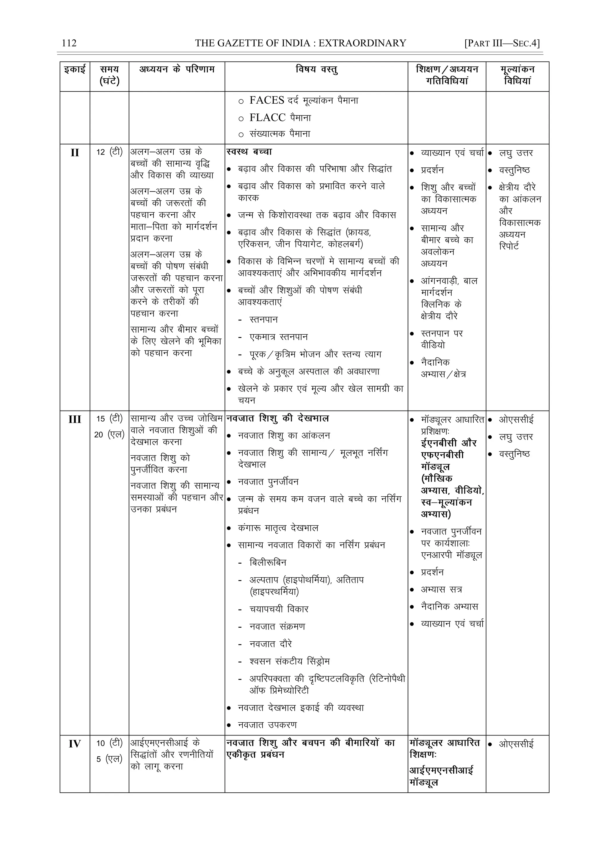 112 THE GAZETTE OF INDIA : EXTRAORDINARY [PART III—SEC.4]
o FACES nnZ ewY;kadu iSekuk
o FLACC iSekuk
o la[;kRed iSekuk
II 12 ¼Vh½ vyx&vyx mez ds
cPpksa dh lkekU; o`f)
vkSj fodkl dh O;k[;k
vyx&vyx mez ds
cPpksa dh t:jrksa dh
igpku djuk vkSj
ekrk&firk dks ekxZn'kZu
çnku djuk
vyx&vyx mez ds
cPpksa dh iks"k.k lacaèkh
t:jrksa dh igpku djuk
vkSj t:jrksa dks iwjk
djus ds rjhdksa dh
igpku djuk
lkekU; vkSj chekj cPpksa
ds fy, [ksyus dh Hkwfedk
dks igpku djuk
 c<+ko vkSj fodkl dh ifjHkk"kk vkSj fl)kar
 c<+ko vkSj fodkl dks çHkkfor djus okys
dkjd
 tUe ls fd'kksjkoLFkk rd c<+ko vkSj fodkl
 c<+ko vkSj fodkl ds fl)kar ¼Ýk;M]
,fjdlu] thu fi;kxsV] dksgycxZ½
 fodkl ds fofHkUu pj.kksa es lkekU; cPpksa dh
vko';drk,a vkSj vfHkHkkodh; ekxZn'kZu
 cPpksa vkSj f'k'kqvksa dh iks"k.k lacaèkh
vko';drk,a
- Lruiku
- ,dek= Lruiku
- iwjd@Ñf=e Hkkstu vkSj LrU; R;kx
 cPps ds vuqdwy vLirky dh voèkkj.kk
 [ksyus ds çdkj ,oa ewY; vkSj [ksy lkexzh dk
p;u
 O;k[;ku ,oa ppkZ
 çn'kZu
 f'k'kq vkSj cPpksa
dk fodklkRed
vè;;u
 lkekU; vkSj
chekj cPps dk
voyksdu
vè;;u
 vkaxuokM+h] cky
ekxZn'kZu
fDyfud ds
{ks=h; nkSjs
 Lruiku ij
ohfM;ks
 uSnkfud
vH;kl@{ks=
 y?kq mÙkj
 oLrqfu"B
 {ks=h; nkSjs
dk vkadyu
vkSj
fodklkRed
vè;;u
fjiksVZ
III 15 ¼Vh½
20 ¼,y½
lkekU; vkSj mPp tksf[ke
okys uotkr f'k'kqvksa dh
ns[kHkky djuk
uotkr f'k'kq dks
iqutÊfor djuk
uotkr f'k'kq dh lkekU;
leL;kvksa dh igpku vkSj
mudk çcaèku
 uotkr f'k'kq dk vkadyu
 uotkr f'k'kq dh lkekU;@ ewyHkwr ufl±x
ns[kHkky
 uotkr iqutÊou
 tUe ds le; de otu okys cPps dk ufl±x
çcaèku
 daxk: ekr`Ro ns[kHkky
 lkekU; uotkr fodkjksa dk ufl±x çcaèku
- fcyh:fcu
- vYirki ¼gkbiksFkÆe;k½] vfrrki
¼gkbijFkÆe;k½
- p;kip;h fodkj
- uotkr laØe.k
- uotkr nkSjs
- 'olu ladVh; ÇlMªkse
- vifjiDork dh n`f"ViVyfoÑfr ¼jsfVuksiSFkh
vQ fçesP;ksfjVh
 uotkr ns[kHkky bdkÃ dh O;oLFkk
 uotkr midj.k
 eMîwyj vkèkkfjr
çf'k{k.k%
 uotkr iqutÊou
ij dk;Z'kkyk%
,uvkjih eMîwy
 çn'kZu
 vH;kl l=
 uSnkfud vH;kl
 O;k[;ku ,oa ppkZ
 vks,llhbZ
 y?kq mÙkj
 oLrqfu"B
IV 10 ¼Vh½
5 ¼,y½
vkbZ,e,ulhvkbZ ds
fl)karksa vkSj j.kuhfr;ksa
dks ykxw djuk
 vks,llhbZ
 