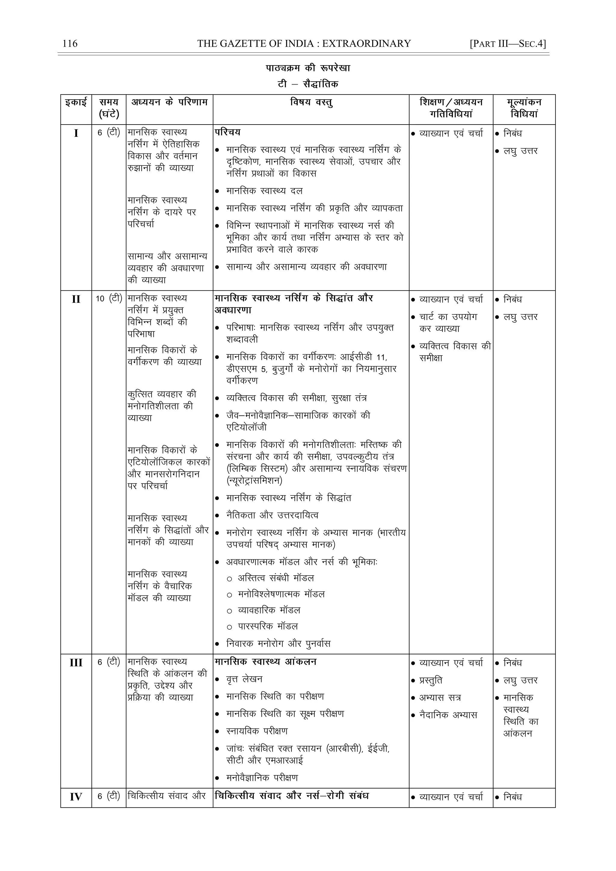 116 THE GAZETTE OF INDIA : EXTRAORDINARY [PART III—SEC.4]
I 6 ¼Vh½ ekufld LokLF;
ufl±x esa ,sfrgkfld
fodkl vkSj orZeku
#>kuksa dh O;k[;k
ekufld LokLF;
ufl±x ds nk;js ij
ifjppkZ
lkekU; vkSj vlkekU;
O;ogkj dh voèkkj.kk
dh O;k[;k
 ekufld LokLF; ,oa ekufld LokLF; ufl±x ds
n`f"Vdks.k] ekufld LokLF; lsokvksa] mipkj vkSj
ufl±x çFkkvksa dk fodkl
 ekufld LokLF; ny
 ekufld LokLF; ufl±x dh çÑfr vkSj O;kidrk
 fofHkUu LFkkiukvksa esa ekufld LokLF; ulZ dh
Hkwfedk vkSj dk;Z rFkk ufl±x vH;kl ds Lrj dks
çHkkfor djus okys dkjd
 lkekU; vkSj vlkekU; O;ogkj dh voèkkj.kk
 O;k[;ku ,oa ppkZ  fucaèk
 y?kq mÙkj
II 10 ¼Vh½ ekufld LokLF;
ufl±x esa ç;qDr
fofHkUu 'kCnksa dh
ifjHkk"kk
ekufld fodkjksa ds
oxÊdj.k dh O;k[;k
dqfRlr O;ogkj dh
euksxfr'khyrk dh
O;k[;k
ekufld fodkjksa ds
,fV;ksykWftdy dkjdksa
vkSj ekuljksxfunku
ij ifjppkZ
ekufld LokLF;
ufl±x ds fl)karksa vkSj
ekudksa dh O;k[;k
ekufld LokLF;
ufl±x ds oSpkfjd
ekWMy dh O;k[;k
 ifjHkk"kk% ekufld LokLF; ufl±x vkSj mi;qDr
'kCnkoyh
 ekufld fodkjksa dk oxÊdj.k% vkbZlhMh 11]
Mh,l,e 5] cqtqxks± ds euksjksxksa dk fu;ekuqlkj
oxhZdj.k
 O;fDrRo fodkl dh leh{kk] lqj{kk ra=
 tSo&euksoSKkfud&lkekftd dkjdksa dh
,fV;ksyth
 ekufld fodkjksa dh euksxfr'khyrk% efLr"d dh
lajpuk vkSj dk;Z dh leh{kk] mioYdqVh; ra=
¼fyfEcd flLVe½ vkSj vlkekU; Luk;fod lapj.k
¼U;wjksVªkalfe'ku½
 ekufld LokLF; ufl±x ds fl)kar
 uSfrdrk vkSj mÙkjnkf;Ro
 euksjksx LokLF; ufl±x ds vH;kl ekud ¼Hkkjrh;
mip;kZ ifj"kn~ vH;kl ekud½
 voèkkj.kkRed eMy vkSj ulZ dh Hkwfedk%
o vfLrRo lacaèkh eMy
o euksfo'ys"k.kkRed eMy
o O;kogkfjd eMy
o ikjLifjd eMy
 fuokjd euksjksx vkSj iquokZl
 O;k[;ku ,oa ppkZ
 pkVZ dk mi;ksx
dj O;k[;k
 O;fDrRo fodkl dh
leh{kk
 fucaèk
 y?kq mÙkj
III 6 ¼Vh½ ekufld LokLF;
fLFkfr ds vkadyu dh
çÑfr] mís'; vkSj
çfØ;k dh O;k[;k
 o`Ùk ys[ku
 ekufld fLFkfr dk ijh{k.k
 ekufld fLFkfr dk lw{e ijh{k.k
 Luk;fod ijh{k.k
 tkap% lacafèkr jDr jlk;u ¼vkjchlh½] ÃÃth]
lhVh vkSj ,evkjvkÃ
 euksoSKkfud ijh{k.k
 O;k[;ku ,oa ppkZ
 çLrqfr
 vH;kl l=
 uSnkfud vH;kl
 fucaèk
 y?kq mÙkj
 ekufld
LokLF;
fLFkfr dk
vkadyu
IV 6 ¼Vh½ fpfdRlh; laokn vkSj  O;k[;ku ,oa ppkZ  fucaèk
 