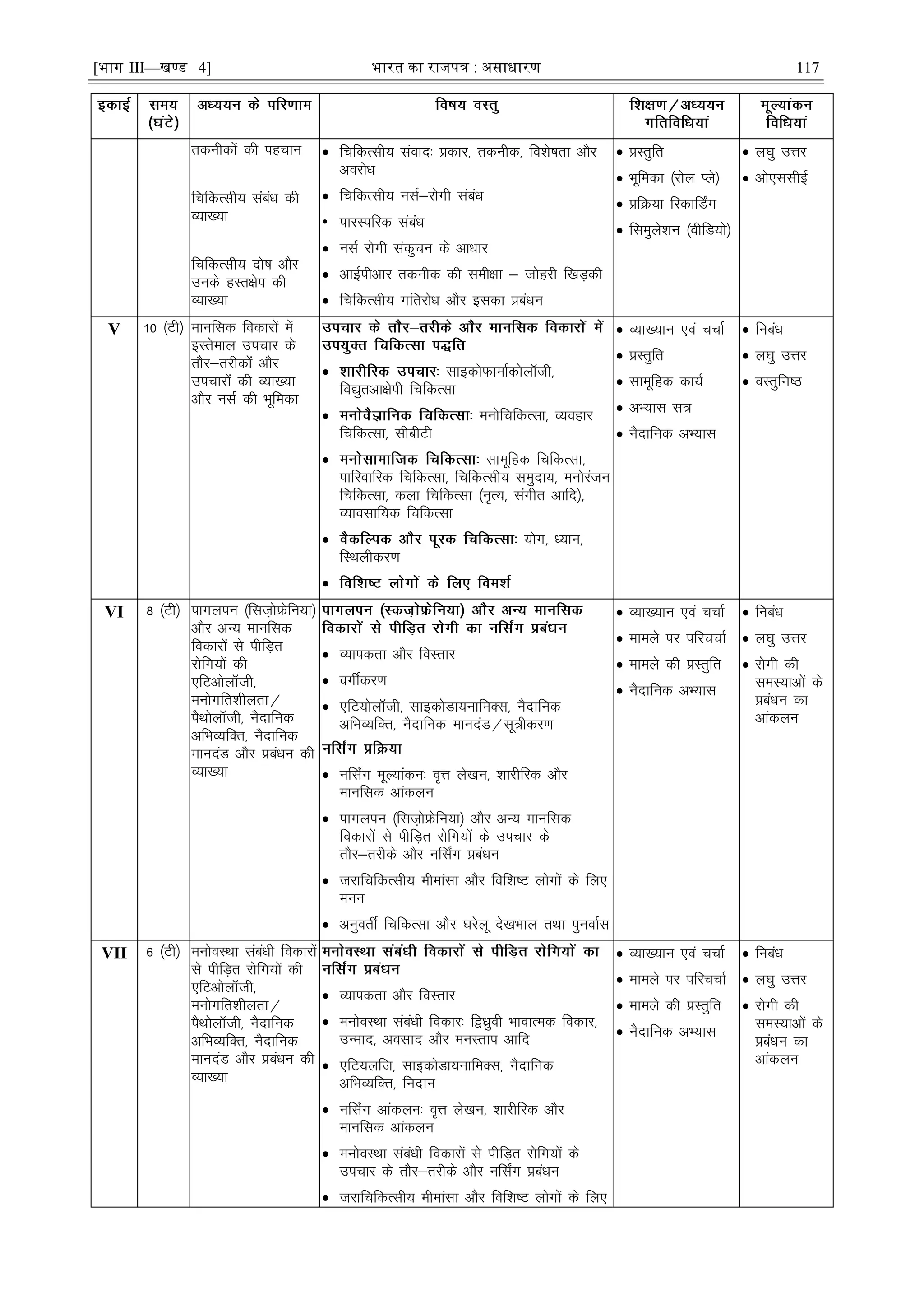 [भाग III—खण्ड 4] भारत का रािपत्र : असाधारण 117
rduhdksa dh igpku
fpfdRlh; lacaèk dh
O;k[;k
fpfdRlh; nks"k vkSj
muds gLr{ksi dh
O;k[;k
 fpfdRlh; laokn% çdkj] rduhd] fo'ks"krk vkSj
vojksèk
 fpfdRlh; ulZ&jksxh lacaèk
• ikjLifjd lacaèk
 ulZ jksxh ladqpu ds vkèkkj
 vkbZihvkj rduhd dh leh{kk & tksgjh f[kM+dh
 fpfdRlh; xfrjksèk vkSj bldk çcaèku
 çLrqfr
 Hkwfedk ¼jksy Iys½
 çfØ;k fjdkfM±x
 fleqys'ku ¼ohfM;ks½
 y?kq mÙkj
 vks,llhbZ
V 10 ¼Vh½ ekufld fodkjksa esa
bLrseky mipkj ds
rkSj&rjhdksa vkSj
mipkjksa dh O;k[;k
vkSj ulZ dh Hkwfedk
 lkbdksQkekZdksyth]
fo|qrvk{ksih fpfdRlk
 euksfpfdRlk] O;ogkj
fpfdRlk] lhchVh
 lkewfgd fpfdRlk]
ikfjokfjd fpfdRlk] fpfdRlh; leqnk;] euksjatu
fpfdRlk] dyk fpfdRlk ¼u`R;] laxhr vkfn½]
O;kolkf;d fpfdRlk
 ;ksx] è;ku]
fLFkyhdj.k

 O;k[;ku ,oa ppkZ
 çLrqfr
 lkewfgd dk;Z
 vH;kl l=
 uSnkfud vH;kl
 fucaèk
 y?kq mÙkj
 oLrqfu"B
VI 8 ¼Vh½ ikxyiu ¼flt+ksÝsfu;k½
vkSj vU; ekufld
fodkjksa ls ihfM+r
jksfx;ksa dh
,fVvksykWth]
euksxfr'khyrk@
iSFkksykWth] uSnkfud
vfHkO;fDr] uSnkfud
ekunaM vkSj çcaèku dh
O;k[;k
 O;kidrk vkSj foLrkj
 oxÊdj.k
 ,fV;ksyth] lkbdksMk;ukfeDl] uSnkfud
vfHkO;fDr] uSnkfud ekunaM@lw=hdj.k
 ufl±x ewY;kadu% o`Ùk ys[ku] 'kkjhfjd vkSj
ekufld vkadyu
 ikxyiu ¼flt+ksÝsfu;k½ vkSj vU; ekufld
fodkjksa ls ihfM+r jksfx;ksa ds mipkj ds
rkSj&rjhds vkSj ufl±x çcaèku
 tjkfpfdRlh; ehekalk vkSj fof'k"V yksxksa ds fy,
euu
 vuqorÊ fpfdRlk vkSj ?kjsyw ns[kHkky rFkk iquokZl
 O;k[;ku ,oa ppkZ
 ekeys ij ifjppkZ
 ekeys dh çLrqfr
 uSnkfud vH;kl
 fucaèk
 y?kq mÙkj
 jksxh dh
leL;kvksa ds
çcaèku dk
vkadyu
VII 6 ¼Vh½ euksoLFkk lacaèkh fodkjksa
ls ihfM+r jksfx;ksa dh
,fVvksykWth]
euksxfr'khyrk@
iSFkksykWth] uSnkfud
vfHkO;fDr] uSnkfud
ekunaM vkSj çcaèku dh
O;k[;k
 O;kidrk vkSj foLrkj
 euksoLFkk lacaèkh fodkj% f}èkzqoh HkkokRed fodkj]
mUekn] volkn vkSj euLrki vkfn
 ,fV;yft] lkbdksMk;ukfeDl] uSnkfud
vfHkO;fDr] funku
 ufl±x vkadyu% o`Ùk ys[ku] 'kkjhfjd vkSj
ekufld vkadyu
 euksoLFkk lacaèkh fodkjksa ls ihfM+r jksfx;ksa ds
mipkj ds rkSj&rjhds vkSj ufl±x çcaèku
 tjkfpfdRlh; ehekalk vkSj fof'k"V yksxksa ds fy,
 O;k[;ku ,oa ppkZ
 ekeys ij ifjppkZ
 ekeys dh çLrqfr
 uSnkfud vH;kl
 fucaèk
 y?kq mÙkj
 jksxh dh
leL;kvksa ds
çcaèku dk
vkadyu
 