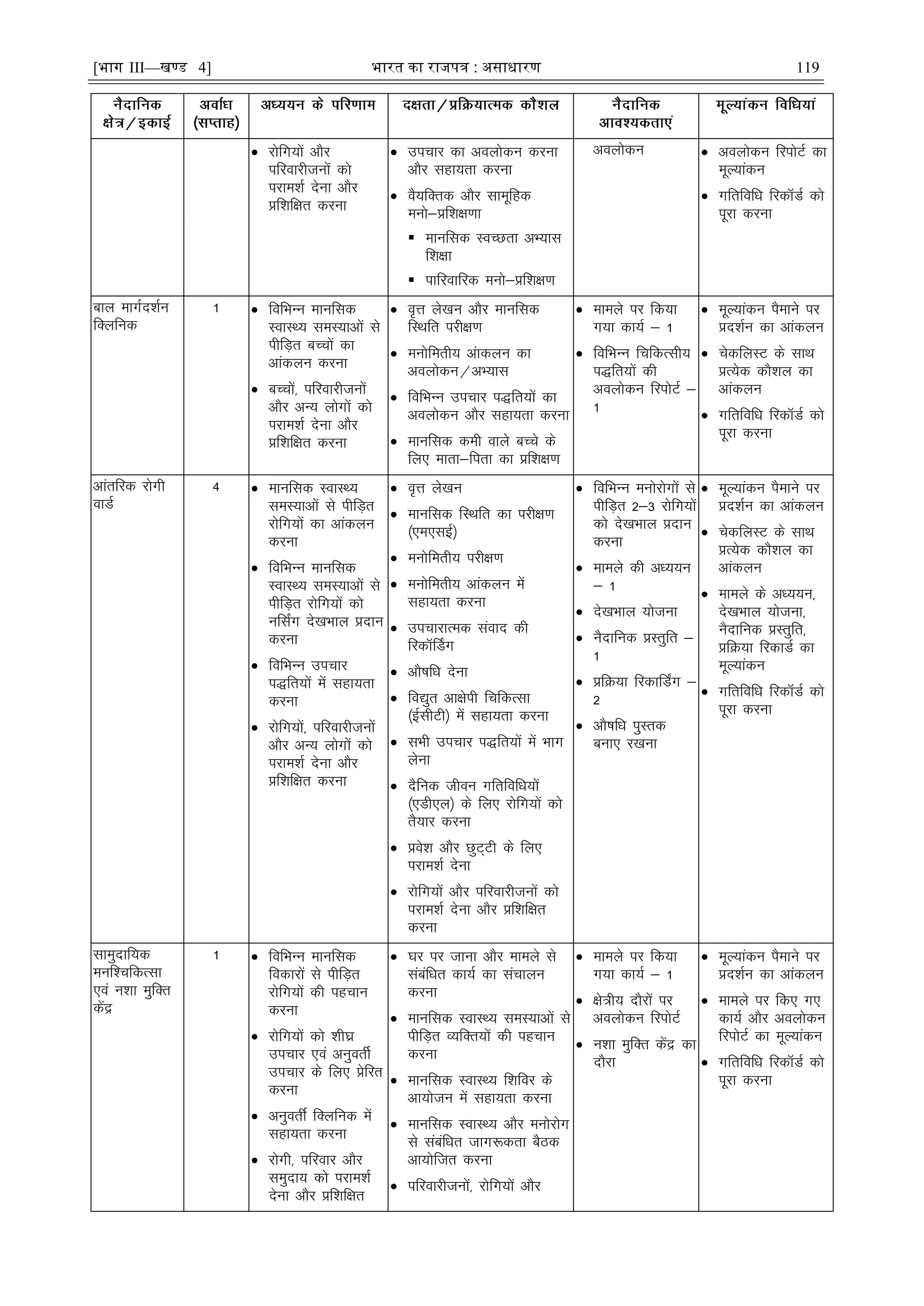 [भाग III—खण्ड 4] भारत का रािपत्र : असाधारण 119
 jksfx;ksa vkSj
ifjokjhtuksa dks
ijke'kZ nsuk vkSj
çf'kf{kr djuk
 mipkj dk voyksdu djuk
vkSj lgk;rk djuk
 oS;fDrd vkSj lkewfgd
euks&çf'k{k.kk
 ekufld LoPNrk vH;kl
f'k{kk
 ikfjokfjd euks&çf'k{k.k
voyksdu  voyksdu fjiksVZ dk
ewY;kadu
 xfrfofèk fjdkWMZ dks
iwjk djuk
cky ekxZn'kZu
fDyfud
1  fofHkUu ekufld
LokLF; leL;kvksa ls
ihfM+r cPpksa dk
vkadyu djuk
 cPpksa] ifjokjhtuksa
vkSj vU; yksxksa dks
ijke'kZ nsuk vkSj
çf'kf{kr djuk
 o`Ùk ys[ku vkSj ekufld
fLFkfr ijh{k.k
 euksferh; vakdyu dk
voyksdu@vH;kl
 fofHkUu mipkj i)fr;ksa dk
voyksdu vkSj lgk;rk djuk
 ekufld deh okys cPps ds
fy, ekrk&firk dk çf'k{k.k
 ekeys ij fd;k
x;k dk;Z & 1
 fofHkUu fpfdRlh;
i)fr;ksa dh
voyksdu fjiksVZ &
1
 ewY;kadu iSekus ij
çn'kZu dk vkadyu
 psdfyLV ds lkFk
çR;sd dkS'ky dk
vkadyu
 xfrfofèk fjdkWMZ dks
iwjk djuk
vkarfjd jksxh
okMZ
4  ekufld LokLF;
leL;kvksa ls ihfM+r
jksfx;ksa dk vkadyu
djuk
 fofHkUu ekufld
LokLF; leL;kvksa ls
ihfM+r jksfx;ksa dks
ufl±x ns[kHkky çnku
djuk
 fofHkUu mipkj
i)fr;ksa esa lgk;rk
djuk
 jksfx;ksa] ifjokjhtuksa
vkSj vU; yksxksa dks
ijke'kZ nsuk vkSj
çf'kf{kr djuk
 o`Ùk ys[ku
 ekufld fLFkfr dk ijh{k.k
¼,e,lbZ½
 euksferh; ijh{k.k
 euksferh; vkadyu esa
lgk;rk djuk
 mipkjkRed laokn dh
fjdkWÉMx
 vkS"kfèk nsuk
 fo|qr vk{ksih fpfdRlk
¼bZlhVh½ esa lgk;rk djuk
 lHkh mipkj i)fr;ksa esa Hkkx
ysuk
 nSfud thou xfrfofèk;ksa
¼,Mh,y½ ds fy, jksfx;ksa dks
rS;kj djuk
 ços'k vkSj NqV~Vh ds fy,
ijke'kZ nsuk
 jksfx;ksa vkSj ifjokjhtuksa dks
ijke'kZ nsuk vkSj çf'kf{kr
djuk
 fofHkUu euksjksxksa ls
ihfM+r 2&3 jksfx;ksa
dks ns[kHkky çnku
djuk
 ekeys dh vè;;u
& 1
 ns[kHkky ;kstuk
 uSnkfud çLrqfr &
1
 çfØ;k fjdkfM±x &
2
 vkS"kfèk iqLrd
cuk, j[kuk
 ewY;kadu iSekus ij
çn'kZu dk vkadyu
 psdfyLV ds lkFk
çR;sd dkS'ky dk
vkadyu
 ekeys ds vè;;u]
ns[kHkky ;kstuk]
uSnkfud çLrqfr]
çfØ;k fjdkMZ dk
ewY;kadu
 xfrfofèk fjdkWMZ dks
iwjk djuk
lkeqnkf;d
euf'pfdRlk
,oa u'kk eqfDr
dsaæ
1  fofHkUu ekufld
fodkjksa ls ihfM+r
jksfx;ksa dh igpku
djuk
 jksfx;ksa dks 'kh?kz
mipkj ,oa vuqorhZ
mipkj ds fy, çsfjr
djuk
 vuqorÊ fDyfud esa
lgk;rk djuk
 jksxh] ifjokj vkSj
leqnk; dks ijke'kZ
nsuk vkSj çf'kf{kr
 ?kj ij tkuk vkSj ekeys ls
lacafèkr dk;Z dk lapkyu
djuk
 ekufld LokLF; leL;kvksa ls
ihfM+r O;fDr;ksa dh igpku
djuk
 ekufld LokLF; f'kfoj ds
vk;kstu esa lgk;rk djuk
 ekufld LokLF; vkSj euksjksx
ls lacafèkr tkx:drk cSBd
vk;ksftr djuk
 ifjokjhtuksa] jksfx;ksa vkSj
 ekeys ij fd;k
x;k dk;Z & 1
 {ks=h; nkSjksa ij
voyksdu fjiksVZ
 u'kk eqfDr dsaæ dk
nkSjk
 ewY;kadu iSekus ij
çn'kZu dk vkadyu
 ekeys ij fd, x,
dk;Z vkSj voyksdu
fjiksVZ dk ewY;kadu
 xfrfofèk fjdkWMZ dks
iwjk djuk
 