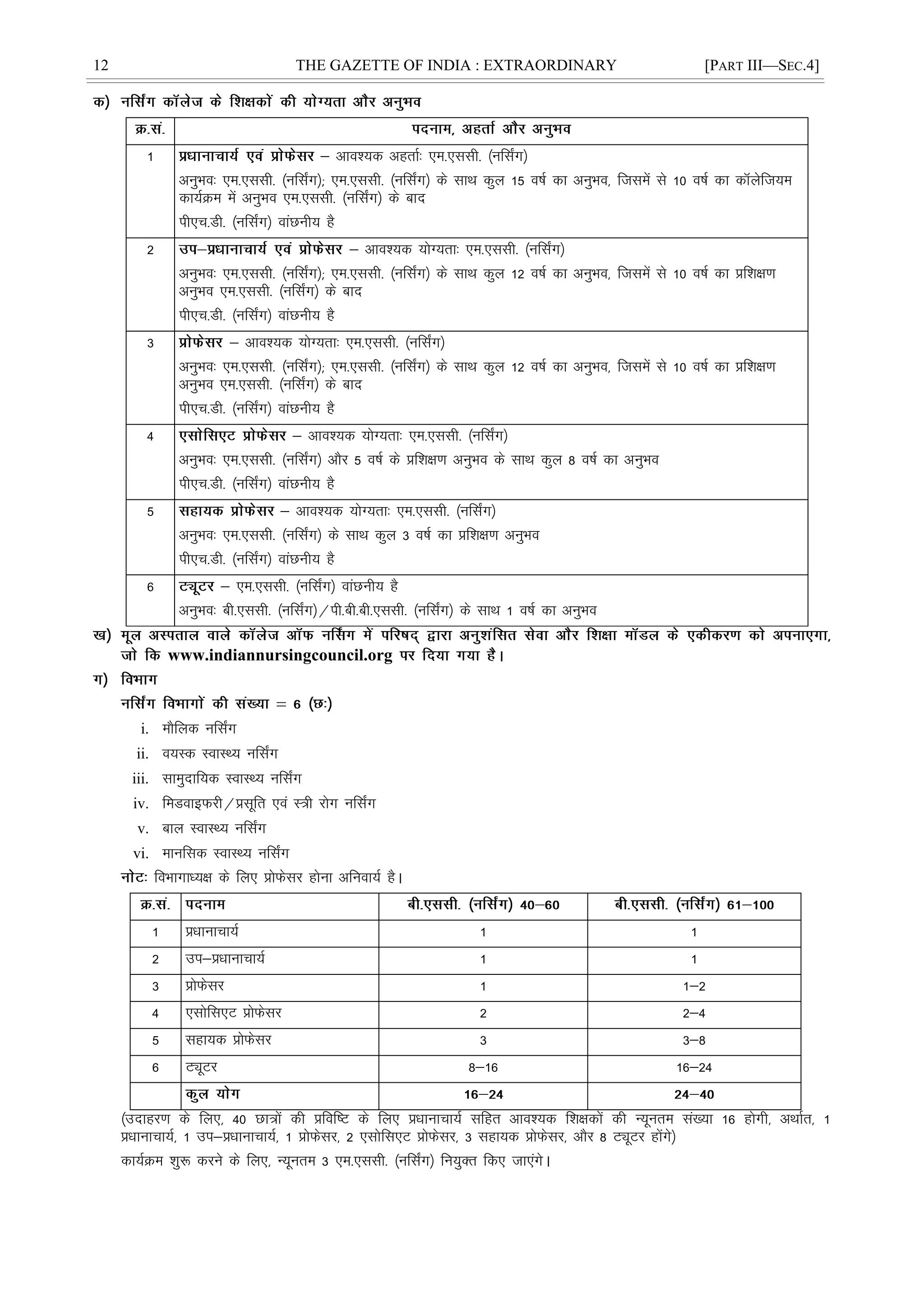 12 THE GAZETTE OF INDIA : EXTRAORDINARY [PART III—SEC.4]
1 & vko';d vgrkZ% ,e-,llh- ¼ufl±x½
vuqHko% ,e-,llh- ¼ufl±x½( ,e-,llh- ¼ufl±x½ ds lkFk dqy 15 o"kZ dk vuqHko] ftlesa ls 10 o"kZ dk dkWysft;e
dk;ZØe esa vuqHko ,e-,llh- ¼ufl±x½ ds ckn
ih,p-Mh- ¼ufl±x½ okaNuh; gS
2 & vko';d ;ksX;rk% ,e-,llh- ¼ufl±x½
vuqHko% ,e-,llh- ¼ufl±x½( ,e-,llh- ¼ufl±x½ ds lkFk dqy 12 o"kZ dk vuqHko] ftlesa ls 10 o"kZ dk çf'k{k.k
vuqHko ,e-,llh- ¼ufl±x½ ds ckn
ih,p-Mh- ¼ufl±x½ okaNuh; gS
3 & vko';d ;ksX;rk% ,e-,llh- ¼ufl±x½
vuqHko% ,e-,llh- ¼ufl±x½( ,e-,llh- ¼ufl±x½ ds lkFk dqy 12 o"kZ dk vuqHko] ftlesa ls 10 o"kZ dk çf'k{k.k
vuqHko ,e-,llh- ¼ufl±x½ ds ckn
ih,p-Mh- ¼ufl±x½ okaNuh; gS
4 & vko';d ;ksX;rk% ,e-,llh- ¼ufl±x½
vuqHko% ,e-,llh- ¼ufl±x½ vkSj 5 o"kZ ds çf'k{k.k vuqHko ds lkFk dqy 8 o"kZ dk vuqHko
ih,p-Mh- ¼ufl±x½ okaNuh; gS
5 & vko';d ;ksX;rk% ,e-,llh- ¼ufl±x½
vuqHko% ,e-,llh- ¼ufl±x½ ds lkFk dqy 3 o"kZ dk çf'k{k.k vuqHko
ih,p-Mh- ¼ufl±x½ okaNuh; gS
6 & ,e-,llh- ¼ufl±x½ okaNuh; gS
vuqHko% ch-,llh- ¼ufl±x½@ih-ch-ch-,llh- ¼ufl±x½ ds lkFk 1 o"kZ dk vuqHko
www.indiannursingcouncil.org
i. ekSfyd ufl±x
ii. o;Ld LokLF; ufl±x
iii. lkeqnkf;d LokLF; ufl±x
iv. feMokbQjh@çlwfr ,oa L=h jksx ufl±x
v. cky LokLF; ufl±x
vi. ekufld LokLF; ufl±x
foHkkxkè;{k ds fy, çksQslj gksuk vfuok;Z gSA
1 çèkkukpk;Z 1 1
2 mi&çèkkukpk;Z 1 1
3 çksQslj 1 1&2
4 ,lksfl,V çksQslj 2 2&4
5 lgk;d çksQslj 3 3&8
6 VîwVj 8&16 16&24
¼mnkgj.k ds fy,] 40 Nk=ksa dh çfof"V ds fy, çèkkukpk;Z lfgr vko';d f'k{kdksa dh U;wure la[;k 16 gksxh] vFkkZr] 1
çèkkukpk;Z] 1 mi&çèkkukpk;Z] 1 çksQslj] 2 ,lksfl,V çksQslj] 3 lgk;d çksQslj] vkSj 8 VîwVj gksaxs½
dk;ZØe 'kq: djus ds fy,] U;wure 3 ,e-,llh- ¼ufl±x½ fu;qDr fd, tk,axsA
 
