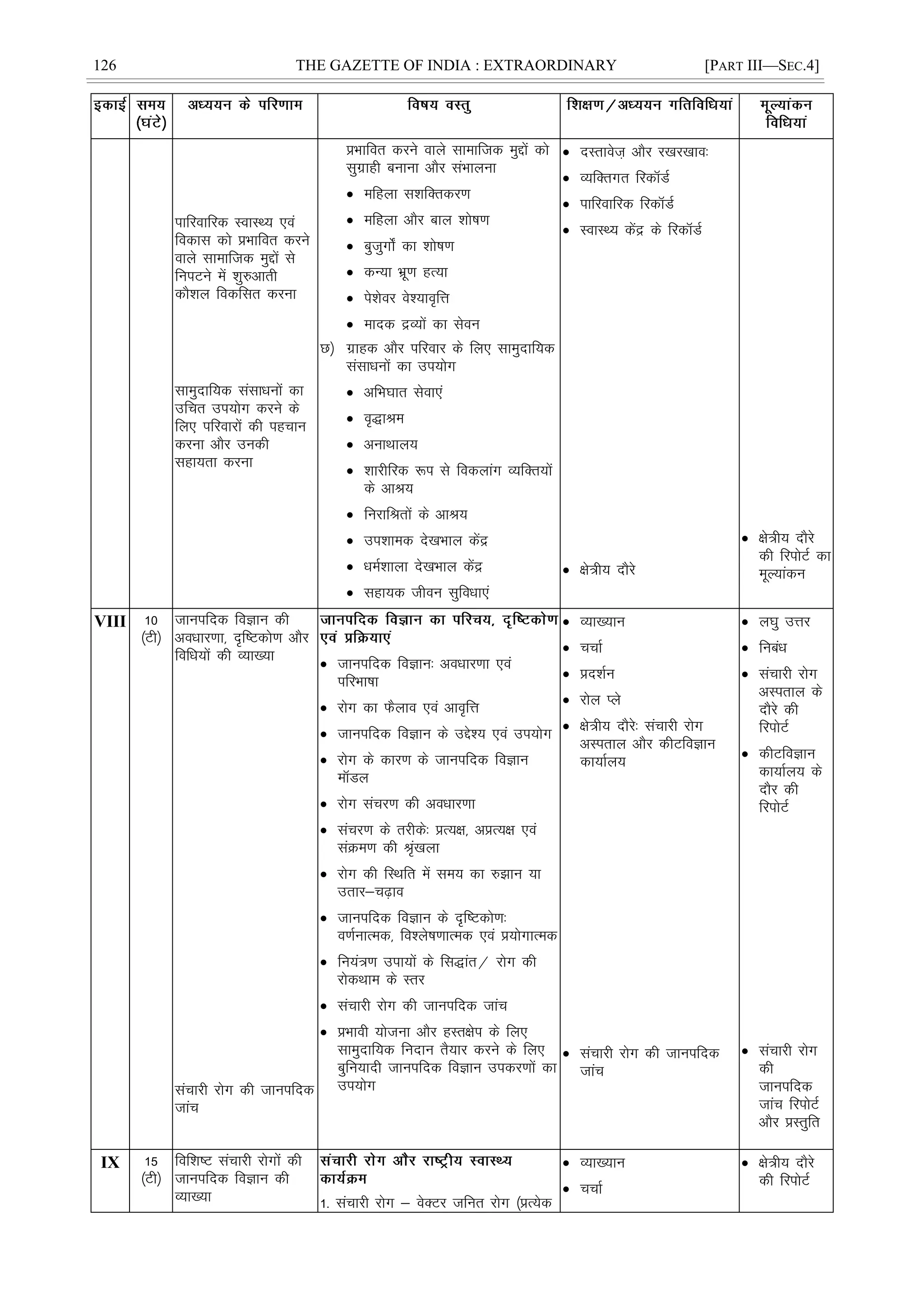 126 THE GAZETTE OF INDIA : EXTRAORDINARY [PART III—SEC.4]
ikfjokfjd LokLF; ,oa
fodkl dks çHkkfor djus
okys lkekftd eqíksa ls
fuiVus esa 'kq#vkrh
dkS'ky fodflr djuk
lkeqnkf;d lalkèkuksa dk
mfpr mi;ksx djus ds
fy, ifjokjksa dh igpku
djuk vkSj mudh
lgk;rk djuk
çHkkfor djus okys lkekftd eqíksa dks
lqxzkgh cukuk vkSj laHkkyuk
 efgyk l'kfDrdj.k
 efgyk vkSj cky 'kks"k.k
 cqtqxks± dk 'kks"k.k
 dU;k Hkzw.k gR;k
 is'ksoj os';ko`fÙk
 eknd æO;ksa dk lsou
N½ xzkgd vkSj ifjokj ds fy, lkeqnkf;d
lalkèkuksa dk mi;ksx
 vfHk?kkr lsok,a
 o`)kJe
 vukFkky;
 'kkjhfjd :i ls fodykax O;fDr;ksa
ds vkJ;
 fujkfJrksa ds vkJ;
 mi'kked ns[kHkky dsaæ
 èkeZ'kkyk ns[kHkky dsaæ
 lgk;d thou lqfoèkk,a
 nLrkost+ vkSj j[kj[kko%
 O;fDrxr fjdkWMZ
 ikfjokfjd fjdkWMZ
 LokLF; dsaæ ds fjdkWMZ
 {ks=h; nkSjs
 {ks=h; nkSjs
dh fjiksVZ dk
ewY;kadu
VIII 10
¼Vh½
tkuifnd foKku dh
voèkkj.kk] –f"Vdks.k vkSj
fofèk;ksa dh O;k[;k
lapkjh jksx dh tkuifnd
tkap
 tkuifnd foKku% voèkkj.kk ,oa
ifjHkk"kk
 jksx dk QSyko ,oa vko`fÙk
 tkuifnd foKku ds mís'; ,oa mi;ksx
 jksx ds dkj.k ds tkuifnd foKku
ekWMy
 jksx lapj.k dh voèkkj.kk
 lapj.k ds rjhds% çR;{k] vçR;{k ,oa
laØe.k dh J`a[kyk
 jksx dh fLFkfr esa le; dk #>ku ;k
mrkj&p<+ko
 tkuifnd foKku ds n`f"Vdks.k%
o.kZukRed] fo'ys"k.kkRed ,oa ç;ksxkRed
 fu;a=.k mik;ksa ds fl)kar@ jksx dh
jksdFkke ds Lrj
 lapkjh jksx dh tkuifnd tkap
 çHkkoh ;kstuk vkSj gLr{ksi ds fy,
lkeqnkf;d funku rS;kj djus ds fy,
cqfu;knh tkuifnd foKku midj.kksa dk
mi;ksx
 O;k[;ku
 ppkZ
 çn'kZu
 jksy Iys
 {ks=h; nkSjs% lapkjh jksx
vLirky vkSj dhVfoKku
dk;kZy;
 lapkjh jksx dh tkuifnd
tkap
 y?kq mÙkj
 fucaèk
 lapkjh jksx
vLirky ds
nkSjs dh
fjiksVZ
 dhVfoKku
dk;kZy; ds
nkSj dh
fjiksVZ
 lapkjh jksx
dh
tkuifnd
tkap fjiksVZ
vkSj çLrqfr
IX 15
¼Vh½
fof'k"V lapkjh jksxksa dh
tkuifnd foKku dh
O;k[;k 1- lapkjh jksx & osDVj tfur jksx ¼çR;sd
 O;k[;ku
 ppkZ
 {ks=h; nkSjs
dh fjiksVZ
 