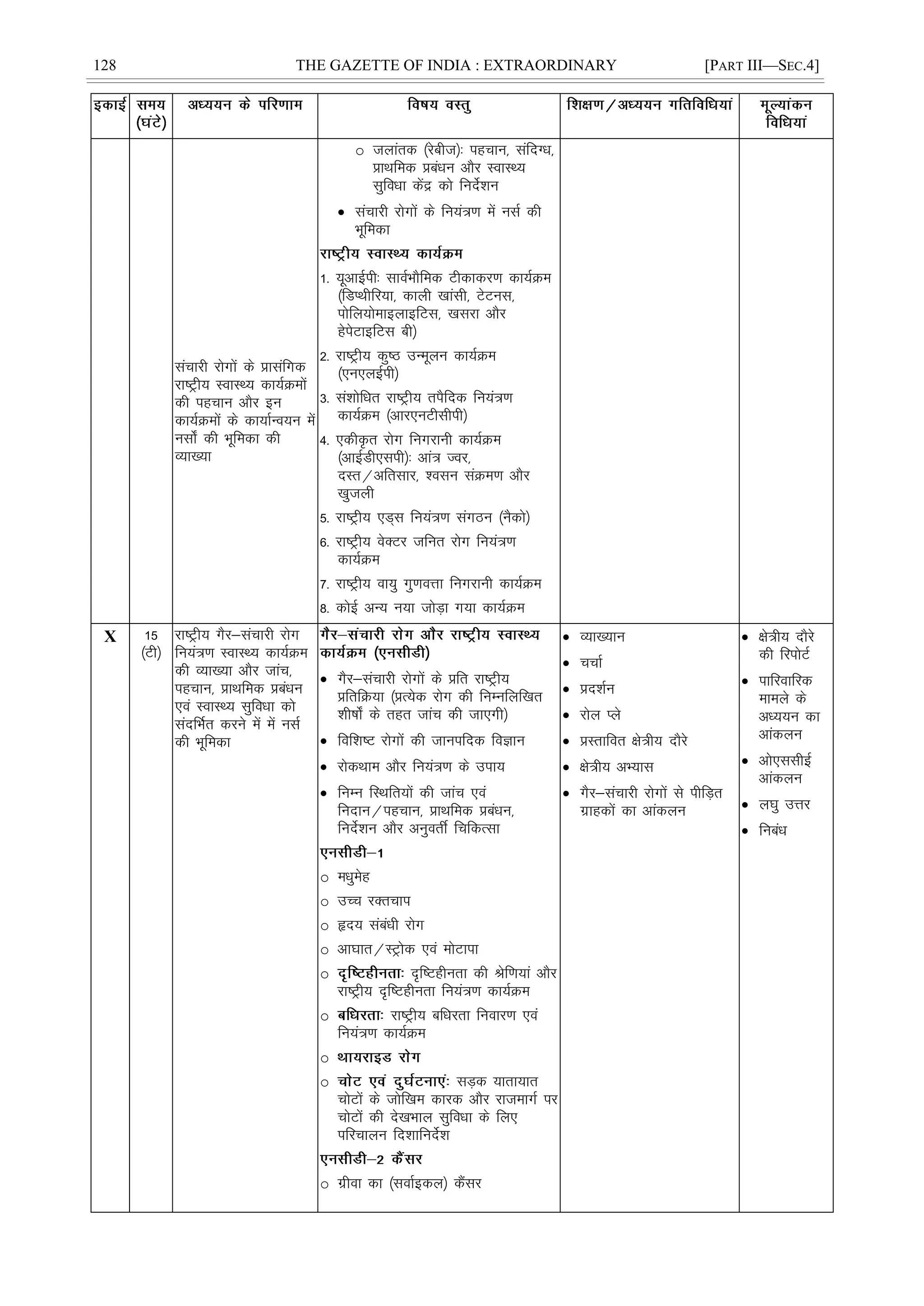 128 THE GAZETTE OF INDIA : EXTRAORDINARY [PART III—SEC.4]
lapkjh jksxksa ds çklafxd
jk"Vªh; LokLF; dk;ZØeksa
dh igpku vkSj bu
dk;ZØeksa ds dk;kZUo;u esa
ulks± dh Hkwfedk dh
O;k[;k
o tykard ¼jscht½% igpku] lafnXèk]
çkFkfed çcaèku vkSj LokLF;
lqfoèkk dsaæ dks funsZ'ku
 lapkjh jksxksa ds fu;a=.k esa ulZ dh
Hkwfedk
1- ;wvkÃih% lkoZHkkSfed Vhdkdj.k dk;ZØe
¼fMIFkhfj;k] dkyh [kkalh] VsVul]
iksfy;ksekbykbfVl] [kljk vkSj
gsisVkbfVl ch½
2- jk"Vªh; dq"B mUewyu dk;ZØe
¼,u,ybZih½
3- la'kksfèkr jk"Vªh; riSfnd fu;a=.k
dk;ZØe ¼vkj,uVhlhih½
4- ,dhÑr jksx fuxjkuh dk;ZØe
¼vkbZMh,lih½% vka= Toj]
nLr@vfrlkj] 'olu laØe.k vkSj
[kqtyh
5- jk"Vªh; ,M~l fu;a=.k laxBu ¼uSdks½
6- jk"Vªh; osDVj tfur jksx fu;a=.k
dk;ZØe
7- jk"Vªh; ok;q xq.koÙkk fuxjkuh dk;ZØe
8- dksÃ vU; u;k tksM+k x;k dk;ZØe
X 15
¼Vh½
jk"Vªh; xSj&lapkjh jksx
fu;a=.k LokLF; dk;ZØe
dh O;k[;k vkSj tkap]
igpku] çkFkfed çcaèku
,oa LokLF; lqfoèkk dks
lanfHkZr djus esa esa ulZ
dh Hkwfedk
 xSj&lapkjh jksxksa ds çfr jk"Vªh;
çfrfØ;k ¼çR;sd jksx dh fuEufyf[kr
'kh"kks± ds rgr tkap dh tk,xh½
 fof'k"V jksxksa dh tkuifnd foKku
 jksdFkke vkSj fu;a=.k ds mik;
 fuEu fLFkfr;ksa dh tkap ,oa
funku@igpku] çkFkfed çcaèku]
funsZ'ku vkSj vuqorÊ fpfdRlk
o eèkqesg
o mPp jDrpki
o ân; lacaèkh jksx
o vk?kkr@LVªksd ,oa eksVkik
o n`f"Vghurk dh Jsf.k;ka vkSj
jk"Vªh; n`f"Vghurk fu;a=.k dk;ZØe
o jk"Vªh; cfèkjrk fuokj.k ,oa
fu;a=.k dk;ZØe
o
o lM+d ;krk;kr
pksVksa ds tksf[ke dkjd vkSj jktekxZ ij
pksVksa dh ns[kHkky lqfoèkk ds fy,
ifjpkyu fn'kkfunsZ'k
o xzhok dk ¼lokZbdy½ dSalj
 O;k[;ku
 ppkZ
 çn'kZu
 jksy Iys
 çLrkfor {ks=h; nkSjs
 {ks=h; vH;kl
 xSj&lapkjh jksxksa ls ihfM+r
xzkgdksa dk vkadyu
 {ks=h; nkSjs
dh fjiksVZ
 ikfjokfjd
ekeys ds
vè;;u dk
vkadyu
 vks,llhbZ
vkadyu
 y?kq mÙkj
 fucaèk
 