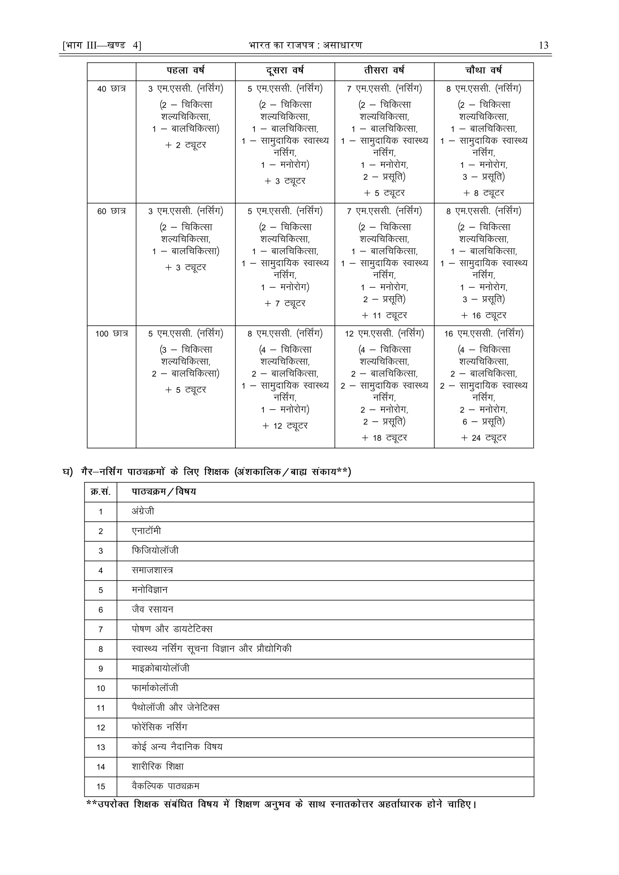 [भाग III—खण्ड 4] भारत का रािपत्र : असाधारण 13
40 Nk= 3 ,e-,llh- ¼ufl±x½
¼2 & fpfdRlk
'kY;fpfdRlk]
1 & ckyfpfdRlk½
$ 2 VîwVj
5 ,e-,llh- ¼ufl±x½
¼2 & fpfdRlk
'kY;fpfdRlk]
1 & ckyfpfdRlk]
1 & lkeqnkf;d LokLF;
ufl±x]
1 & euksjksx½
$ 3 VîwVj
7 ,e-,llh- ¼ufl±x½
¼2 & fpfdRlk
'kY;fpfdRlk]
1 & ckyfpfdRlk]
1 & lkeqnkf;d LokLF;
ufl±x]
1 & euksjksx]
2 & çlwfr½
$ 5 VîwVj
8 ,e-,llh- ¼ufl±x½
¼2 & fpfdRlk
'kY;fpfdRlk]
1 & ckyfpfdRlk]
1 & lkeqnkf;d LokLF;
ufl±x]
1 & euksjksx]
3 & çlwfr½
$ 8 VîwVj
60 Nk= 3 ,e-,llh- ¼ufl±x½
¼2 & fpfdRlk
'kY;fpfdRlk]
1 & ckyfpfdRlk½
$ 3 VîwVj
5 ,e-,llh- ¼ufl±x½
¼2 & fpfdRlk
'kY;fpfdRlk]
1 & ckyfpfdRlk]
1 & lkeqnkf;d LokLF;
ufl±x]
1 & euksjksx½
$ 7 VîwVj
7 ,e-,llh- ¼ufl±x½
¼2 & fpfdRlk
'kY;fpfdRlk]
1 & ckyfpfdRlk]
1 & lkeqnkf;d LokLF;
ufl±x]
1 & euksjksx]
2 & çlwfr½
$ 11 VîwVj
8 ,e-,llh- ¼ufl±x½
¼2 & fpfdRlk
'kY;fpfdRlk]
1 & ckyfpfdRlk]
1 & lkeqnkf;d LokLF;
ufl±x]
1 & euksjksx]
3 & çlwfr½
$ 16 VîwVj
100 Nk= 5 ,e-,llh- ¼ufl±x½
¼3 & fpfdRlk
'kY;fpfdRlk]
2 & ckyfpfdRlk½
$ 5 VîwVj
8 ,e-,llh- ¼ufl±x½
¼4 & fpfdRlk
'kY;fpfdRlk]
2 & ckyfpfdRlk]
1 & lkeqnkf;d LokLF;
ufl±x]
1 & euksjksx½
$ 12 VîwVj
12 ,e-,llh- ¼ufl±x½
¼4 & fpfdRlk
'kY;fpfdRlk]
2 & ckyfpfdRlk]
2 & lkeqnkf;d LokLF;
ufl±x]
2 & euksjksx]
2 & çlwfr½
$ 18 VîwVj
16 ,e-,llh- ¼ufl±x½
¼4 & fpfdRlk
'kY;fpfdRlk]
2 & ckyfpfdRlk]
2 & lkeqnkf;d LokLF;
ufl±x]
2 & euksjksx]
6 & çlwfr½
$ 24 VîwVj
**
1 vaxzsth
2 ,ukVkWeh
3 fQft;ksykWth
4 lekt'kkL=
5 euksfoKku
6 tSo jlk;u
7 iks"k.k vkSj Mk;VsfVDl
8 LokLF; ufl±x lwpuk foKku vkSj çkS|ksfxdh
9 ekbØksck;ksykWth
10 QkekZdksykWth
11 iSFkksykWth vkSj tsusfVDl
12 Qksjsafld ufl±x
13 dksbZ vU; uSnkfud fo"k;
14 'kkjhfjd f'k{kk
15 oSdfYid ikBîØe
**
 