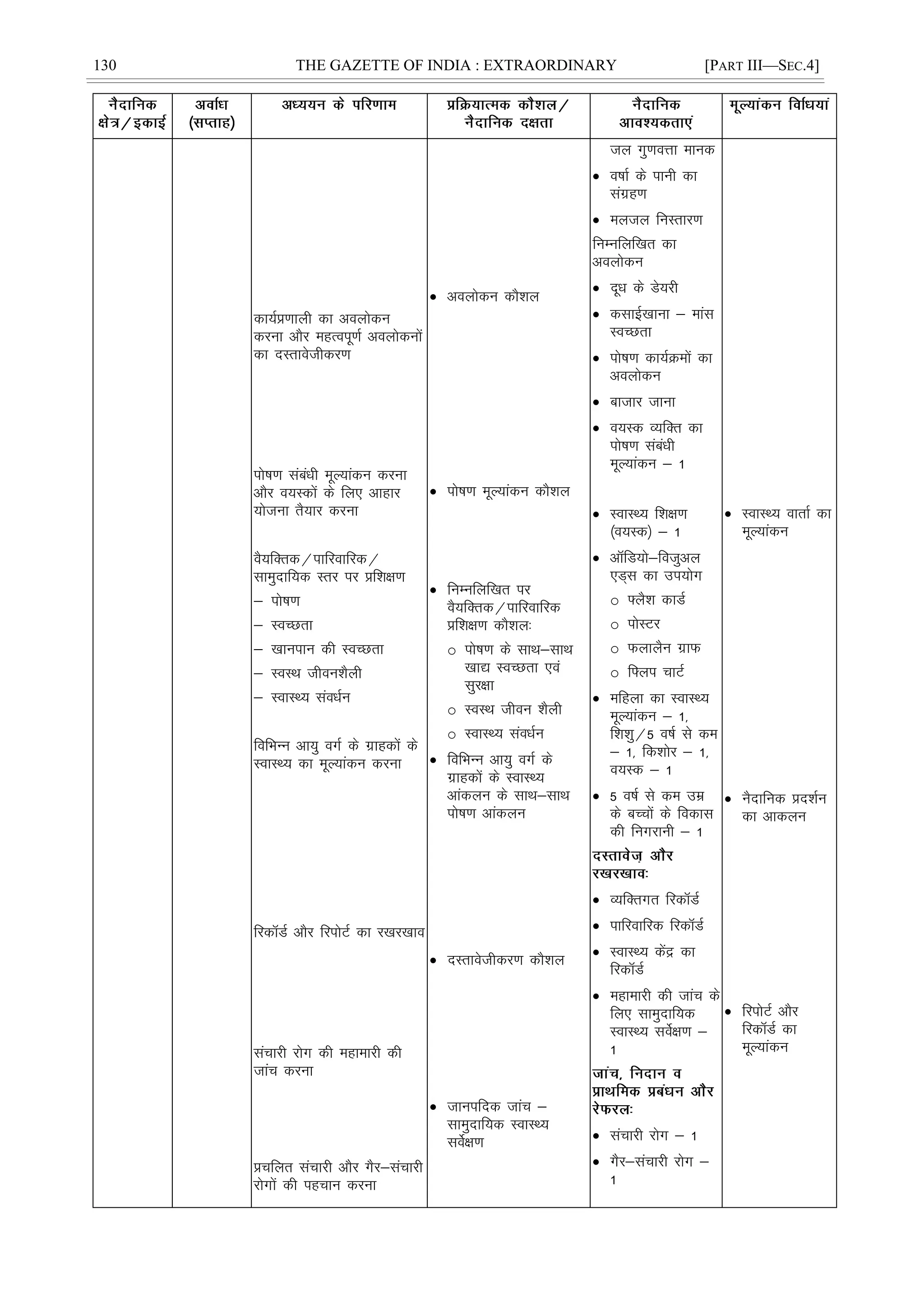 130 THE GAZETTE OF INDIA : EXTRAORDINARY [PART III—SEC.4]
dk;Zç.kkyh dk voyksdu
djuk vkSj egRoiw.kZ voyksduksa
dk nLrkosthdj.k
iks"k.k lacaèkh ewY;kadu djuk
vkSj o;Ldksa ds fy, vkgkj
;kstuk rS;kj djuk
oS;fDrd@ikfjokfjd@
lkeqnkf;d Lrj ij çf'k{k.k
& iks"k.k
& LoPNrk
& [kkuiku dh LoPNrk
& LoLFk thou'kSyh
& LokLF; laoèkZu
fofHkUu vk;q oxZ ds xzkgdksa ds
LokLF; dk ewY;kadu djuk
fjdMZ vkSj fjiksVZ dk j[kj[kko
lapkjh jksx dh egkekjh dh
tkap djuk
çpfyr lapkjh vkSj xSj&lapkjh
jksxksa dh igpku djuk
 voyksdu dkS'ky
 iks"k.k ewY;kadu dkS'ky
 fuEufyf[kr ij
oS;fDrd@ikfjokfjd
çf'k{k.k dkS'ky%
o iks"k.k ds lkFk&lkFk
[kk| LoPNrk ,oa
lqj{kk
o LoLFk thou 'kSyh
o LokLF; laoèkZu
 fofHkUu vk;q oxZ ds
xzkgdksa ds LokLF;
vkadyu ds lkFk&lkFk
iks"k.k vkadyu
 nLrkosthdj.k dkS'ky
 tkuifnd tkap &
lkeqnkf;d LokLF;
losZ{k.k
ty xq.koÙkk ekud
 o"kkZ ds ikuh dk
laxzg.k
 eyty fuLrkj.k
fuEufyf[kr dk
voyksdu
 nwèk ds Ms;jh
 dlkÃ[kkuk & ekal
LoPNrk
 iks"k.k dk;ZØeksa dk
voyksdu
 cktkj tkuk
 o;Ld O;fDr dk
iks"k.k lacaèkh
ewY;kadu & 1
 LokLF; f'k{k.k
¼o;Ld½ & 1
 vfM;ks&fotqvy
,M~l dk mi;ksx
o ¶yS'k dkMZ
o iksLVj
o QykySu xzkQ
o f¶yi pkVZ
 efgyk dk LokLF;
ewY;kadu & 1]
f'k'kq@5 o"kZ ls de
& 1] fd'kksj & 1]
o;Ld & 1
 5 o"kZ ls de mez
ds cPpksa ds fodkl
dh fuxjkuh & 1
 O;fDrxr fjdMZ
 ikfjokfjd fjdMZ
 LokLF; dsaæ dk
fjdMZ
 egkekjh dh tkap ds
fy, lkeqnkf;d
LokLF; losZ{k.k &
1
 lapkjh jksx & 1
 xSj&lapkjh jksx &
1
 LokLF; okrkZ dk
ewY;kadu
 uSnkfud çn'kZu
dk vkdyu
 fjiksVZ vkSj
fjdMZ dk
ewY;kadu
 