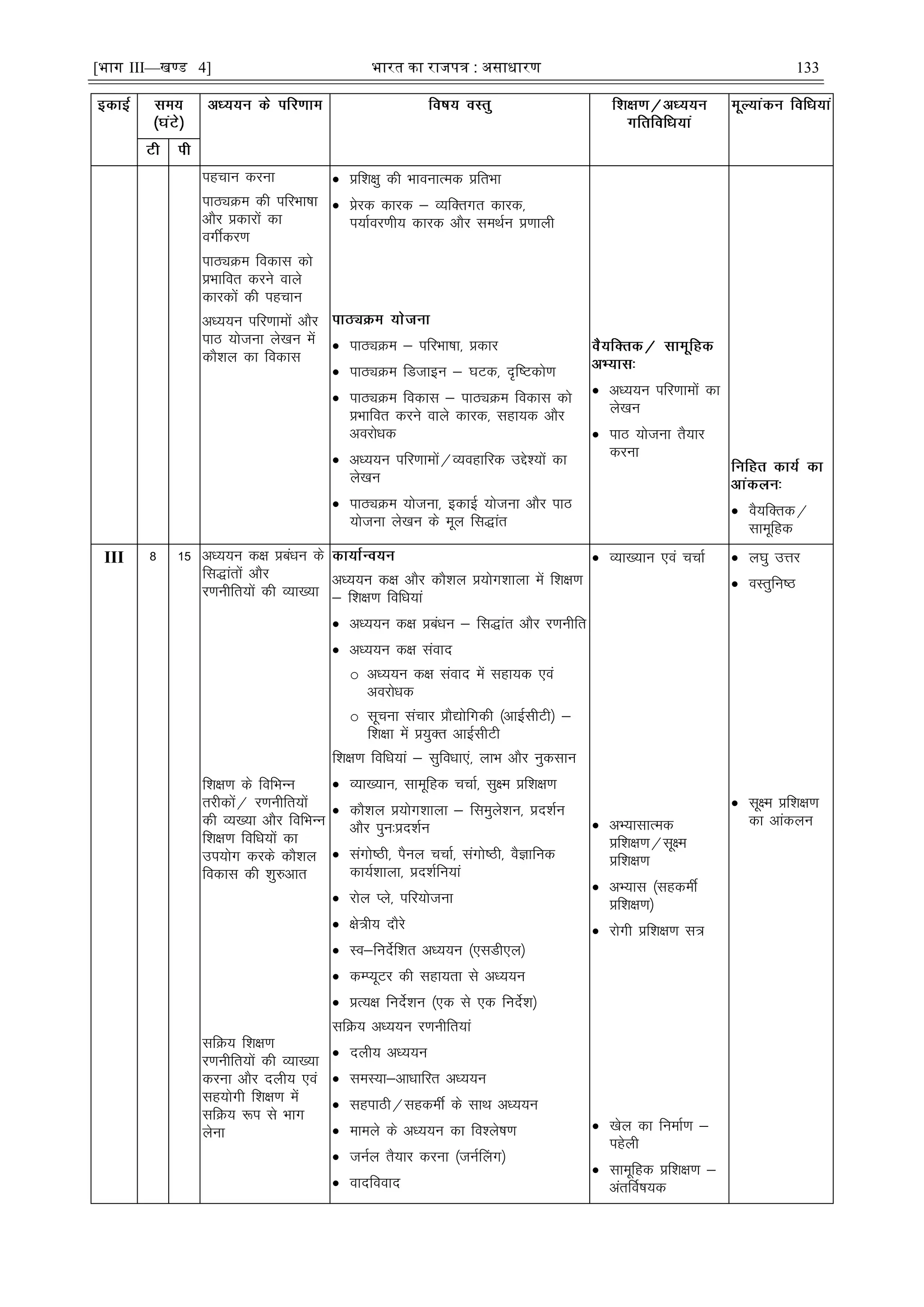 [भाग III—खण्ड 4] भारत का रािपत्र : असाधारण 133
igpku djuk
ikBîØe dh ifjHkk"kk
vkSj çdkjksa dk
oxÊdj.k
ikBîØe fodkl dks
çHkkfor djus okys
dkjdksa dh igpku
vè;;u ifj.kkeksa vkSj
ikB ;kstuk ys[ku esa
dkS'ky dk fodkl
 çf'k{kq dh HkkoukRed çfrHkk
 çsjd dkjd & O;fDrxr dkjd]
i;kZoj.kh; dkjd vkSj leFkZu ç.kkyh
 ikBîØe & ifjHkk"kk] çdkj
 ikBîØe fMtkbu & ?kVd] n`f"Vdks.k
 ikBîØe fodkl & ikBîØe fodkl dks
çHkkfor djus okys dkjd] lgk;d vkSj
vojksèkd
 vè;;u ifj.kkeksa@O;ogkfjd mís';ksa dk
ys[ku
 ikBîØe ;kstuk] bdkÃ ;kstuk vkSj ikB
;kstuk ys[ku ds ewy fl)kar
 vè;;u ifj.kkeksa dk
ys[ku
 ikB ;kstuk rS;kj
djuk
 oS;fDrd@
lkewfgd
III 8 15 vè;;u d{k çcaèku ds
fl)karksa vkSj
j.kuhfr;ksa dh O;k[;k
f'k{k.k ds fofHkUu
rjhdksa@ j.kuhfr;ksa
dh O;[;k vkSj fofHkUu
f'k{k.k fofèk;ksa dk
mi;ksx djds dkS'ky
fodkl dh 'kq#vkr
lfØ; f'k{k.k
j.kuhfr;ksa dh O;k[;k
djuk vkSj nyh; ,oa
lg;ksxh f'k{k.k esa
lfØ; :i ls Hkkx
ysuk
vè;;u d{k vkSj dkS'ky ç;ksx'kkyk esa f'k{k.k
& f'k{k.k fofèk;ka
 vè;;u d{k çcaèku & fl)kar vkSj j.kuhfr
 vè;;u d{k laokn
o vè;;u d{k laokn esa lgk;d ,oa
vojksèkd
o lwpuk lapkj çkS|ksfxdh ¼vkbZlhVh½ &
f'k{kk esa ç;qDr vkbZlhVh
f'k{k.k fofèk;ka & lqfoèkk,a] ykHk vkSj uqdlku
 O;k[;ku] lkewfgd ppkZ] lq{e çf'k{k.k
 dkS'ky ç;ksx'kkyk & fleqys'ku] çn'kZu
vkSj iqu%çn'kZu
 laxks"Bh] iSuy ppkZ] laxks"Bh] oSKkfud
dk;Z'kkyk] çn'kZfu;ka
 jksy Iys] ifj;kstuk
 {ks=h; nkSjs
 Lo&funsZf'kr vè;;u ¼,lMh,y½
 dEI;wVj dh lgk;rk ls vè;;u
 çR;{k funsZ'ku ¼,d ls ,d funsZ'k½
lfØ; vè;;u j.kuhfr;ka
 nyh; vè;;u
 leL;k&vkèkkfjr vè;;u
 lgikBh@lgdeÊ ds lkFk vè;;u
 ekeys ds vè;;u dk fo'ys"k.k
 tuZy rS;kj djuk ¼tuZÇyx½
 oknfookn
 O;k[;ku ,oa ppkZ
 vH;klkRed
çf'k{k.k@lw{e
çf'k{k.k
 vH;kl ¼lgdeÊ
çf'k{k.k½
 jksxh çf'k{k.k l=
 [ksy dk fuekZ.k &
igsyh
 lkewfgd çf'k{k.k &
varfoZ"k;d
 y?kq mÙkj
 oLrqfu"B
 lw{e çf'k{k.k
dk vkadyu
 