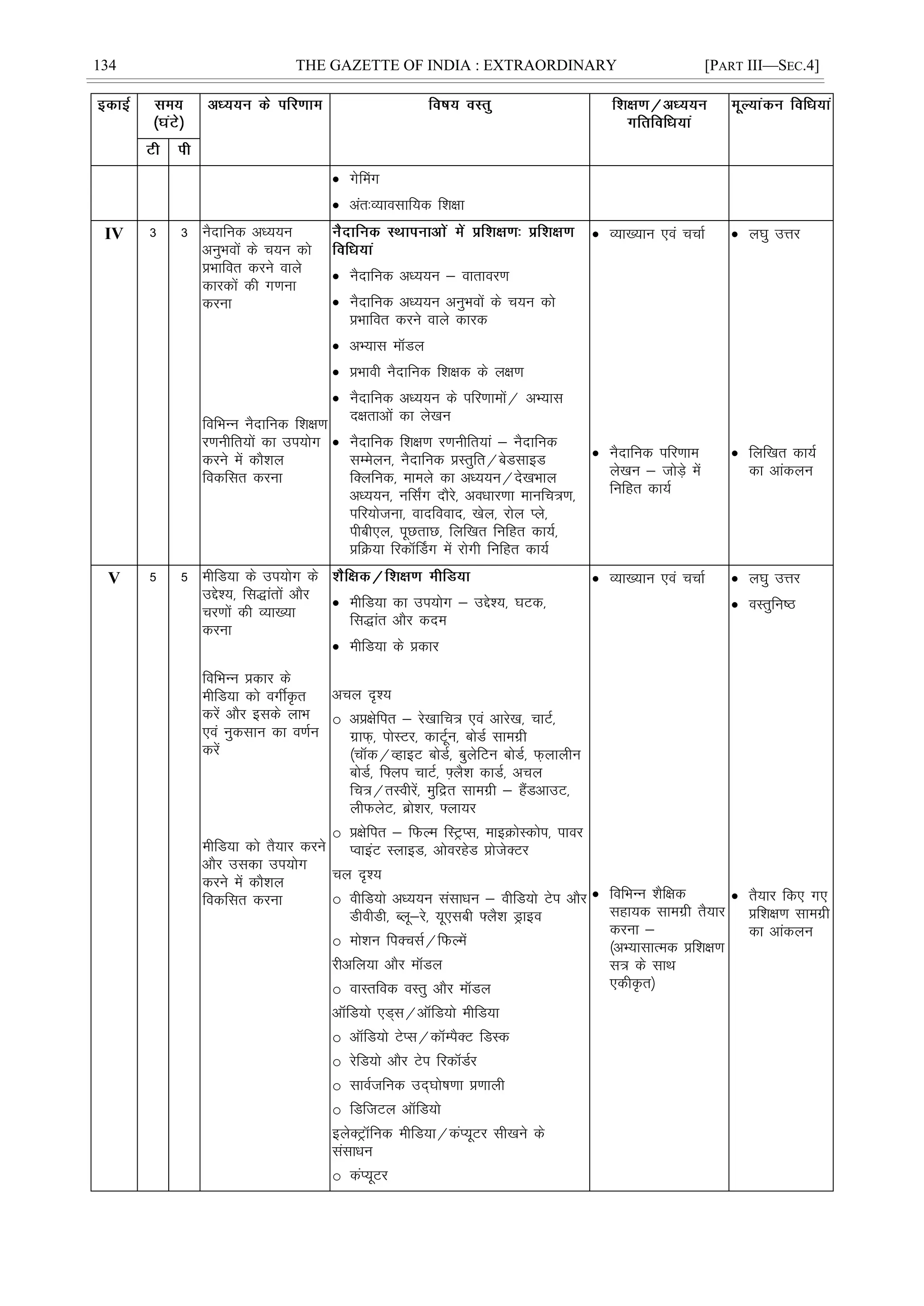 134 THE GAZETTE OF INDIA : EXTRAORDINARY [PART III—SEC.4]
 xsÇex
 var%O;kolkf;d f'k{kk
IV 3 3 uSnkfud vè;;u
vuqHkoksa ds p;u dks
çHkkfor djus okys
dkjdksa dh x.kuk
djuk
fofHkUu uSnkfud f'k{k.k
j.kuhfr;ksa dk mi;ksx
djus esa dkS'ky
fodflr djuk
 uSnkfud vè;;u & okrkoj.k
 uSnkfud vè;;u vuqHkoksa ds p;u dks
çHkkfor djus okys dkjd
 vH;kl ekWMy
 çHkkoh uSnkfud f'k{kd ds y{k.k
 uSnkfud vè;;u ds ifj.kkeksa@ vH;kl
n{krkvksa dk ys[ku
 uSnkfud f'k{k.k j.kuhfr;ka & uSnkfud
lEesyu] uSnkfud çLrqfr@csMlkbM
fDyfud] ekeys dk vè;;u@ns[kHkky
vè;;u] ufl±x nkSjs] voèkkj.kk ekufp=.k]
ifj;kstuk] oknfookn] [ksy] jksy Iys]
ihch,y] iwNrkN] fyf[kr fufgr dk;Z]
çfØ;k fjdkWÉMx esa jksxh fufgr dk;Z
 O;k[;ku ,oa ppkZ
 uSnkfud ifj.kke
ys[ku & tksM+s esa
fufgr dk;Z
 y?kq mÙkj
 fyf[kr dk;Z
dk vkadyu
V 5 5 ehfM;k ds mi;ksx ds
mís';] fl)karksa vkSj
pj.kksa dh O;k[;k
djuk
fofHkUu çdkj ds
ehfM;k dks oxÊÑr
djsa vkSj blds ykHk
,oa uqdlku dk o.kZu
djsa
ehfM;k dks rS;kj djus
vkSj mldk mi;ksx
djus esa dkS'ky
fodflr djuk
 ehfM;k dk mi;ksx & mís';] ?kVd]
fl)kar vkSj dne
 ehfM;k ds çdkj
vpy n`';
o vç{ksfir & js[kkfp= ,oa vkjs[k] pkVZ]
xzkQ+] iksLVj] dkVwZu] cksMZ lkexzh
¼pkWd@OgkbV cksMZ] cqysfVu cksMZ] Q+ykyhu
cksMZ] f¶yi pkVZ] ¶+yS'k dkMZ] vpy
fp=@rLohjsa] eqfær lkexzh & gSaMvkmV]
yhQysV] czks'kj] ¶yk;j
o ç{ksfir & fQYe fLVªIl] ekbØksLdksi] ikoj
IokbaV LykbM] vksojgsM çkstsDVj
py n`';
o ohfM;ks vè;;u lalkèku & ohfM;ks Vsi vkSj
MhohMh] Cyw&js] ;w,lch ¶yS'k Mªkbo
o eks'ku fiDplZ@fQYesa
jhvfy;k vkSj ekWMy
o okLrfod oLrq vkSj ekWMy
vkWfM;ks ,M~l@vkWfM;ks ehfM;k
o vkWfM;ks VsIl@dkWEiSDV fMLd
o jsfM;ks vkSj Vsi fjdkWMZj
o lkoZtfud mn~?kks"k.kk ç.kkyh
o fMftVy vkWfM;ks
bysDVªkWfud ehfM;k@daI;wVj lh[kus ds
lalkèku
o daI;wVj
 O;k[;ku ,oa ppkZ
 fofHkUu 'kSf{kd
lgk;d lkexzh rS;kj
djuk &
¼vH;klkRed çf'k{k.k
l= ds lkFk
,dhÑr½
 y?kq mÙkj
 oLrqfu"B
 rS;kj fd, x,
çf'k{k.k lkexzh
dk vkadyu
 