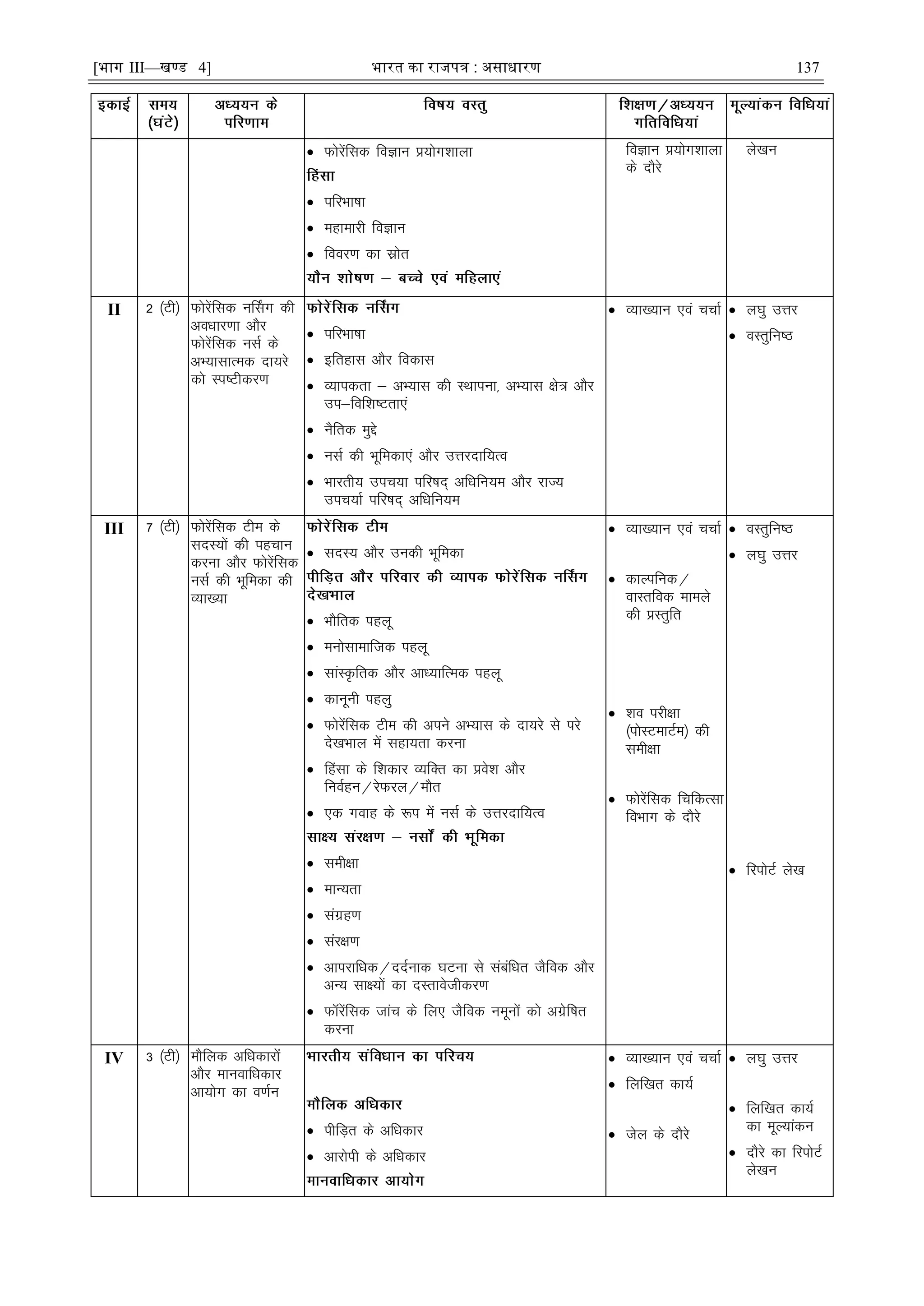 [भाग III—खण्ड 4] भारत का रािपत्र : असाधारण 137
 Qksjsafld foKku ç;ksx'kkyk
 ifjHkk"kk
 egkekjh foKku
 fooj.k dk lzksr
foKku ç;ksx'kkyk
ds nkSjs
ys[ku
II 2 ¼Vh½ Qksjsafld uÉlx dh
voèkkj.kk vkSj
Qksjsafld ulZ ds
vH;klkRed nk;js
dks Li"Vhdj.k
 ifjHkk"kk
 bfrgkl vkSj fodkl
 O;kidrk & vH;kl dh LFkkiuk] vH;kl {ks= vkSj
mi&fof'k"Vrk,a
 uSfrd eqís
 ulZ dh Hkwfedk,a vkSj mÙkjnkf;Ro
 Hkkjrh; mip;k ifj"kn~ vfèkfu;e vkSj jkT;
mip;kZ ifj"kn~ vfèkfu;e
 O;k[;ku ,oa ppkZ  y?kq mÙkj
 oLrqfu"B
III 7 ¼Vh½ Qksjsafld Vhe ds
lnL;ksa dh igpku
djuk vkSj Qksjsafld
ulZ dh Hkwfedk dh
O;k[;k
 lnL; vkSj mudh Hkwfedk
 HkkSfrd igyw
 eukslkekftd igyw
 lkaL—frd vkSj vkè;kfRed igyw
 dkuwuh igyq
 Qksjsafld Vhe dh vius vH;kl ds nk;js ls ijs
ns[kHkky esa lgk;rk djuk
 Çglk ds f'kdkj O;fDr dk ços'k vkSj
fuoZgu@jsQjy@ekSr
 ,d xokg ds :i esa ulZ ds mÙkjnkf;Ro
 leh{kk
 ekU;rk
 laxzg.k
 laj{k.k
 vkijkfèkd@nnZukd ?kVuk ls lacafèkr tSfod vkSj
vU; lk{;ksa dk nLrkosthdj.k
 Qjsafld tkap ds fy, tSfod uewuksa dks vxzsf"kr
djuk
 O;k[;ku ,oa ppkZ
 dkYifud@
okLrfod ekeys
dh çLrqfr
 'ko ijh{kk
¼iksLVekVZe½ dh
leh{kk
 Qksjsafld fpfdRlk
foHkkx ds nkSjs
 oLrqfu"B
 y?kq mÙkj
 fjiksVZ ys[k
IV 3 ¼Vh½ ekSfyd vfèkdkjksa
vkSj ekuokfèkdkj
vk;ksx dk o.kZu
 ihfM+r ds vfèkdkj
 vkjksih ds vfèkdkj
 O;k[;ku ,oa ppkZ
 fyf[kr dk;Z
 tsy ds nkSjs
 y?kq mÙkj
 fyf[kr dk;Z
dk ewY;kadu
 nkSjs dk fjiksVZ
ys[ku
 