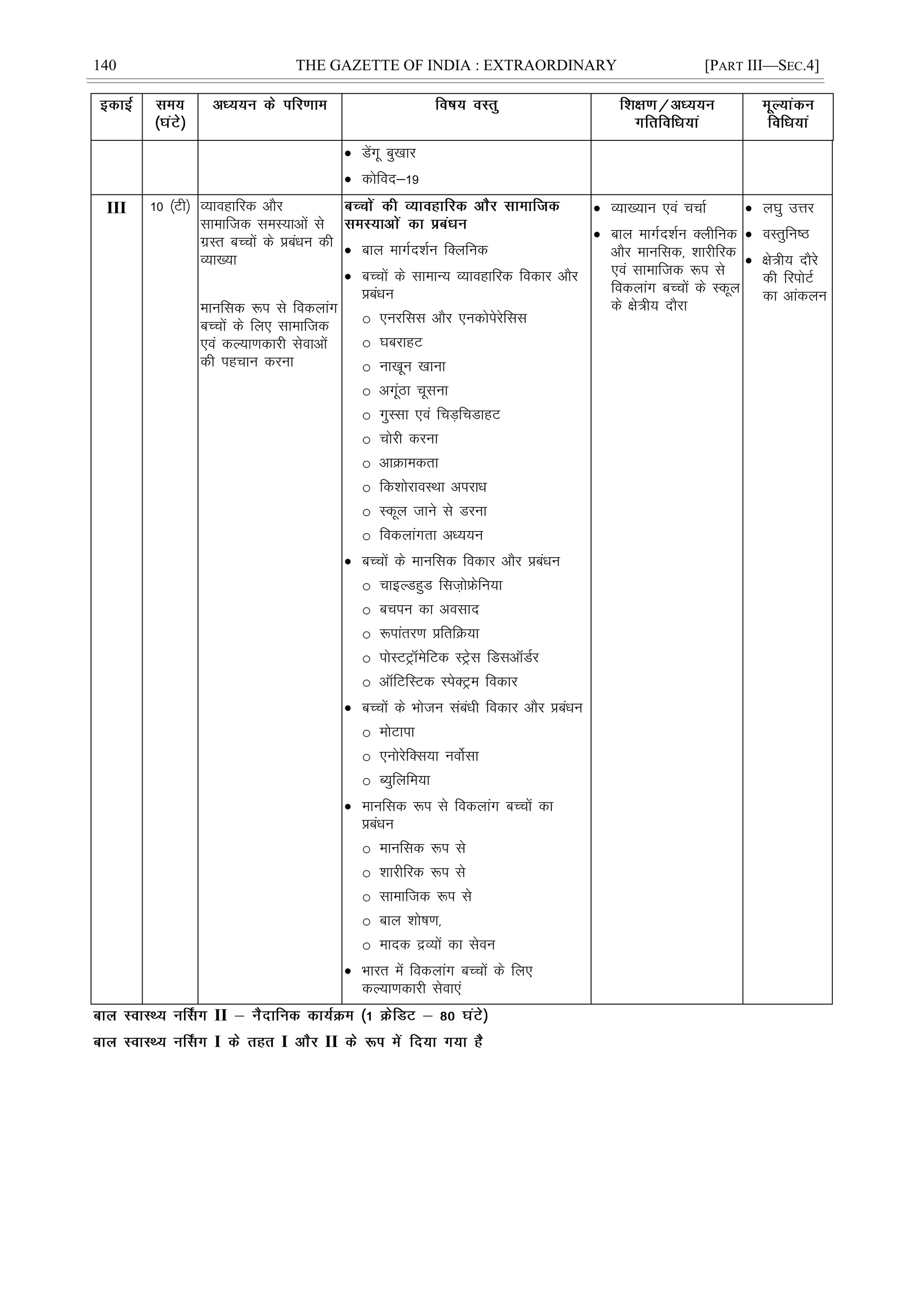 140 THE GAZETTE OF INDIA : EXTRAORDINARY [PART III—SEC.4]
 Msaxw cq[kkj
 dksfon&19
III 10 ¼Vh½ O;kogkfjd vkSj
lkekftd leL;kvksa ls
xzLr cPpksa ds çcaèku dh
O;k[;k
ekufld :i ls fodykax
cPpksa ds fy, lkekftd
,oa dY;k.kdkjh lsokvksa
dh igpku djuk
 cky ekxZn'kZu fDyfud
 cPpksa ds lkekU; O;kogkfjd fodkj vkSj
çcaèku
o ,ujfll vkSj ,udksisjsfll
o ?kcjkgV
o uk[kwu [kkuk
o vxwaBk pwluk
o xqLlk ,oa fpM+fpMkgV
o pksjh djuk
o vkØkedrk
o fd'kksjkoLFkk vijkèk
o Ldwy tkus ls Mjuk
o fodykaxrk vè;;u
 cPpksa ds ekufld fodkj vkSj çcaèku
o pkbYMgqM flt+ksÝsfu;k
o cpiu dk volkn
o :ikarj.k çfrfØ;k
o iksLVVªkWesfVd LVªsl fMlvkWMZj
o vkWfVfLVd LisDVªe fodkj
 cPpksa ds Hkkstu lacaèkh fodkj vkSj çcaèku
o eksVkik
o ,uksjsfDl;k uoksZlk
o C;qfyfe;k
 ekufld :i ls fodykax cPpksa dk
çcaèku
o ekufld :i ls
o 'kkjhfjd :i ls
o lkekftd :i ls
o cky 'kks"k.k]
o eknd æO;ksa dk lsou
 Hkkjr esa fodykax cPpksa ds fy,
dY;k.kdkjh lsok,a
 O;k[;ku ,oa ppkZ
 cky ekxZn'kZu Dyhfud
vkSj ekufld] 'kkjhfjd
,oa lkekftd :i ls
fodykax cPpksa ds Ldwy
ds {ks=h; nkSjk
 y?kq mÙkj
 oLrqfu"B
 {ks=h; nkSjs
dh fjiksVZ
dk vkadyu
II
I I II
 