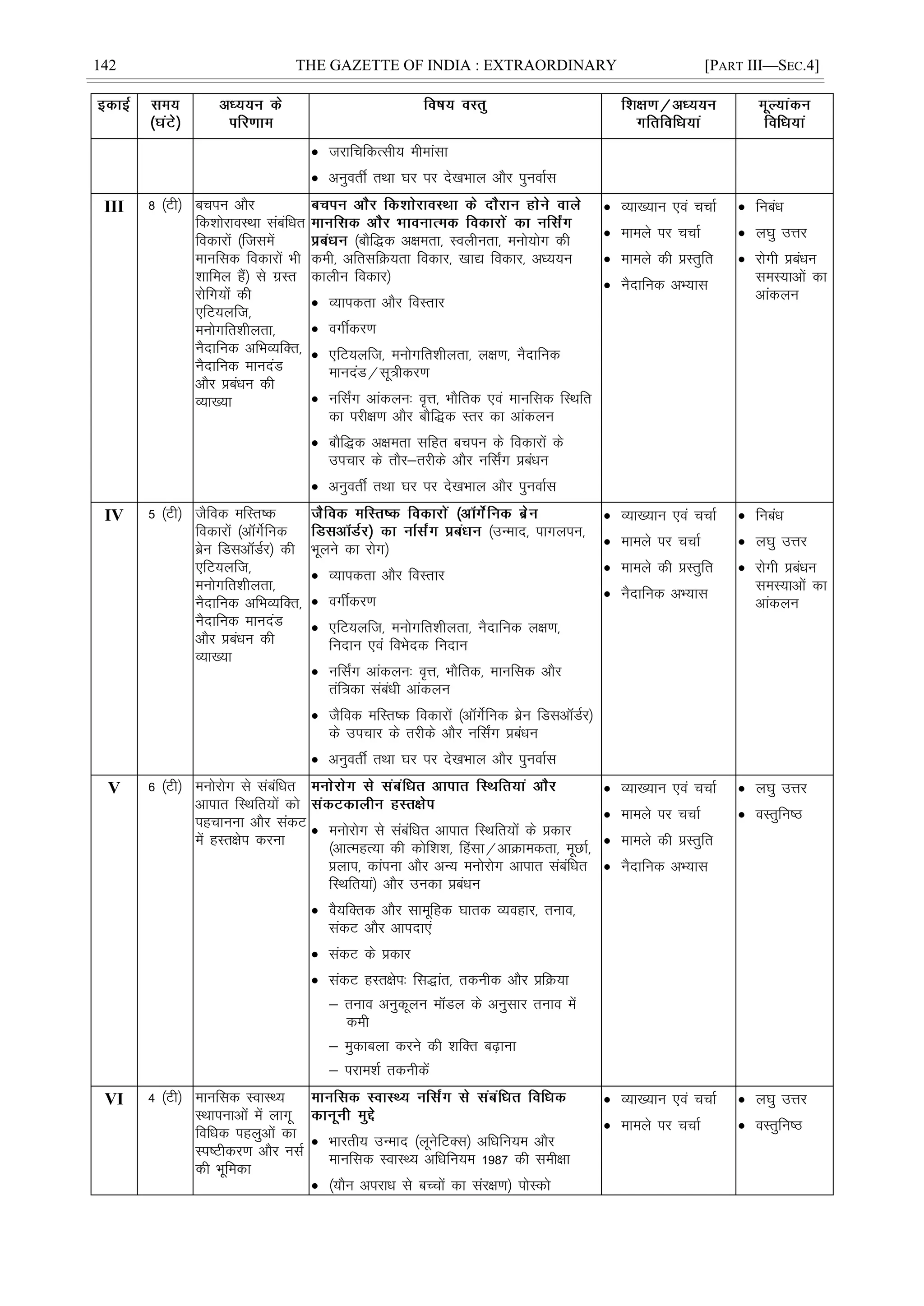 142 THE GAZETTE OF INDIA : EXTRAORDINARY [PART III—SEC.4]
 tjkfpfdRlh; ehekalk
 vuqorÊ rFkk ?kj ij ns[kHkky vkSj iquokZl
III 8 ¼Vh½ cpiu vkSj
fd'kksjkoLFkk lacafèkr
fodkjksa ¼ftlesa
ekufld fodkjksa Hkh
'kkfey gSa½ ls xzLr
jksfx;ksa dh
,fV;yft]
euksxfr'khyrk]
uSnkfud vfHkO;fDr]
uSnkfud ekunaM
vkSj çcaèku dh
O;k[;k
¼ckSf)d v{kerk] Loyhurk] euks;ksx dh
deh] vfrlfØ;rk fodkj] [kk| fodkj] vè;;u
dkyhu fodkj½
 O;kidrk vkSj foLrkj
 oxÊdj.k
 ,fV;yft] euksxfr'khyrk] y{k.k] uSnkfud
ekunaM@lw=hdj.k
 ufl±x vkadyu% o`Ùk] HkkSfrd ,oa ekufld fLFkfr
dk ijh{k.k vkSj ckSf)d Lrj dk vkadyu
 ckSf)d v{kerk lfgr cpiu ds fodkjksa ds
mipkj ds rkSj&rjhds vkSj ufl±x çcaèku
 vuqorÊ rFkk ?kj ij ns[kHkky vkSj iquokZl
 O;k[;ku ,oa ppkZ
 ekeys ij ppkZ
 ekeys dh çLrqfr
 uSnkfud vH;kl
 fucaèk
 y?kq mÙkj
 jksxh çcaèku
leL;kvksa dk
vkadyu
IV 5 ¼Vh½ tSfod efLr"d
fodkjksa ¼vxsZfud
czsu fMlvMZj½ dh
,fV;yft]
euksxfr'khyrk]
uSnkfud vfHkO;fDr]
uSnkfud ekunaM
vkSj çcaèku dh
O;k[;k
¼mUekn] ikxyiu]
Hkwyus dk jksx½
 O;kidrk vkSj foLrkj
 oxÊdj.k
 ,fV;yft] euksxfr'khyrk] uSnkfud y{k.k]
funku ,oa foHksnd funku
 ufl±x vkadyu% o`Ùk] HkkSfrd] ekufld vkSj
raf=dk lacaèkh vkadyu
 tSfod efLr"d fodkjksa ¼vxsZfud czsu fMlvMZj½
ds mipkj ds rjhds vkSj ufl±x çcaèku
 vuqorÊ rFkk ?kj ij ns[kHkky vkSj iquokZl
 O;k[;ku ,oa ppkZ
 ekeys ij ppkZ
 ekeys dh çLrqfr
 uSnkfud vH;kl
 fucaèk
 y?kq mÙkj
 jksxh çcaèku
leL;kvksa dk
vkadyu
V 6 ¼Vh½ euksjksx ls lacafèkr
vkikr fLFkfr;ksa dks
igpkuuk vkSj ladV
esa gLr{ksi djuk
 euksjksx ls lacafèkr vkikr fLFkfr;ksa ds çdkj
¼vkRegR;k dh dksf'k'k] Çglk@vkØkedrk] ewNkZ]
çyki] dkaiuk vkSj vU; euksjksx vkikr lacafèkr
fLFkfr;ka½ vkSj mudk çcaèku
 oS;fDrd vkSj lkewfgd ?kkrd O;ogkj] ruko]
ladV vkSj vkink,a
 ladV ds çdkj
 ladV gLr{ksi% fl)kar] rduhd vkSj çfØ;k
& ruko vuqdwyu eMy ds vuqlkj ruko esa
deh
& eqdkcyk djus dh 'kfDr c<+kuk
& ijke'kZ rduhdsa
 O;k[;ku ,oa ppkZ
 ekeys ij ppkZ
 ekeys dh çLrqfr
 uSnkfud vH;kl
 y?kq mÙkj
 oLrqfu"B
VI 4 ¼Vh½ ekufld LokLF;
LFkkiukvksa esa ykxw
fofèkd igyqvksa dk
Li"Vhdj.k vkSj ulZ
dh Hkwfedk
 Hkkjrh; mUekn ¼ywusfVDl½ vfèkfu;e vkSj
ekufld LokLF; vfèkfu;e 1987 dh leh{kk
 ¼;kSu vijkèk ls cPpksa dk laj{k.k½ iksLdks
 O;k[;ku ,oa ppkZ
 ekeys ij ppkZ
 y?kq mÙkj
 oLrqfu"B
 