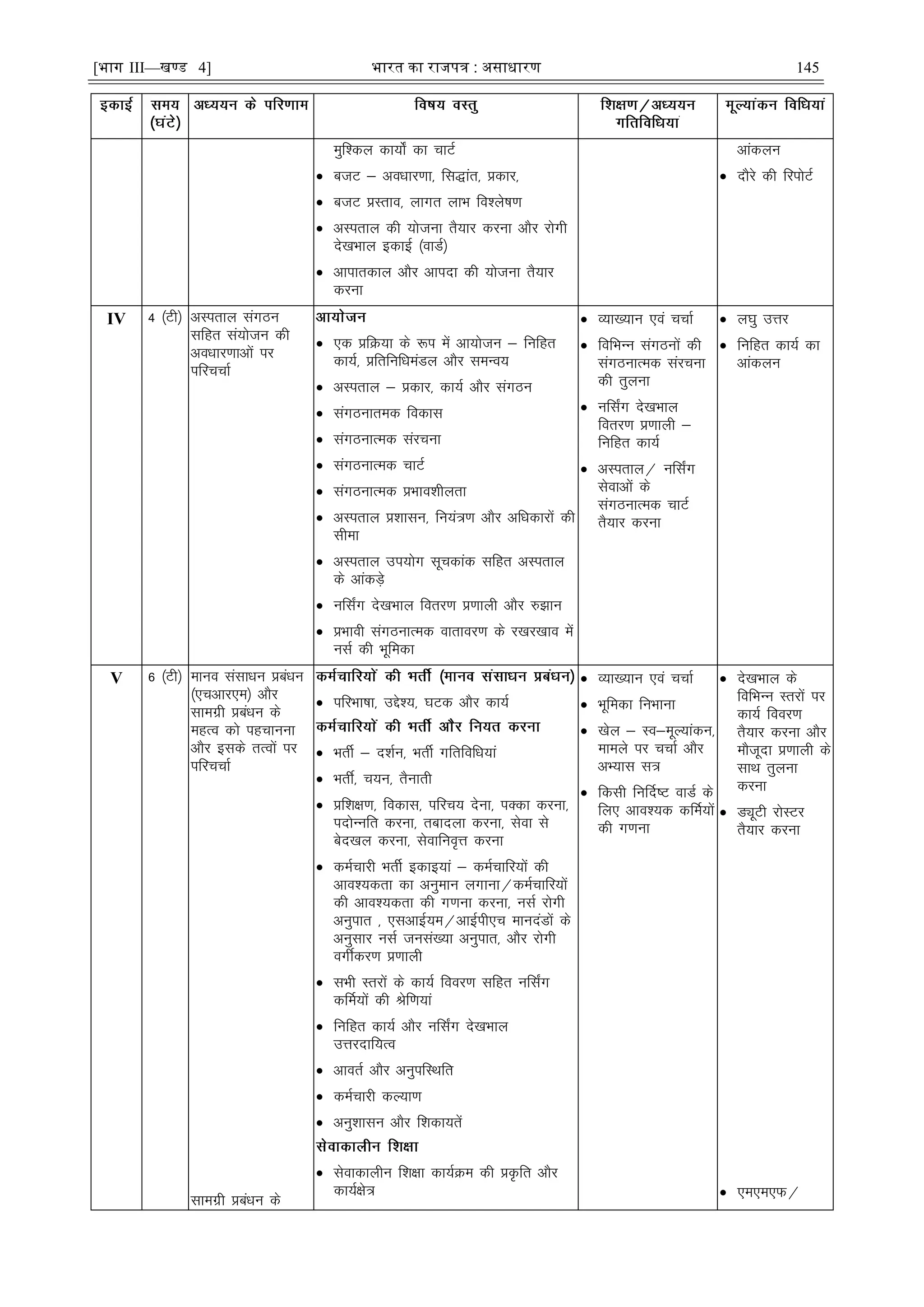 [भाग III—खण्ड 4] भारत का रािपत्र : असाधारण 145
eqf'dy dk;ks± dk pkVZ
 ctV & voèkkj.kk] fl)kar] çdkj]
 ctV çLrko] ykxr ykHk fo'ys"k.k
 vLirky dh ;kstuk rS;kj djuk vkSj jksxh
ns[kHkky bdkbZ ¼okMZ½
 vkikrdky vkSj vkink dh ;kstuk rS;kj
djuk
vkadyu
 nkSjs dh fjiksVZ
IV 4 ¼Vh½ vLirky laxBu
lfgr la;kstu dh
voèkkj.kkvksa ij
ifjppkZ
 ,d çfØ;k ds :i esa vk;kstu & fufgr
dk;Z] çfrfufèkeaMy vkSj leUo;
 vLirky & çdkj] dk;Z vkSj laxBu
 laxBukred fodkl
 laxBukRed lajpuk
 laxBukRed pkVZ
 laxBukRed çHkko'khyrk
 vLirky ç'kklu] fu;a=.k vkSj vfèkdkjksa dh
lhek
 vLirky mi;ksx lwpdkad lfgr vLirky
ds vkadM+s
 ufl±x ns[kHkky forj.k ç.kkyh vkSj #>ku
 çHkkoh laxBukRed okrkoj.k ds j[kj[kko esa
ulZ dh Hkwfedk
 O;k[;ku ,oa ppkZ
 fofHkUu laxBuksa dh
laxBukRed lajpuk
dh rqyuk
 ufl±x ns[kHkky
forj.k ç.kkyh &
fufgr dk;Z
 vLirky@ ufl±x
lsokvksa ds
laxBukRed pkVZ
rS;kj djuk
 y?kq mÙkj
 fufgr dk;Z dk
vkadyu
V 6 ¼Vh½ ekuo lalkèku çcaèku
¼,pvkj,e½ vkSj
lkexzh çcaèku ds
egRo dks igpkuuk
vkSj blds rRoksa ij
ifjppkZ
lkexzh çcaèku ds
 ifjHkk"kk] mís';] ?kVd vkSj dk;Z
 HkrhZ & n'kZu] HkrhZ xfrfofèk;ka
 HkrÊ] p;u] rSukrh
 çf'k{k.k] fodkl] ifjp; nsuk] iDdk djuk]
inksUufr djuk] rcknyk djuk] lsok ls
csn[ky djuk] lsokfuo`Ùk djuk
 deZpkjh HkrhZ bdkb;ka & deZpkfj;ksa dh
vko';drk dk vuqeku yxkuk@deZpkfj;ksa
dh vko';drk dh x.kuk djuk] ulZ jksxh
vuqikr ] ,lvkbZ;e@vkbZih,p ekunaMksa ds
vuqlkj ulZ tula[;k vuqikr] vkSj jksxh
oxÊdj.k ç.kkyh
 lHkh Lrjksa ds dk;Z fooj.k lfgr ufl±x
dÆe;ksa dh Jsf.k;ka
 fufgr dk;Z vkSj ufl±x ns[kHkky
mÙkjnkf;Ro
 vkorZ vkSj vuqifLFkfr
 deZpkjh dY;k.k
 vuq'kklu vkSj f'kdk;rsa
 lsokdkyhu f'k{kk dk;ZØe dh çÑfr vkSj
dk;Z{ks=
 O;k[;ku ,oa ppkZ
 Hkwfedk fuHkkuk
 [ksy & Lo&ewY;kadu]
ekeys ij ppkZ vkSj
vH;kl l=
 fdlh fuÆn"V okMZ ds
fy, vko';d dfeZ;ksa
dh x.kuk
 ns[kHkky ds
fofHkUu Lrjksa ij
dk;Z fooj.k
rS;kj djuk vkSj
ekStwnk ç.kkyh ds
lkFk rqyuk
djuk
 MîwVh jksLVj
rS;kj djuk
 ,e,e,Q@
 