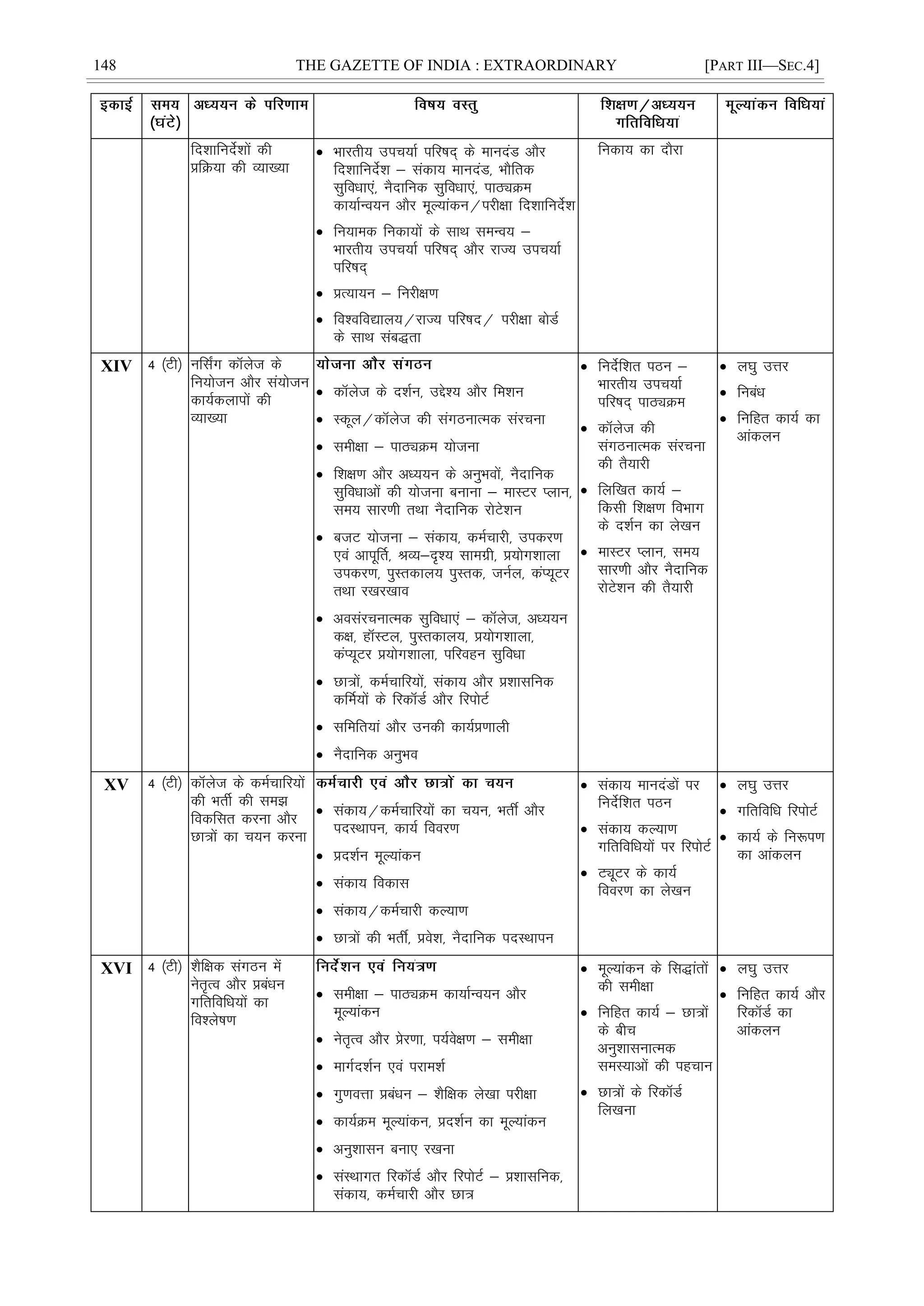 148 THE GAZETTE OF INDIA : EXTRAORDINARY [PART III—SEC.4]
fn'kkfunsZ'kksa dh
çfØ;k dh O;k[;k
 Hkkjrh; mip;kZ ifj"kn~ ds ekunaM vkSj
fn'kkfunsZ'k & ladk; ekunaM] HkkSfrd
lqfoèkk,a] uSnkfud lqfoèkk,a] ikBîØe
dk;kZUo;u vkSj ewY;kadu@ijh{kk fn'kkfunsZ'k
 fu;ked fudk;ksa ds lkFk leUo; &
Hkkjrh; mip;kZ ifj"kn~ vkSj jkT; mip;kZ
ifj"kn~
 çR;k;u & fujh{k.k
 fo'ofo|ky;@jkT; ifj"kn@ ijh{kk cksMZ
ds lkFk lac)rk
fudk; dk nkSjk
XIV 4 ¼Vh½ ufl±x dkWyst ds
fu;kstu vkSj la;kstu
dk;Zdykiksa dh
O;k[;k
 dkWyst ds n'kZu] mís'; vkSj fe'ku
 Ldwy@dkWyst dh laxBukRed lajpuk
 leh{kk & ikBîØe ;kstuk
 f'k{k.k vkSj vè;;u ds vuqHkoksa] uSnkfud
lqfoèkkvksa dh ;kstuk cukuk & ekLVj Iyku]
le; lkj.kh rFkk uSnkfud jksVs'ku
 ctV ;kstuk & ladk;] deZpkjh] midj.k
,oa vkiwÆr] JO;&n`'; lkexzh] ç;ksx'kkyk
midj.k] iqLrdky; iqLrd] tuZy] daI;wVj
rFkk j[kj[kko
 volajpukRed lqfoèkk,a & dkWyst] vè;;u
d{k] gkWLVy] iqLrdky;] ç;ksx'kkyk]
daI;wVj ç;ksx'kkyk] ifjogu lqfoèkk
 Nk=ksa] deZpkfj;ksa] ladk; vkSj ç'kklfud
dfeZ;ksa ds fjdkWMZ vkSj fjiksVZ
 lfefr;ka vkSj mudh dk;Zç.kkyh
 uSnkfud vuqHko
 funsZf'kr iBu &
Hkkjrh; mip;kZ
ifj"kn~ ikBîØe
 dkWyst dh
laxBukRed lajpuk
dh rS;kjh
 fyf[kr dk;Z &
fdlh f'k{k.k foHkkx
ds n'kZu dk ys[ku
 ekLVj Iyku] le;
lkj.kh vkSj uSnkfud
jksVs'ku dh rS;kjh
 y?kq mÙkj
 fucaèk
 fufgr dk;Z dk
vkadyu
XV 4 ¼Vh½ dkWyst ds deZpkfj;ksa
dh HkrhZ dh le>
fodflr djuk vkSj
Nk=ksa dk p;u djuk
 ladk;@deZpkfj;ksa dk p;u] HkrÊ vkSj
inLFkkiu] dk;Z fooj.k
 çn'kZu ewY;kadu
 ladk; fodkl
 ladk;@deZpkjh dY;k.k
 Nk=ksa dh HkrÊ] ços'k] uSnkfud inLFkkiu
 ladk; ekunaMksa ij
funsZf'kr iBu
 ladk; dY;k.k
xfrfofèk;ksa ij fjiksVZ
 VîwVj ds dk;Z
fooj.k dk ys[ku
 y?kq mÙkj
 xfrfofèk fjiksVZ
 dk;Z ds fu:i.k
dk vkadyu
XVI 4 ¼Vh½ 'kSf{kd laxBu esa
usr`Ro vkSj çcaèku
xfrfofèk;ksa dk
fo'ys"k.k
 leh{kk & ikBîØe dk;kZUo;u vkSj
ewY;kadu
 usr`Ro vkSj çsj.kk] i;Zos{k.k & leh{kk
 ekxZn'kZu ,oa ijke'kZ
 xq.koÙkk çcaèku & 'kSf{kd ys[kk ijh{kk
 dk;ZØe ewY;kadu] çn'kZu dk ewY;kadu
 vuq'kklu cuk, j[kuk
 laLFkkxr fjdkWMZ vkSj fjiksVZ & ç'kklfud]
ladk;] deZpkjh vkSj Nk=
 ewY;kadu ds fl)karksa
dh leh{kk
 fufgr dk;Z & Nk=ksa
ds chp
vuq'kklukRed
leL;kvksa dh igpku
 Nk=ksa ds fjdkWMZ
fy[kuk
 y?kq mÙkj
 fufgr dk;Z vkSj
fjdkWMZ dk
vkadyu
 