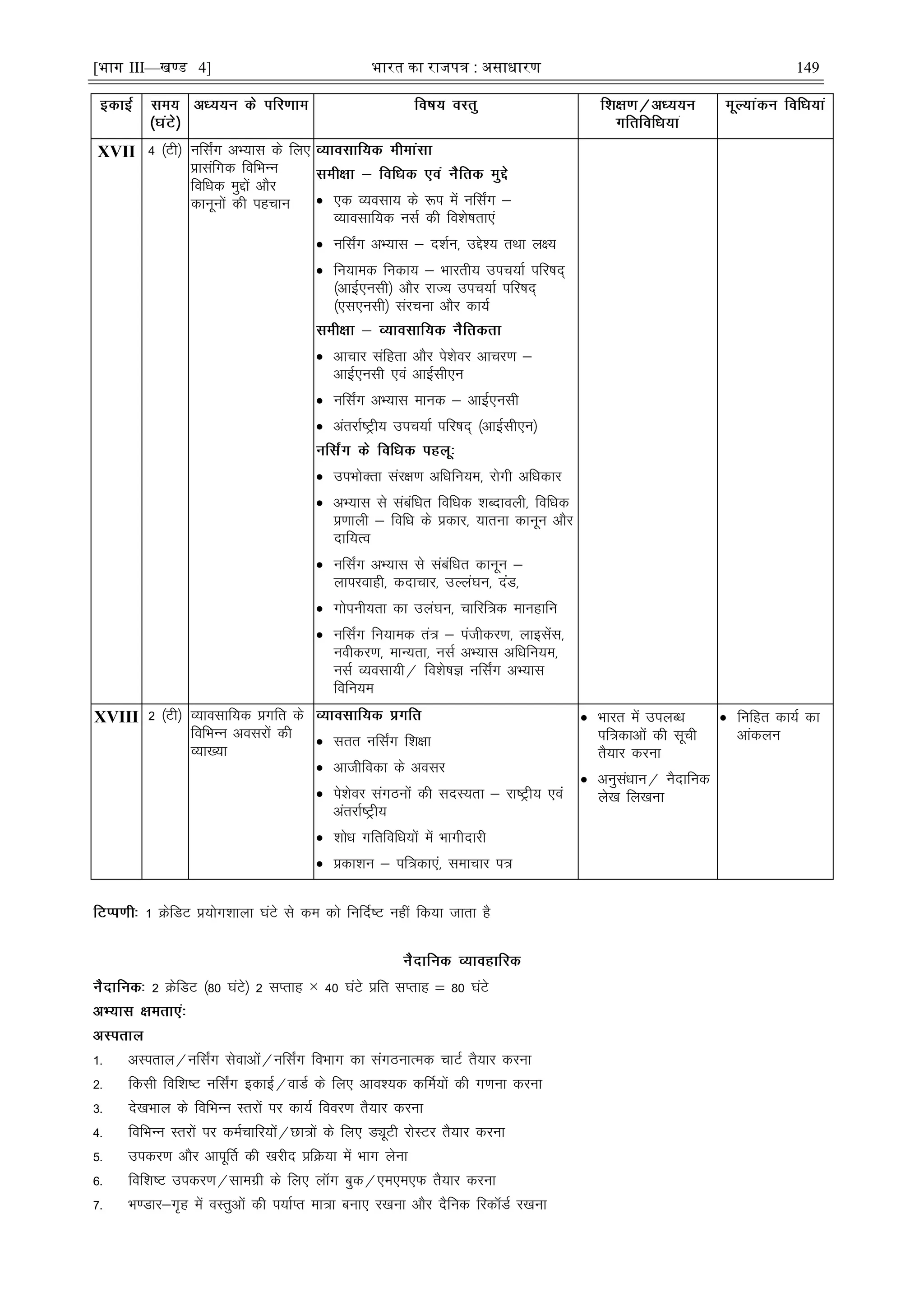 [भाग III—खण्ड 4] भारत का रािपत्र : असाधारण 149
XVII 4 ¼Vh½ ufl±x vH;kl ds fy,
çklafxd fofHkUu
fofèkd eqíksa vkSj
dkuwuksa dh igpku  ,d O;olk; ds :i esa ufl±x &
O;kolkf;d ulZ dh fo'ks"krk,a
 ufl±x vH;kl & n'kZu] mís'; rFkk y{;
 fu;ked fudk; & Hkkjrh; mip;kZ ifj"kn~
¼vkbZ,ulh½ vkSj jkT; mip;kZ ifj"kn~
¼,l,ulh½ lajpuk vkSj dk;Z
 vkpkj lafgrk vkSj is'ksoj vkpj.k &
vkbZ,ulh ,oa vkbZlh,u
 ufl±x vH;kl ekud & vkbZ,ulh
 varjkZ"Vªh; mip;kZ ifj"kn~ ¼vkbZlh,u½
 miHkksDrk laj{k.k vfèkfu;e] jksxh vfèkdkj
 vH;kl ls lacafèkr fofèkd 'kCnkoyh] fofèkd
ç.kkyh & fofèk ds çdkj] ;kruk dkuwu vkSj
nkf;Ro
 ufl±x vH;kl ls lacafèkr dkuwu &
ykijokgh] dnkpkj] mYya?ku] naM]
 xksiuh;rk dk mya?ku] pkfjf=d ekugkfu
 ufl±x fu;ked ra= & iathdj.k] ykblsal]
uohdj.k] ekU;rk] ulZ vH;kl vfèkfu;e]
ulZ O;olk;h@ fo'ks"kK ufl±x vH;kl
fofu;e
XVIII 2 ¼Vh½ O;kolkf;d çxfr ds
fofHkUu voljksa dh
O;k[;k
 lrr ufl±x f'k{kk
 vkthfodk ds volj
 is'ksoj laxBuksa dh lnL;rk & jk"Vªh; ,oa
varjkZ"Vªh;
 'kksèk xfrfofèk;ksa esa Hkkxhnkjh
 çdk'ku & if=dk,a] lekpkj i=
 Hkkjr esa miyCèk
if=dkvksa dh lwph
rS;kj djuk
 vuqlaèkku@ uSnkfud
ys[k fy[kuk
 fufgr dk;Z dk
vkadyu
1 ØsfMV ç;ksx'kkyk ?kaVs ls de dks fufnZ"V ugha fd;k tkrk gS
2 ØsfMV ¼80 ?kaVs½ 2 lIrkg × 40 ?kaVs çfr lIrkg ¾ 80 ?kaVs
1- vLirky@ufl±x lsokvksa@ufl±x foHkkx dk laxBukRed pkVZ rS;kj djuk
2- fdlh fof'k"V ufl±x bdkbZ@okMZ ds fy, vko';d dfeZ;ksa dh x.kuk djuk
3- ns[kHkky ds fofHkUu Lrjksa ij dk;Z fooj.k rS;kj djuk
4- fofHkUu Lrjksa ij deZpkfj;ksa@Nk=ksa ds fy, MîwVh jksLVj rS;kj djuk
5- midj.k vkSj vkiwÆr dh [kjhn çfØ;k esa Hkkx ysuk
6- fof'k"V midj.k@lkexzh ds fy, ykWx cqd@,e,e,Q rS;kj djuk
7- Hk.Mkj&x`g esa oLrqvksa dh i;kZIr ek=k cuk, j[kuk vkSj nSfud fjdkWMZ j[kuk
 