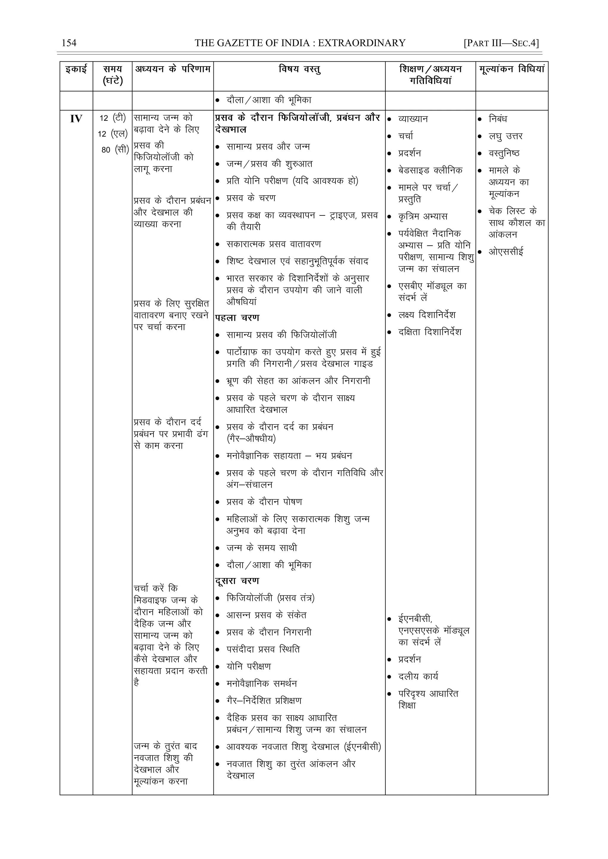 154 THE GAZETTE OF INDIA : EXTRAORDINARY [PART III—SEC.4]
 nkSyk@vk'kk dh Hkwfedk
IV 12 ¼Vh½
12 ¼,y½
80 ¼lh½
lkekU; tUe dks
c<+kok nsus ds fy,
çlo dh
fQft;ksykWth dks
ykxw djuk
çlo ds nkSjku çcaèku
vkSj ns[kHkky dh
O;k[;k djuk
çlo ds fy, lqjf{kr
okrkoj.k cuk, j[kus
ij ppkZ djuk
çlo ds nkSjku nnZ
çcaèku ij çHkkoh <ax
ls dke djuk
ppkZ djsa fd
feMokbQ tUe ds
nkSjku efgykvksa dks
nSfgd tUe vkSj
lkekU; tUe dks
c<+kok nsus ds fy,
dSls ns[kHkky vkSj
lgk;rk çnku djrh
gS
tUe ds rqjar ckn
uotkr f'k'kq dh
ns[kHkky vkSj
ewY;kadu djuk
 lkekU; çlo vkSj tUe
 tUe@çlo dh 'kq#vkr
 çfr ;ksfu ijh{k.k ¼;fn vko';d gks½
 çlo ds pj.k
 çlo d{k dk O;oLFkkiu & Vªkb,t] çlo
dh rS;kjh
 ldkjkRed çlo okrkoj.k
 f'k"V ns[kHkky ,oa lgkuqHkwfriwoZd laokn
 Hkkjr ljdkj ds fn'kkfunsZ'kksa ds vuqlkj
çlo ds nkSjku mi;ksx dh tkus okyh
vkS"kfèk;ka
 lkekU; çlo dh fQft;ksykWth
 ikVksZxzkQ dk mi;ksx djrs gq, çlo esa gqbZ
çxfr dh fuxjkuh@çlo ns[kHkky xkbM
 Hkzw.k dh lsgr dk vkadyu vkSj fuxjkuh
 çlo ds igys pj.k ds nkSjku lk{;
vkèkkfjr ns[kHkky
 çlo ds nkSjku nnZ dk çcaèku
¼xSj&vkS"kèkh;½
 euksoSKkfud lgk;rk & Hk; çcaèku
 çlo ds igys pj.k ds nkSjku xfrfofèk vkSj
vax&lapkyu
 çlo ds nkSjku iks"k.k
 efgykvksa ds fy, ldkjkRed f'k'kq tUe
vuqHko dks c<+kok nsuk
 tUe ds le; lkFkh
 nkSyk@vk'kk dh Hkwfedk
 fQft;ksykWth ¼çlo ra=½
 vklUu çlo ds ladsr
 çlo ds nkSjku fuxjkuh
 ilanhnk çlo fLFkfr
 ;ksfu ijh{k.k
 euksoSKkfud leFkZu
 xSj&funsZf'kr çf'k{k.k
 nSfgd çlo dk lk{; vkèkkfjr
çcaèku@lkekU; f'k'kq tUe dk lapkyu
 vko';d uotkr f'k'kq ns[kHkky ¼bZ,uchlh½
 uotkr f'k'kq dk rqjar vkadyu vkSj
ns[kHkky
 O;k[;ku
 ppkZ
 çn'kZu
 csMlkbM Dyhfud
 ekeys ij ppkZ@
çLrqfr
 Ñf=e vH;kl
 i;Zosf{kr uSnkfud
vH;kl & çfr ;ksfu
ijh{k.k] lkekU; f'k'kq
tUe dk lapkyu
 ,lch, ekWMîwy dk
lanHkZ ysa
 y{; fn'kkfunsZ'k
 nf{krk fn'kkfunsZ'k
 bZ,uchlh]
,u,l,lds ekWMîwy
dk lanHkZ ysa
 çn'kZu
 nyh; dk;Z
 ifjn`'; vkèkkfjr
f'k{kk
 fucaèk
 y?kq mÙkj
 oLrqfu"B
 ekeys ds
vè;;u dk
ewY;kadu
 psd fyLV ds
lkFk dkS'ky dk
vkadyu
 vks,llhbZ
 