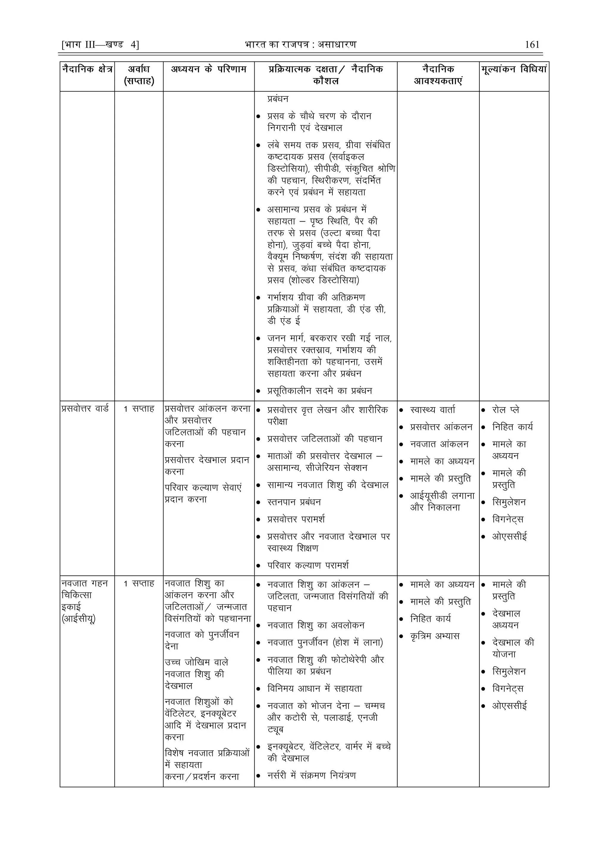 [भाग III—खण्ड 4] भारत का रािपत्र : असाधारण 161
çcaèku
 çlo ds pkSFks pj.k ds nkSjku
fuxjkuh ,oa ns[kHkky
 yacs le; rd çlo] xzhok lacafèkr
d"Vnk;d çlo ¼lokZbdy
fMLVksfl;k½] lhihMh] ladqfpr Jksf.k
dh igpku] fLFkjhdj.k] lanfHkZr
djus ,oa çcaèku esa lgk;rk
 vlkekU; çlo ds çcaèku esa
lgk;rk & i`"B fLFkfr] iSj dh
rjQ ls çlo ¼mYVk cPpk iSnk
gksuk½] tqM+oka cPps iSnk gksuk]
oSD;we fu"d"kZ.k] lana'k dh lgk;rk
ls çlo] daèkk lacafèkr d"Vnk;d
çlo ¼'kksYMj fMLVksfl;k½
 xHkkZ'k; xzhok dh vfrØe.k
çfØ;kvksa esa lgk;rk] Mh ,aM lh]
Mh ,aM Ã
 tuu ekxZ] cjdjkj j[kh xbZ uky]
çloksÙkj jDrlzko] xHkkZ'k; dh
'kfDrghurk dks igpkuuk] mlesa
lgk;rk djuk vkSj çcaèku
 çlwfrdkyhu lnes dk çcaèku
çloksÙkj okMZ 1 lIrkg çloksÙkj vkadyu djuk
vkSj çloksÙkj
tfVyrkvksa dh igpku
djuk
çloksÙkj ns[kHkky çnku
djuk
ifjokj dY;k.k lsok,a
çnku djuk
 çloksÙkj o`Ùk ys[ku vkSj 'kkjhfjd
ijh{kk
 çloksÙkj tfVyrkvksa dh igpku
 ekrkvksa dh çloksÙkj ns[kHkky &
vlkekU;] lhtsfj;u lsD'ku
 lkekU; uotkr f'k'kq dh ns[kHkky
 Lruiku çcaèku
 çloksÙkj ijke'kZ
 çloksÙkj vkSj uotkr ns[kHkky ij
LokLF; f'k{k.k
 ifjokj dY;k.k ijke'kZ
 LokLF; okrkZ
 çloksÙkj vkadyu
 uotkr vkadyu
 ekeys dk vè;;u
 ekeys dh çLrqfr
 vkÃ;wlhMh yxkuk
vkSj fudkyuk
 jksy Iys
 fufgr dk;Z
 ekeys dk
vè;;u
 ekeys dh
çLrqfr
 fleqys'ku
 foxusV~l
 vks,llhbZ
uotkr xgu
fpfdRlk
bdkÃ
¼vkbZlh;w½
1 lIrkg uotkr f'k'kq dk
vkadyu djuk vkSj
tfVyrkvksa@ tUetkr
folaxfr;ksa dks igpkuuk
uotkr dks iqutÊou
nsuk
mPp tksf[ke okys
uotkr f'k'kq dh
ns[kHkky
uotkr f'k'kqvksa dks
osafVysVj] buD;wcsVj
vkfn esa ns[kHkky çnku
djuk
fo'ks"k uotkr çfØ;kvksa
esa lgk;rk
djuk@çn'kZu djuk
 uotkr f'k'kq dk vkadyu &
tfVyrk] tUetkr folaxfr;ksa dh
igpku
 uotkr f'k'kq dk voyksdu
 uotkr iqutÊou ¼gks'k esa ykuk½
 uotkr f'k'kq dh QksVksFksjsih vkSj
ihfy;k dk çcaèku
 fofue; vkèkku esa lgk;rk
 uotkr dks Hkkstu nsuk & pEep
vkSj dVksjh ls] iykMkÃ] ,uth
Vîwc
 buD;wcsVj] osafVysVj] okeZj esa cPps
dh ns[kHkky
 ulZjh esa laØe.k fu;a=.k
 ekeys dk vè;;u
 ekeys dh çLrqfr
 fufgr dk;Z
 Ñf=e vH;kl
 ekeys dh
çLrqfr
 ns[kHkky
vè;;u
 ns[kHkky dh
;kstuk
 fleqys'ku
 foxusV~l
 vks,llhbZ
 