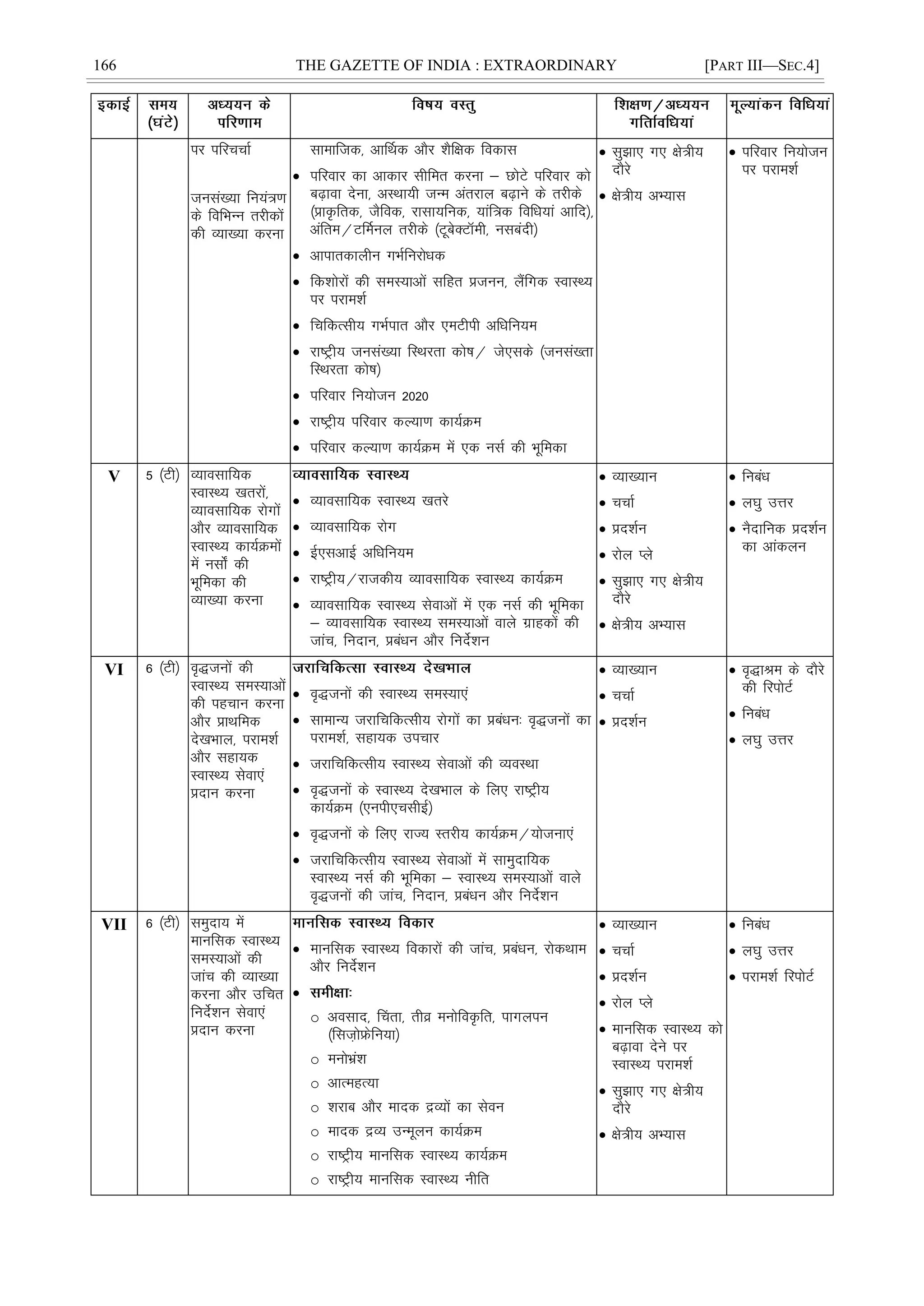 166 THE GAZETTE OF INDIA : EXTRAORDINARY [PART III—SEC.4]
ij ifjppkZ
tula[;k fu;a=.k
ds fofHkUu rjhdksa
dh O;k[;k djuk
lkekftd] vkÆFkd vkSj 'kSf{kd fodkl
 ifjokj dk vkdkj lhfer djuk & NksVs ifjokj dks
c<+kok nsuk] vLFkk;h tUe varjky c<+kus ds rjhds
¼çk—frd] tSfod] jklk;fud] ;kaf=d fofèk;ka vkfn½]
vafre@VÆeuy rjhds ¼VwcsDVkWeh] ulcanh½
 vkikrdkyhu xHkZfujksèkd
 fd'kksjksa dh leL;kvksa lfgr çtuu] ySafxd LokLF;
ij ijke'kZ
 fpfdRlh; xHkZikr vkSj ,eVhih vfèkfu;e
 jk"Vªh; tula[;k fLFkjrk dks"k@ ts,lds ¼tula[rk
fLFkjrk dks"k½
 ifjokj fu;kstu 2020
 jk"Vªh; ifjokj dY;k.k dk;ZØe
 ifjokj dY;k.k dk;ZØe esa ,d ulZ dh Hkwfedk
 lq>k, x, {ks=h;
nkSjs
 {ks=h; vH;kl
 ifjokj fu;kstu
ij ijke'kZ
V 5 ¼Vh½ O;kolkf;d
LokLF; [krjksa]
O;kolkf;d jksxksa
vkSj O;kolkf;d
LokLF; dk;ZØeksa
esa ulks± dh
Hkwfedk dh
O;k[;k djuk
 O;kolkf;d LokLF; [krjs
 O;kolkf;d jksx
 Ã,lvkÃ vfèkfu;e
 jk"Vªh;@jktdh; O;kolkf;d LokLF; dk;ZØe
 O;kolkf;d LokLF; lsokvksa esa ,d ulZ dh Hkwfedk
& O;kolkf;d LokLF; leL;kvksa okys xzkgdksa dh
tkap] funku] çcaèku vkSj funsZ'ku
 O;k[;ku
 ppkZ
 çn'kZu
 jksy Iys
 lq>k, x, {ks=h;
nkSjs
 {ks=h; vH;kl
 fucaèk
 y?kq mÙkj
 uSnkfud çn'kZu
dk vkadyu
VI 6 ¼Vh½ o`)tuksa dh
LokLF; leL;kvksa
dh igpku djuk
vkSj çkFkfed
ns[kHkky] ijke'kZ
vkSj lgk;d
LokLF; lsok,a
çnku djuk
 o`)tuksa dh LokLF; leL;k,a
 lkekU; tjkfpfdRlh; jksxksa dk çcaèku% o`)tuksa dk
ijke'kZ] lgk;d mipkj
 tjkfpfdRlh; LokLF; lsokvksa dh O;oLFkk
 o`)tuksa ds LokLF; ns[kHkky ds fy, jk"Vªh;
dk;ZØe ¼,uih,plhbZ½
 o`)tuksa ds fy, jkT; Lrjh; dk;ZØe@;kstuk,a
 tjkfpfdRlh; LokLF; lsokvksa esa lkeqnkf;d
LokLF; ulZ dh Hkwfedk & LokLF; leL;kvksa okys
o`)tuksa dh tkap] funku] çcaèku vkSj funsZ'ku
 O;k[;ku
 ppkZ
 çn'kZu
 o`)kJe ds nkSjs
dh fjiksVZ
 fucaèk
 y?kq mÙkj
VII 6 ¼Vh½ leqnk; esa
ekufld LokLF;
leL;kvksa dh
tkap dh O;k[;k
djuk vkSj mfpr
funsZ'ku lsok,a
çnku djuk
 ekufld LokLF; fodkjksa dh tkap] çcaèku] jksdFkke
vkSj funsZ'ku

o volkn] Çprk] rhoz euksfo—fr] ikxyiu
¼flt+ksÝsfu;k½
o euksHkza'k
o vkRegR;k
o 'kjkc vkSj eknd æO;ksa dk lsou
o eknd æO; mUewyu dk;ZØe
o jk"Vªh; ekufld LokLF; dk;ZØe
o jk"Vªh; ekufld LokLF; uhfr
 O;k[;ku
 ppkZ
 çn'kZu
 jksy Iys
 ekufld LokLF; dks
c<+kok nsus ij
LokLF; ijke'kZ
 lq>k, x, {ks=h;
nkSjs
 {ks=h; vH;kl
 fucaèk
 y?kq mÙkj
 ijke'kZ fjiksVZ
 