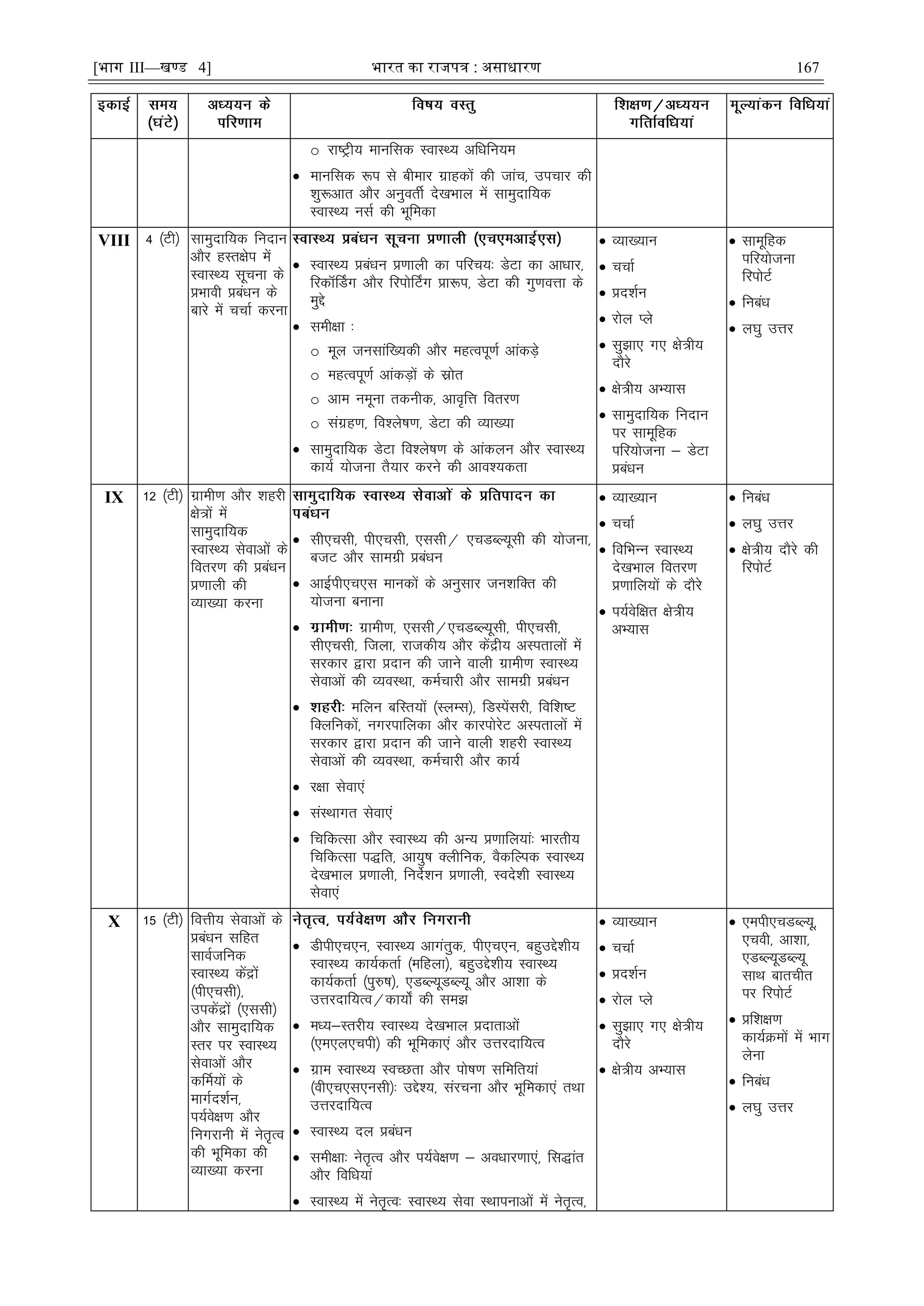 [भाग III—खण्ड 4] भारत का रािपत्र : असाधारण 167
o jk"Vªh; ekufld LokLF; vfèkfu;e
 ekufld :i ls chekj xzkgdksa dh tkap] mipkj dh
'kq:vkr vkSj vuqorhZ ns[kHkky esa lkeqnkf;d
LokLF; ulZ dh Hkwfedk
VIII 4 ¼Vh½ lkeqnkf;d funku
vkSj gLr{ksi esa
LokLF; lwpuk ds
çHkkoh çcaèku ds
ckjs esa ppkZ djuk
 LokLF; çcaèku ç.kkyh dk ifjp;% MsVk dk vkèkkj]
fjdkWÉMx vkSj fjiksÉVx çk:i] MsVk dh xq.koÙkk ds
eqís
 leh{kk %
o ewy tulkaf[;dh vkSj egRoiw.kZ vkadM+s
o egRoiw.kZ vkadM+ksa ds lzksr
o vke uewuk rduhd] vko`fÙk forj.k
o laxzg.k] fo'ys"k.k] MsVk dh O;k[;k
 lkeqnkf;d MsVk fo'ys"k.k ds vkadyu vkSj LokLF;
dk;Z ;kstuk rS;kj djus dh vko';drk
 O;k[;ku
 ppkZ
 çn'kZu
 jksy Iys
 lq>k, x, {ks=h;
nkSjs
 {ks=h; vH;kl
 lkeqnkf;d funku
ij lkewfgd
ifj;kstuk & MsVk
çcaèku
 lkewfgd
ifj;kstuk
fjiksVZ
 fucaèk
 y?kq mÙkj
IX 12 ¼Vh½ xzkeh.k vkSj 'kgjh
{ks=ksa esa
lkeqnkf;d
LokLF; lsokvksa ds
forj.k dh çcaèku
ç.kkyh dh
O;k[;k djuk
 lh,plh] ih,plh] ,llh@ ,pMCY;wlh dh ;kstuk]
ctV vkSj lkexzh çcaèku
 vkbZih,p,l ekudksa ds vuqlkj tu'kfDr dh
;kstuk cukuk
 xzkeh.k] ,llh@,pMCY;wlh] ih,plh]
lh,plh] ftyk] jktdh; vkSj dsaæh; vLirkyksa esa
ljdkj }kjk çnku dh tkus okyh xzkeh.k LokLF;
lsokvksa dh O;oLFkk] deZpkjh vkSj lkexzh çcaèku
 efyu cfLr;ksa ¼LyEl½] fMLisaljh] fof'k"V
fDyfudksaa] uxjikfydk vkSj dkjiksjsV vLirkyksa esa
ljdkj }kjk çnku dh tkus okyh 'kgjh LokLF;
lsokvksa dh O;oLFkk] deZpkjh vkSj dk;Z
 j{kk lsok,a
 laLFkkxr lsok,a
 fpfdRlk vkSj LokLF; dh vU; ç.kkfy;ka% Hkkjrh;
fpfdRlk i)fr] vk;q"k Dyhfud] oSdfYid LokLF;
ns[kHkky ç.kkyh] funsZ'ku ç.kkyh] Lons'kh LokLF;
lsok,a
 O;k[;ku
 ppkZ
 fofHkUu LokLF;
ns[kHkky forj.k
ç.kkfy;ksa ds nkSjs
 i;Zosf{kr {ks=h;
vH;kl
 fucaèk
 y?kq mÙkj
 {ks=h; nkSjs dh
fjiksVZ
X 15 ¼Vh½ foÙkh; lsokvksa ds
çcaèku lfgr
lkoZtfud
LokLF; dsaæksa
¼ih,plh½]
midsaæksa ¼,llh½
vkSj lkeqnkf;d
Lrj ij LokLF;
lsokvksa vkSj
dÆe;ksa ds
ekxZn'kZu]
i;Zos{k.k vkSj
fuxjkuh esa usr`Ro
dh Hkwfedk dh
O;k[;k djuk
 Mhih,p,u] LokLF; vkxarqd] ih,p,u] cgqmís'kh;
LokLF; dk;ZdrkZ ¼efgyk½] cgqmís'kh; LokLF;
dk;ZdrkZ ¼iq#"k½] ,MCY;wMCY;w vkSj vk'kk ds
mÙkjnkf;Ro@dk;ks± dh le>
 eè;&Lrjh; LokLF; ns[kHkky çnkrkvksa
¼,e,y,pih½ dh Hkwfedk,a vkSj mÙkjnkf;Ro
 xzke LokLF; LoPNrk vkSj iks"k.k lfefr;ka
¼oh,p,l,ulh½% mís';] lajpuk vkSj Hkwfedk,a rFkk
mÙkjnkf;Ro
 LokLF; ny çcaèku
 leh{kk% usr`Ro vkSj i;Zos{k.k & voèkkj.kk,a] fl)kar
vkSj fofèk;ka
 LokLF; esa usr`Ro% LokLF; lsok LFkkiukvksa esa usr`Ro]
 O;k[;ku
 ppkZ
 çn'kZu
 jksy Iys
 lq>k, x, {ks=h;
nkSjs
 {ks=h; vH;kl
 ,eih,pMCY;w]
,poh] vk'kk]
,MCY;wMCY;w
lkFk ckrphr
ij fjiksVZ
 çf'k{k.k
dk;ZØeksa esa Hkkx
ysuk
 fucaèk
 y?kq mÙkj
 