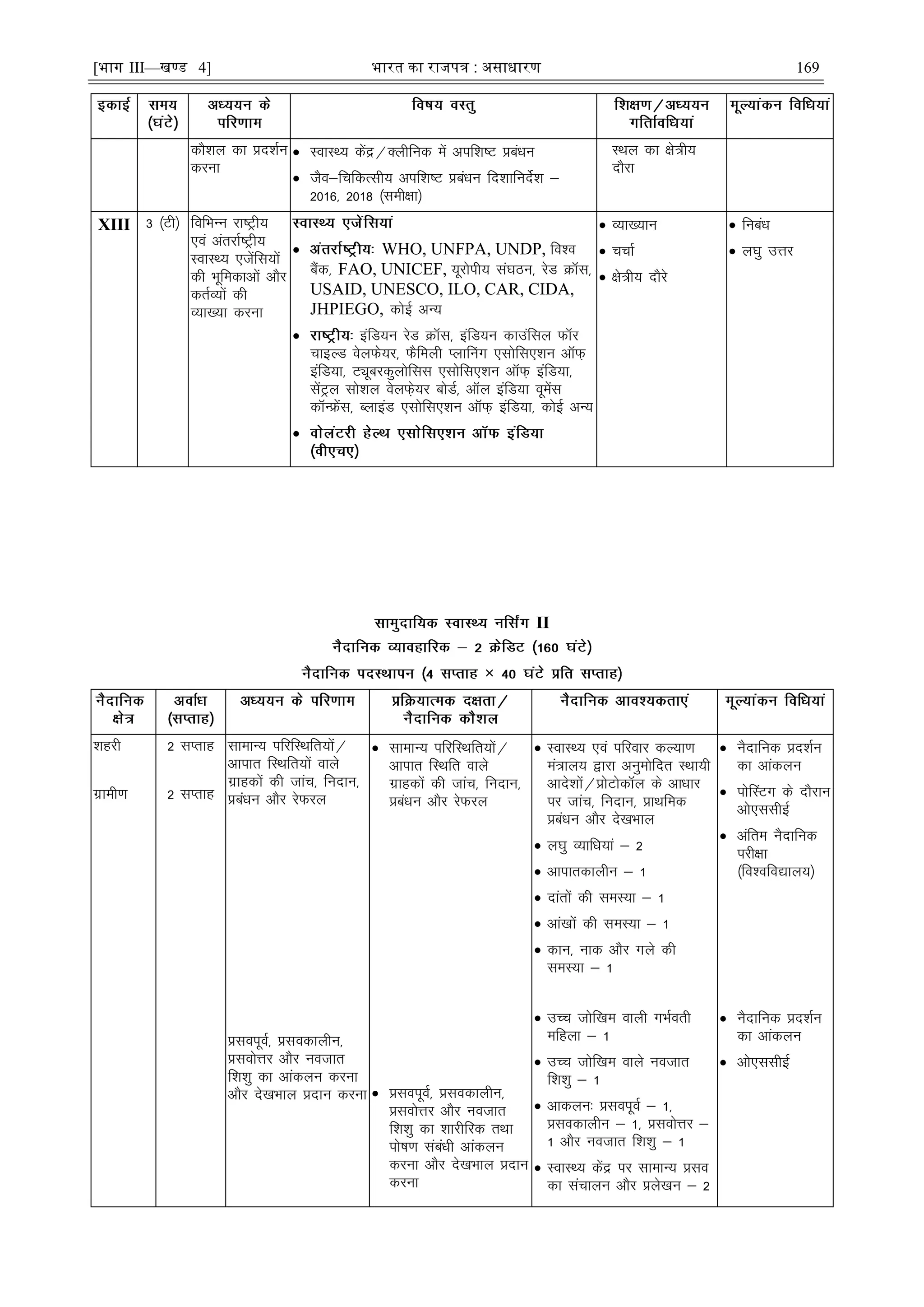 [भाग III—खण्ड 4] भारत का रािपत्र : असाधारण 169
dkS'ky dk çn'kZu
djuk
 LokLF; dsaæ@Dyhfud esa vif'k"V çcaèku
 tSo&fpfdRlh; vif'k"V çcaèku fn'kkfunsZ'k &
2016] 2018 ¼leh{kk½
LFky dk {ks=h;
nkSjk
XIII 3 ¼Vh½ fofHkUu jk"Vªh;
,oa varjkZ"Vªh;
LokLF; ,tsafl;ksa
dh Hkwfedkvksa vkSj
drZO;ksa dh
O;k[;k djuk
 WHO, UNFPA, UNDP, fo'o
cSad] FAO, UNICEF, ;wjksih; la?kBu] jsM ØkWl]
USAID, UNESCO, ILO, CAR, CIDA,
JHPIEGO, dksÃ vU;
 bafM;u jsM ØkWl] bafM;u dkmafly QkWj
pkbYM osyQs;j] QSfeyh IykÇux ,lksfl,'ku vkWQ+
bafM;k] Vîwcjdqyksfll ,lksfl,'ku vkWQ+ bafM;k]
lsaVªy lks'ky osyQ+s;j cksMZ] vkWy bafM;k owesal
dkWUÝsal] CykbaM ,lksfl,'ku vkWQ+ bafM;k] dksÃ vU;

 O;k[;ku
 ppkZ
 {ks=h; nkSjs
 fucaèk
 y?kq mÙkj
II
×
'kgjh
xzkeh.k
2 lIrkg
2 lIrkg
lkekU; ifjfLFkfr;ksa@
vkikr fLFkfr;ksa okys
xzkgdksa dh tkap] funku]
çcaèku vkSj jsQjy
çloiwoZ] çlodkyhu]
çloksÙkj vkSj uotkr
f'k'kq dk vkadyu djuk
vkSj ns[kHkky çnku djuk
 lkekU; ifjfLFkfr;ksa@
vkikr fLFkfr okys
xzkgdksa dh tkap] funku]
çcaèku vkSj jsQjy
 çloiwoZ] çlodkyhu]
çloksÙkj vkSj uotkr
f'k'kq dk 'kkjhfjd rFkk
iks"k.k laca/kh vkadyu
djuk vkSj ns[kHkky çnku
djuk
 LokLF; ,oa ifjokj dY;k.k
ea=ky; }kjk vuqeksfnr LFkk;h
vkns'kksa@çksVksdy ds vkèkkj
ij tkap] funku] çkFkfed
çcaèku vkSj ns[kHkky
 y?kq O;kfèk;ka & 2
 vkikrdkyhu & 1
 nkarksa dh leL;k & 1
 vka[kksa dh leL;k & 1
 dku] ukd vkSj xys dh
leL;k & 1
 mPp tksf[ke okyh xHkZorh
efgyk & 1
 mPp tksf[ke okys uotkr
f'k'kq & 1
 vkdyu% çloiwoZ & 1]
çlodkyhu & 1] çloksÙkj &
1 vkSj uotkr f'k'kq & 1
 LokLF; dsaæ ij lkekU; çlo
dk lapkyu vkSj çys[ku & 2
 uSnkfud çn'kZu
dk vkadyu
 iksÇLVx ds nkSjku
vks,llhbZ
 vafre uSnkfud
ijh{kk
¼fo'ofo|ky;½
 uSnkfud çn'kZu
dk vkadyu
 vks,llhbZ
 