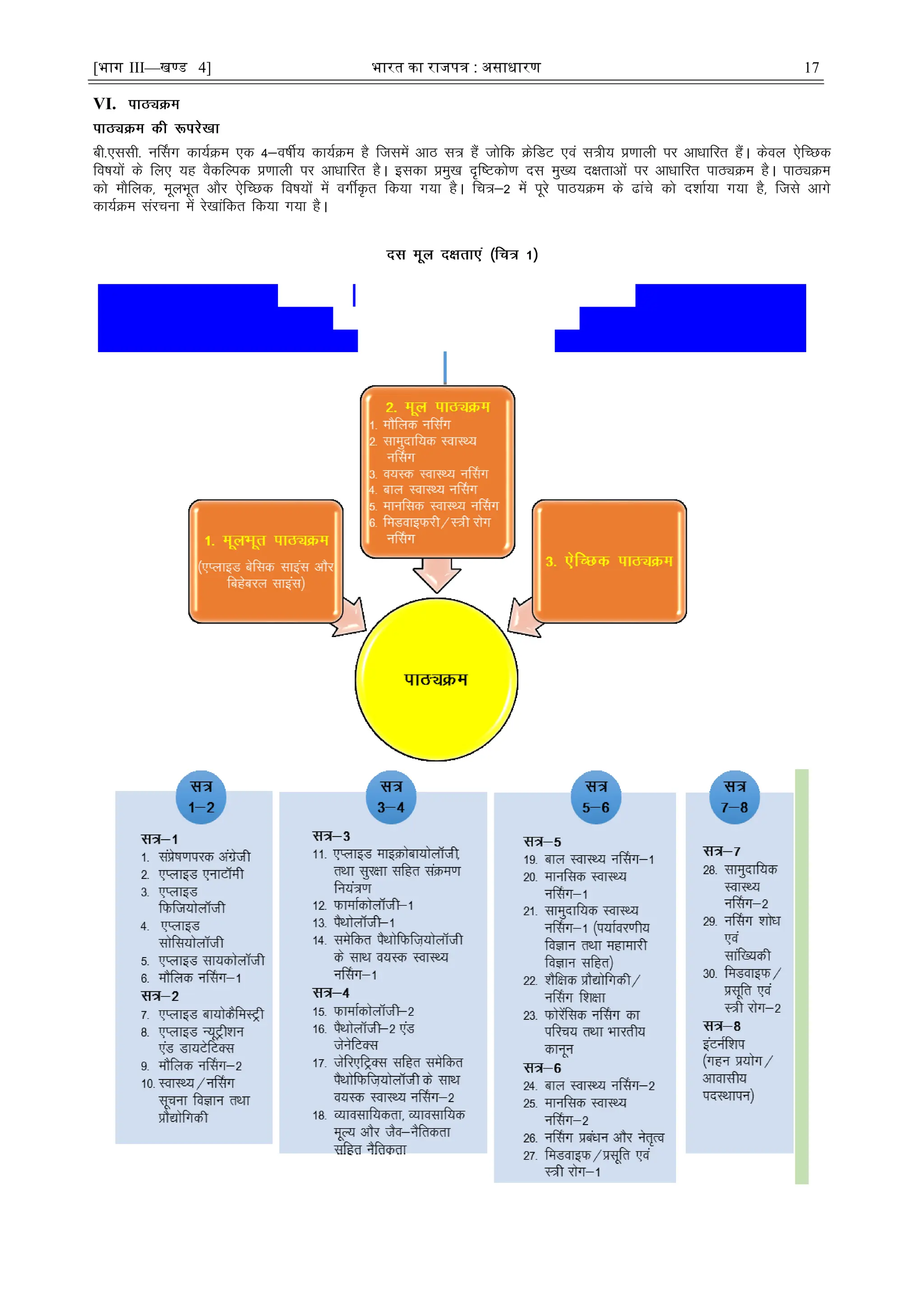 [भाग III—खण्ड 4] भारत का रािपत्र : असाधारण 17
VI.
ch-,llh- uÉlx dk;ZØe ,d 4&o"khZ; dk;ZØe gS ftlesa vkB l= gSa tksfd ØsfMV ,oa l=h; ç.kkyh ij vkèkkfjr gSaA dsoy ,sfPNd
fo"k;ksa ds fy, ;g oSdfYid ç.kkyh ij vkèkkfjr gSA bldk çeq[k n`f"Vdks.k nl eq[; n{krkvksa ij vkèkkfjr ikBîØe gSA ikBîØe
dks ekSfyd] ewyHkwr vkSj ,sfPNd fo"k;ksa esa oxÊÑr fd;k x;k gSA fp=&2 esa iwjs ikB;Øe ds <kaps dks n'kkZ;k x;k gS] ftls vkxs
dk;ZØe lajpuk esa js[kkafdr fd;k x;k gSA
 