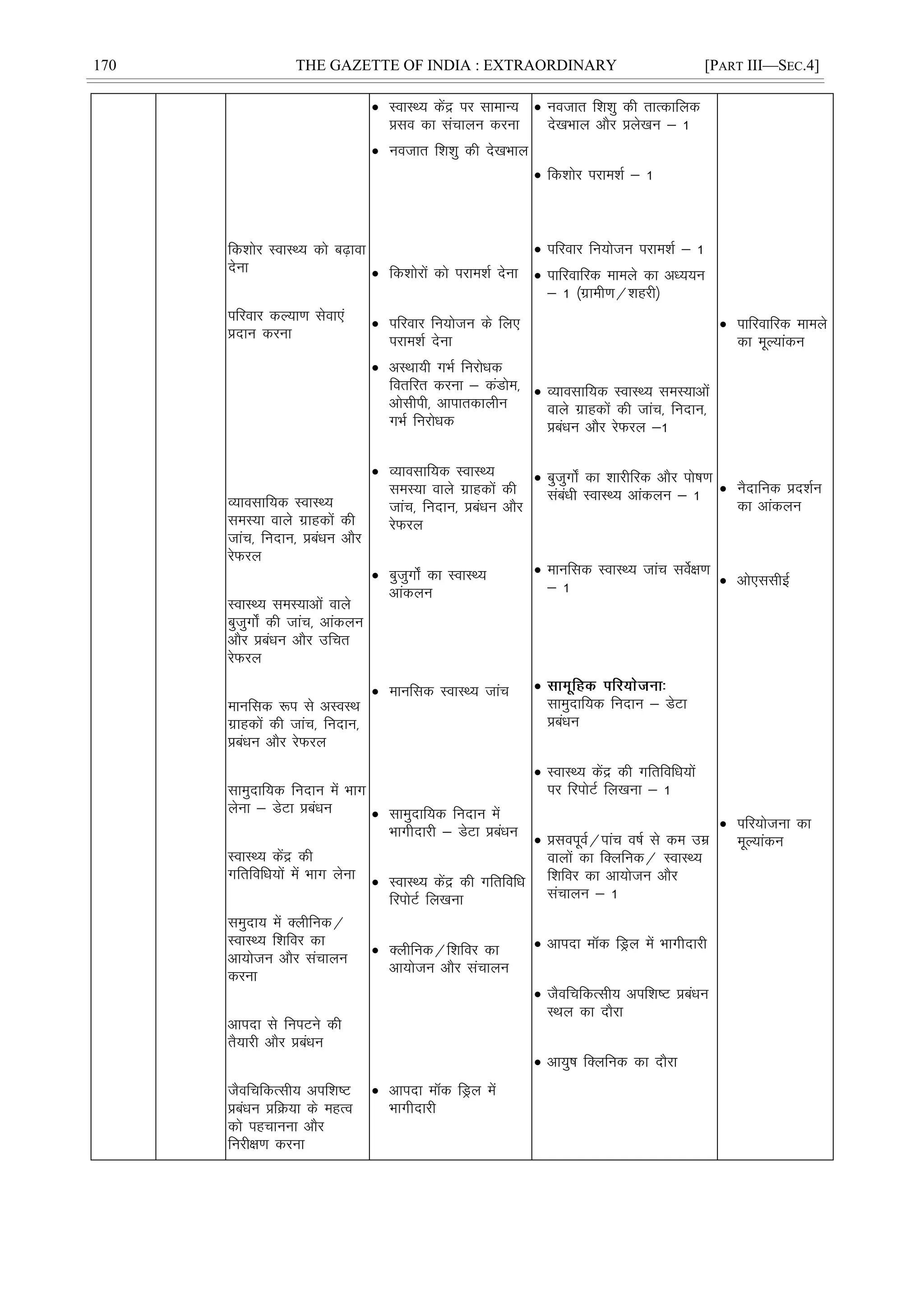 170 THE GAZETTE OF INDIA : EXTRAORDINARY [PART III—SEC.4]
fd'kksj LokLF; dks c<+kok
nsuk
ifjokj dY;k.k lsok,a
çnku djuk
O;kolkf;d LokLF;
leL;k okys xzkgdksa dh
tkap] funku] çcaèku vkSj
jsQjy
LokLF; leL;kvksa okys
cqtqxks± dh tkap] vkadyu
vkSj çcaèku vkSj mfpr
jsQjy
ekufld :i ls vLoLFk
xzkgdksa dh tkap] funku]
çcaèku vkSj jsQjy
lkeqnkf;d funku esa Hkkx
ysuk & MsVk çcaèku
LokLF; dsaæ dh
xfrfofèk;ksa esa Hkkx ysuk
leqnk; esa Dyhfud@
LokLF; f'kfoj dk
vk;kstu vkSj lapkyu
djuk
vkink ls fuiVus dh
rS;kjh vkSj çcaèku
tSofpfdRlh; vif'k"V
çcaèku çfØ;k ds egRo
dks igpkuuk vkSj
fujh{k.k djuk
 LokLF; dsaæ ij lkekU;
çlo dk lapkyu djuk
 uotkr f'k'kq dh ns[kHkky
 fd'kksjksa dks ijke'kZ nsuk
 ifjokj fu;kstu ds fy,
ijke'kZ nsuk
 vLFkk;h xHkZ fujksèkd
forfjr djuk & daMkse]
vkslhih] vkikrdkyhu
xHkZ fujksèkd
 O;kolkf;d LokLF;
leL;k okys xzkgdksa dh
tkap] funku] çcaèku vkSj
jsQjy
 cqtqxks± dk LokLF;
vkadyu
 ekufld LokLF; tkap
 lkeqnkf;d funku esa
Hkkxhnkjh & MsVk çcaèku
 LokLF; dsaæ dh xfrfofèk
fjiksVZ fy[kuk
 Dyhfud@f'kfoj dk
vk;kstu vkSj lapkyu
 vkink ed fMªy esa
Hkkxhnkjh
 uotkr f'k'kq dh rkRdkfyd
ns[kHkky vkSj çys[ku & 1
 fd'kksj ijke'kZ & 1
 ifjokj fu;kstu ijke'kZ & 1
 ikfjokfjd ekeys dk vè;;u
& 1 ¼xzkeh.k@'kgjh½
 O;kolkf;d LokLF; leL;kvksa
okys xzkgdksa dh tkap] funku]
çcaèku vkSj jsQjy &1
 cqtqxks± dk 'kkjhfjd vkSj iks"k.k
laca/kh LokLF; vkadyu & 1
 ekufld LokLF; tkap losZ{k.k
& 1

lkeqnkf;d funku & MsVk
çcaèku
 LokLF; dsaæ dh xfrfofèk;ksa
ij fjiksVZ fy[kuk & 1
 çloiwoZ@ikap o"kZ ls de mez
okyksa dk fDyfud@ LokLF;
f'kfoj dk vk;kstu vkSj
lapkyu & 1
 vkink ed fMªy esa Hkkxhnkjh
 tSofpfdRlh; vif'k"V çcaèku
LFky dk nkSjk
 vk;q"k fDyfud dk nkSjk
 ikfjokfjd ekeys
dk ewY;kadu
 uSnkfud çn'kZu
dk vkadyu
 vks,llhbZ
 ifj;kstuk dk
ewY;kadu
 