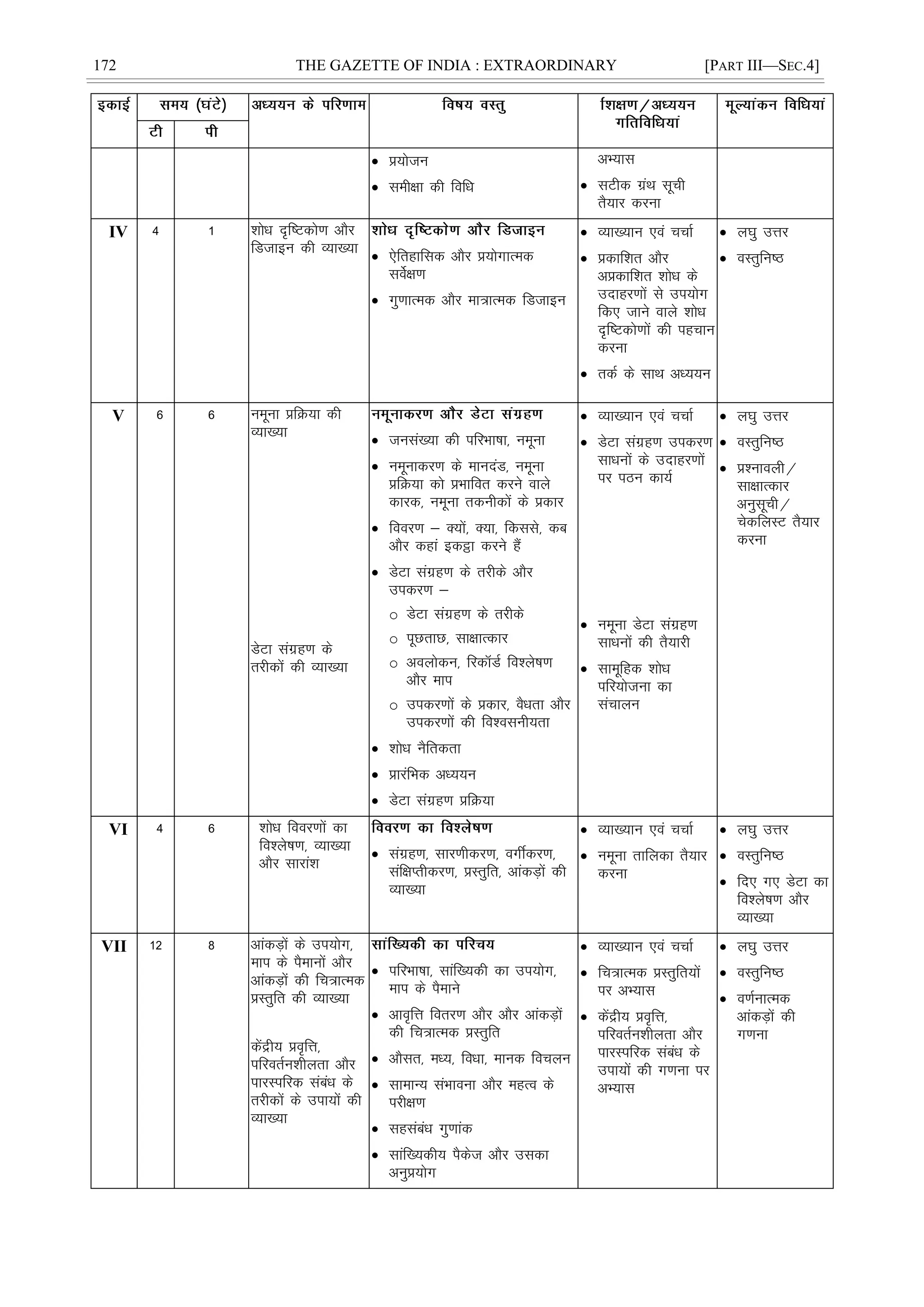 172 THE GAZETTE OF INDIA : EXTRAORDINARY [PART III—SEC.4]
 ç;kstu
 leh{kk dh fofèk
vH;kl
 lVhd xzaFk lwph
rS;kj djuk
IV 4 1 'kksèk n`f"Vdks.k vkSj
fMtkbu dh O;k[;k  ,sfrgkfld vkSj ç;ksxkRed
losZ{k.k
 xq.kkRed vkSj ek=kRed fMtkbu
 O;k[;ku ,oa ppkZ
 çdkf'kr vkSj
vçdkf'kr 'kksèk ds
mnkgj.kksa ls mi;ksx
fd, tkus okys 'kksèk
n`f"Vdks.kksa dh igpku
djuk
 rdZ ds lkFk vè;;u
 y?kq mÙkj
 oLrqfu"B
V 6 6 uewuk çfØ;k dh
O;k[;k
MsVk laxzg.k ds
rjhdksa dh O;k[;k
 tula[;k dh ifjHkk"kk] uewuk
 uewukdj.k ds ekunaM] uewuk
çfØ;k dks çHkkfor djus okys
dkjd] uewuk rduhdksa ds çdkj
 fooj.k & D;ksa] D;k] fdlls] dc
vkSj dgka bdëk djus gSa
 MsVk laxzg.k ds rjhds vkSj
midj.k &
o MsVk laxzg.k ds rjhds
o iwNrkN] lk{kkRdkj
o voyksdu] fjdkWMZ fo'ys"k.k
vkSj eki
o midj.kksa ds çdkj] oSèkrk vkSj
midj.kksa dh fo'oluh;rk
 'kksèk uSfrdrk
 çkjafHkd vè;;u
 MsVk laxzg.k çfØ;k
 O;k[;ku ,oa ppkZ
 MsVk laxzg.k midj.k
lkèkuksa ds mnkgj.kksa
ij iBu dk;Z
 uewuk MsVk laxzg.k
lkèkuksa dh rS;kjh
 lkewfgd 'kksèk
ifj;kstuk dk
lapkyu
 y?kq mÙkj
 oLrqfu"B
 ç'ukoyh@
lk{kkRdkj
vuqlwph@
psdfyLV rS;kj
djuk
VI 4 6 'kksèk fooj.kksa dk
fo'ys"k.k] O;k[;k
vkSj lkjka'k
 laxzg.k] lkj.khdj.k] oxÊdj.k]
laf{kIrhdj.k] çLrqfr] vkadM+ksa dh
O;k[;k
 O;k[;ku ,oa ppkZ
 uewuk rkfydk rS;kj
djuk
 y?kq mÙkj
 oLrqfu"B
 fn, x, MsVk dk
fo'ys"k.k vkSj
O;k[;k
VII 12 8 vkadM+ksa ds mi;ksx]
eki ds iSekuksa vkSj
vkadM+ksa dh fp=kRed
çLrqfr dh O;k[;k
dsaæh; ço`fÙk]
ifjorZu'khyrk vkSj
ikjLifjd lacaèk ds
rjhdksa ds mik;ksa dh
O;k[;k
 ifjHkk"kk] lkaf[;dh dk mi;ksx]
eki ds iSekus
 vko`fÙk forj.k vkSj vkSj vkadM+ksa
dh fp=kRed çLrqfr
 vkSlr] eè;] foèkk] ekud fopyu
 lkekU; laHkkouk vkSj egRo ds
ijh{k.k
 lglacaèk xq.kkad
 lkaf[;dh; iSdst vkSj mldk
vuqç;ksx
 O;k[;ku ,oa ppkZ
 fp=kRed çLrqfr;ksa
ij vH;kl
 dsaæh; ço`fÙk]
ifjorZu'khyrk vkSj
ikjLifjd lacaèk ds
mik;ksa dh x.kuk ij
vH;kl
 y?kq mÙkj
 oLrqfu"B
 o.kZukRed
vkadM+ksa dh
x.kuk
 