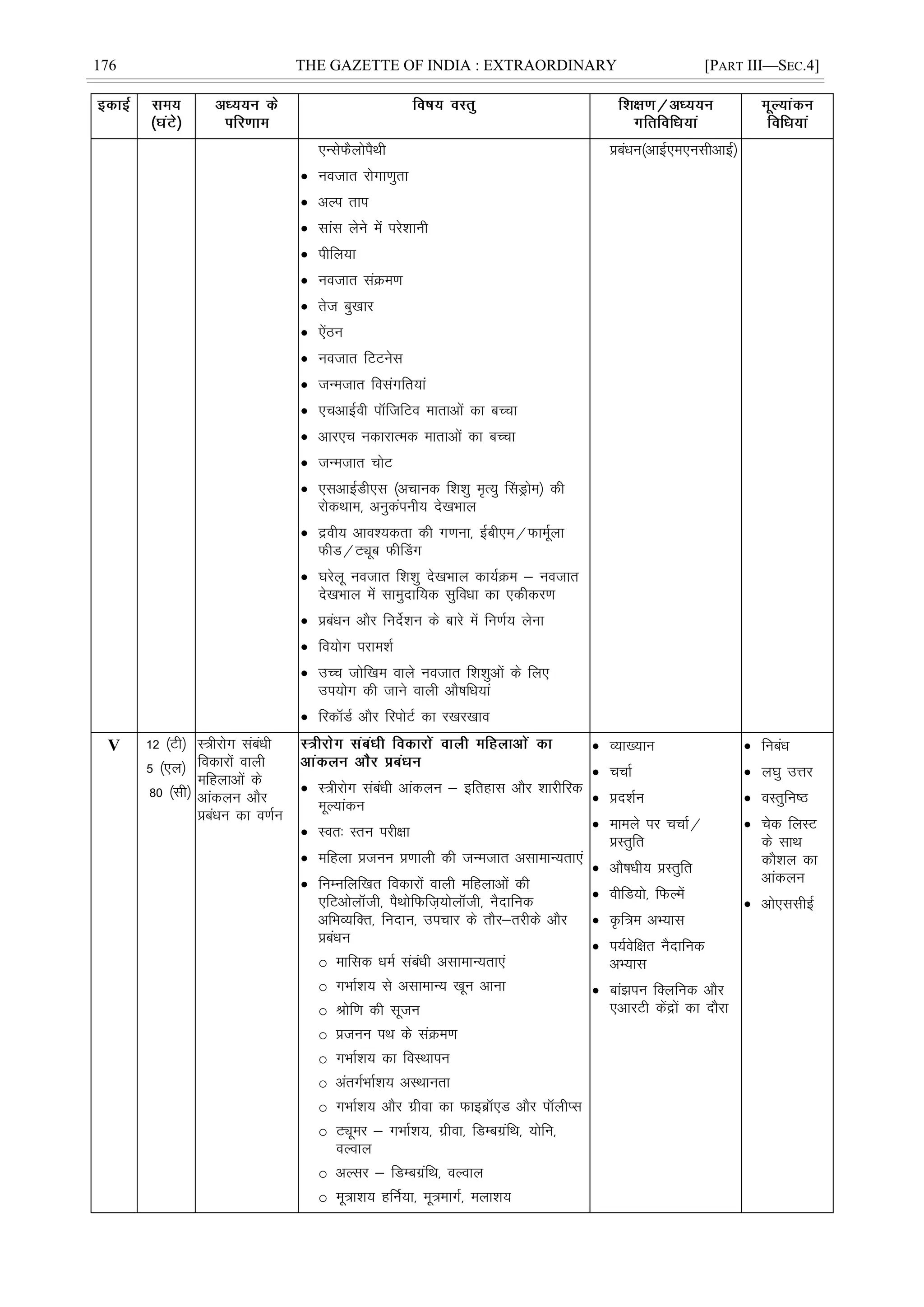 176 THE GAZETTE OF INDIA : EXTRAORDINARY [PART III—SEC.4]
,UlsQSyksiSFkh
 uotkr jksxk.kqrk
 vYi rki
 lkal ysus esa ijs'kkuh
 ihfy;k
 uotkr laØe.k
 rst cq[kkj
 ,saBu
 uotkr fVVusl
 tUetkr folaxfr;ka
 ,pvkbZoh ikWftfVo ekrkvksa dk cPpk
 vkj,p udkjkRed ekrkvksa dk cPpk
 tUetkr pksV
 ,lvkbZMh,l ¼vpkud f'k'kq e`R;q ÇlMªkse½ dh
jksdFkke] vuqdaiuh; ns[kHkky
 æoh; vko';drk dh x.kuk] bZch,e@QkewZyk
QhM@Vîwc QhÇMx
 ?kjsyw uotkr f'k'kq ns[kHkky dk;ZØe & uotkr
ns[kHkky esa lkeqnkf;d lqfoèkk dk ,dhdj.k
 çcaèku vkSj funsZ'ku ds ckjs esa fu.kZ; ysuk
 fo;ksx ijke'kZ
 mPp tksf[ke okys uotkr f'k'kqvksa ds fy,
mi;ksx dh tkus okyh vkS"kfèk;ka
 fjdkWMZ vkSj fjiksVZ dk j[kj[kko
çcaèku¼vkbZ,e,ulhvkbZ½
V 12 ¼Vh½
5 ¼,y½
80 ¼lh½
L=hjksx lacaèkh
fodkjksa okyh
efgykvksa ds
vkadyu vkSj
çcaèku dk o.kZu
 L=hjksx lacaèkh vkadyu & bfrgkl vkSj 'kkjhfjd
ewY;kadu
 Lor% Lru ijh{kk
 efgyk çtuu ç.kkyh dh tUetkr vlkekU;rk,a
 fuEufyf[kr fodkjksa okyh efgykvksa dh
,fVvksykWth] iSFkksfQft+;ksykWth] uSnkfud
vfHkO;fDr] funku] mipkj ds rkSj&rjhds vkSj
çcaèku
o ekfld èkeZ lacaèkh vlkekU;rk,a
o xHkkZ'k; ls vlkekU; [kwu vkuk
o Jksf.k dh lwtu
o çtuu iFk ds laØe.k
o xHkkZ'k; dk foLFkkiu
o varxZHkkZ'k; vLFkkurk
o xHkkZ'k; vkSj xzhok dk QkbczkW,M vkSj ikWyhIl
o Vîwej & xHkkZ'k;] xzhok] fMEcxzafFk] ;ksfu]
oYoky
o vYlj & fMEcxzafFk] oYoky
o ew=k'k; gfuZ;k] ew=ekxZ] eyk'k;
 O;k[;ku
 ppkZ
 çn'kZu
 ekeys ij ppkZ@
çLrqfr
 vkS"kèkh; çLrqfr
 ohfM;ks] fQYesa
 Ñf=e vH;kl
 i;Zosf{kr uSnkfud
vH;kl
 cka>iu fDyfud vkSj
,vkjVh dsaæksa dk nkSjk
 fucaèk
 y?kq mÙkj
 oLrqfu"B
 psd fyLV
ds lkFk
dkS'ky dk
vkadyu
 vks,llhbZ
 
