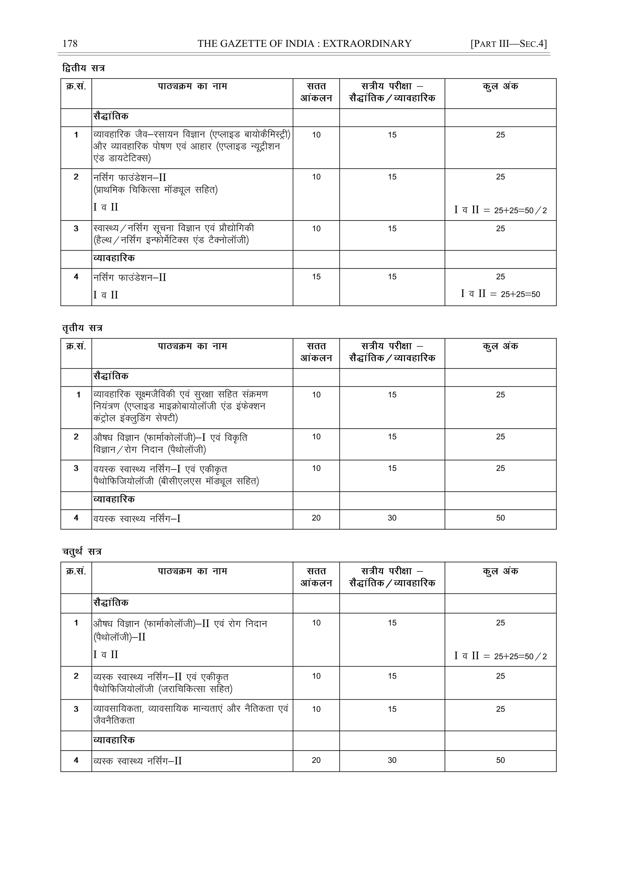 178 THE GAZETTE OF INDIA : EXTRAORDINARY [PART III—SEC.4]
O;kogkfjd tSo&jlk;u foKku ¼,IykbM ck;ksdSfeLVªh½
vkSj O;kogkfjd iks"k.k ,oa vkgkj ¼,IykbM U;wVªh'ku
,aM Mk;VsfVDl½
10 15 25
ufl±x QkmaMs'ku&II
¼çkFkfed fpfdRlk ekWMîwy lfgr½
I o II
10 15 25
I o II ¾ 25$25¾50@2
LokLF;@ufl±x lwpuk foKku ,oa çkS|ksfxdh
¼gSYFk@ufl±x bUQksesZfVDl ,aM VSDuksykWth½
10 15 25
ufl±x QkmaMs'ku&II
I o II
15 15 25
I o II ¾ 25$25¾50
O;kogkfjd lw{etSfodh ,oa lqj{kk lfgr laØe.k
fu;a=.k ¼,IykbM ekbØksck;ksykWth ,aM baQsD'ku
daVªksy baDyqfMax ls¶Vh½
10 15 25
vkS"kèk foKku ¼QkekZdksykWth½&I ,oa foÑfr
foKku@jksx funku ¼iSFkksykWth½
10 15 25
o;Ld LokLF; ufl±x&I ,oa ,dhÑr
iSFkksfQft;ksykWth ¼chlh,y,l ekWMÓwy lfgr½
10 15 25
o;Ld LokLF; ufl±x&I 20 30 50
vkS"kèk foKku ¼QkekZdksykWth½&II ,oa jksx funku
¼iSFkksykWth½&II
I o II
10 15 25
I o II ¾ 25$25¾50@2
O;Ld LokLF; ufl±x&II ,oa ,dhÑr
iSFkksfQft;ksykWth ¼tjkfpfdRlk lfgr½
10 15 25
O;kolkf;drk] O;kolkf;d ekU;rk,a vkSj uSfrdrk ,oa
tSouSfrdrk
10 15 25
O;Ld LokLF; ufl±x&II 20 30 50
 