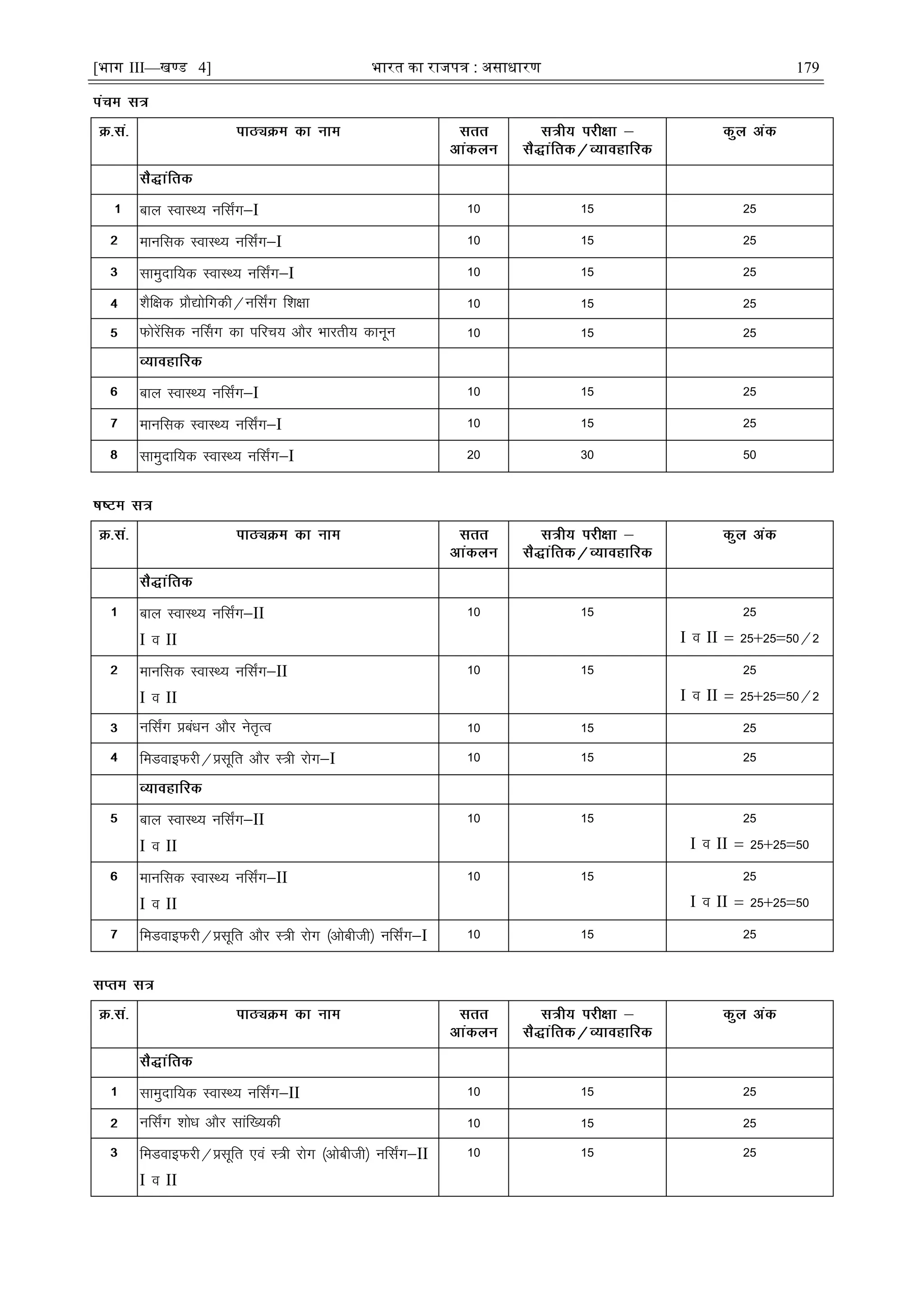 [भाग III—खण्ड 4] भारत का रािपत्र : असाधारण 179
cky LokLF; ufl±x&I 10 15 25
ekufld LokLF; ufl±x&I 10 15 25
lkeqnkf;d LokLF; ufl±x&I 10 15 25
'kSf{kd çkS|ksfxdh@ufl±x f'k{kk 10 15 25
Qksjsafld uÉlx dk ifjp; vkSj Hkkjrh; dkuwu 10 15 25
cky LokLF; ufl±x&I 10 15 25
ekufld LokLF; ufl±x&I 10 15 25
lkeqnkf;d LokLF; ufl±x&I 20 30 50
cky LokLF; ufl±x&II
I o II
10 15 25
I o II ¾ 25$25¾50@2
ekufld LokLF; ufl±x&II
I o II
10 15 25
I o II ¾ 25$25¾50@2
ufl±x çcaèku vkSj usr`Ro 10 15 25
feMokbQjh@çlwfr vkSj L=h jksx&I 10 15 25
cky LokLF; ufl±x&II
I o II
10 15 25
I o II ¾ 25$25¾50
ekufld LokLF; ufl±x&II
I o II
10 15 25
I o II ¾ 25$25¾50
feMokbQjh@çlwfr vkSj L=h jksx ¼vkschth½ ufl±x&I 10 15 25
lkeqnkf;d LokLF; ufl±x&II 10 15 25
ufl±x 'kksèk vkSj lkaf[;dh 10 15 25
feMokbQjh@çlwfr ,oa L=h jksx ¼vkschth½ ufl±x&II
I o II
10 15 25
 