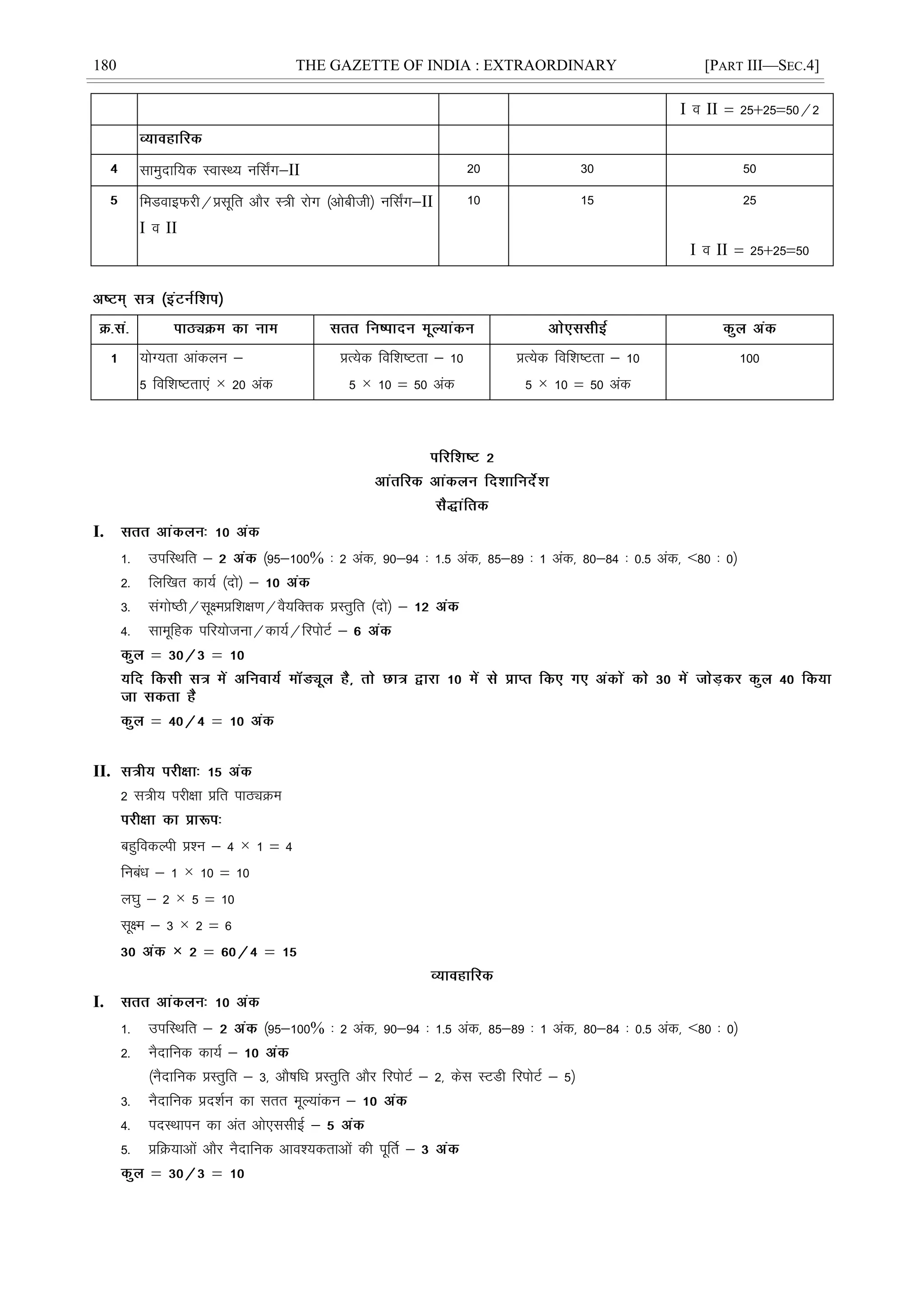 180 THE GAZETTE OF INDIA : EXTRAORDINARY [PART III—SEC.4]
I o II ¾ 25$25¾50@2
lkeqnkf;d LokLF; ufl±x&II 20 30 50
feMokbQjh@çlwfr vkSj L=h jksx ¼vkschth½ ufl±x&II
I o II
10 15 25
I o II ¾ 25$25¾50
;ksX;rk vkadyu &
5 fof'k"Vrk,a × 20 vad
çR;sd fof'k"Vrk & 10
5 × 10 ¾ 50 vad
çR;sd fof'k"Vrk & 10
5 × 10 ¾ 50 vad
100
I.
1- mifLFkfr & ¼95&100% % 2 vad] 90&94 % 1-5 vad] 85&89 % 1 vad] 80&84 % 0-5 vad] <80 % 0½
2- fyf[kr dk;Z ¼nks½ &
3- laxks"Bh@lw{eçf'k{k.k@oS;fDrd çLrqfr ¼nks½ &
4- lkewfgd ifj;kstuk@dk;Z@fjiksVZ &
II.
2 l=h; ijh{kk çfr ikBîØe
cgqfodYih ç'u & 4 × 1 ¾ 4
fucaèk & 1 × 10 ¾ 10
y?kq & 2 × 5 ¾ 10
lw{e & 3 × 2 ¾ 6
×
I.
1- mifLFkfr & ¼95&100% % 2 vad] 90&94 % 1-5 vad] 85&89 % 1 vad] 80&84 % 0-5 vad] <80 % 0½
2- uSnkfud dk;Z &
¼uSnkfud çLrqfr & 3] vkS"kfèk çLrqfr vkSj fjiksVZ & 2] dsl LVMh fjiksVZ & 5½
3- uSnkfud çn'kZu dk lrr ewY;kadu &
4- inLFkkiu dk var vks,llhbZ &
5- çfØ;kvksa vkSj uSnkfud vko';drkvksa dh iwfrZ &
 