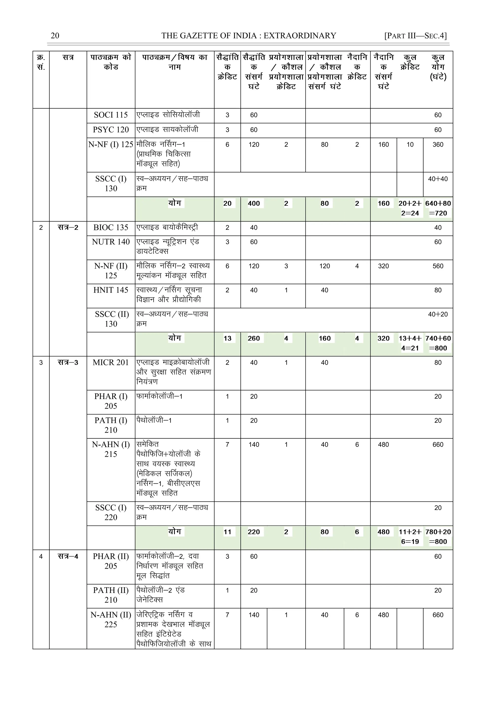 20 THE GAZETTE OF INDIA : EXTRAORDINARY [PART III—SEC.4]
SOCI 115 ,IykbM lksfl;ksykWth 3 60 60
PSYC 120 ,IykbM lk;dksykWth 3 60 60
N-NF (I) 125 ekSfyd uÉlx&1
¼çkFkfed fpfdRlk
ekWMîwy lfgr½
6 120 2 80 2 160 10 360
SSCC (I)
130
Lo&vè;;u@lg&ikBî
Øe
40$40
2 BIOC 135 ,IykbM ck;ksdSfeLVªh 2 40 40
NUTR 140 ,IykbM U;wfVª'ku ,aM
Mk;VsfVDl
3 60 60
N-NF (II)
125
ekSfyd uÉlx&2 LokLF;
ewY;kadu ekWMîwy lfgr
6 120 3 120 4 320 560
HNIT 145 LokLF;@uÉlx lwpuk
foKku vkSj çkS|ksfxdh
2 40 1 40 80
SSCC (II)
130
Lo&vè;;u@lg&ikBî
Øe
40$20
3 MICR 201 ,IykbM ekbØksck;ksykWth
vkSj lqj{kk lfgr laØe.k
fu;a=.k
2 40 1 40 80
PHAR (I)
205
QkekZdksykWth&1 1 20 20
PATH (I)
210
iSFkksykWth&1 1 20 20
N-AHN (I)
215
lesfdr
iSFkksfQft$;ksykWth ds
lkFk o;Ld LokLF;
¼esfMdy lÆtdy½
uÉlx&1] chlh,y,l
ekWMîwy lfgr
7 140 1 40 6 480 660
SSCC (I)
220
Lo&vè;;u@lg&ikBî
Øe
20
4 PHAR (II)
205
QkekZdksykWth&2] nok
fuèkkZj.k ekWMîwy lfgr
ewy fl)kar
3 60 60
PATH (II)
210
iSFkksykWth&2 ,aM
tsusfVDl
1 20 20
N-AHN (II)
225
tsfj,fVªd uÉlx o
ç'kked ns[kHkky ekWMîwy
lfgr bafVxzsVsM
iSFkksfQft;ksykWth ds lkFk
7 140 1 40 6 480 660
 