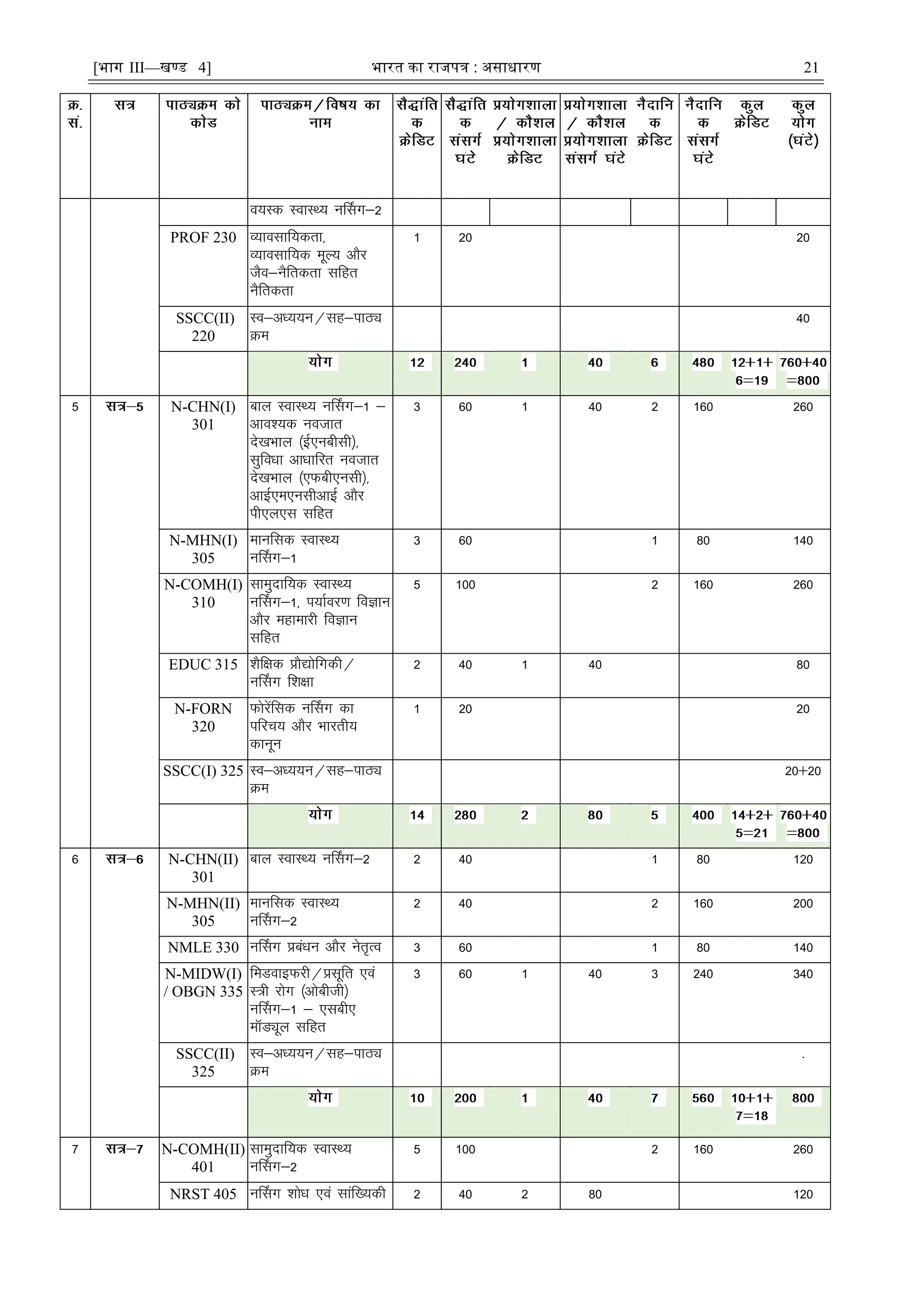 [भाग III—खण्ड 4] भारत का रािपत्र : असाधारण 21
o;Ld LokLF; uÉlx&2
PROF 230 O;kolkf;drk]
O;kolkf;d ewY; vkSj
tSo&uSfrdrk lfgr
uSfrdrk
1 20 20
SSCC(II)
220
Lo&vè;;u@lg&ikBî
Øe
40
5 N-CHN(I)
301
cky LokLF; uÉlx&1 &
vko';d uotkr
ns[kHkky ¼bZ,uchlh½]
lqfoèkk vkèkkfjr uotkr
ns[kHkky ¼,Qch,ulh½]
vkbZ,e,ulhvkbZ vkSj
ih,y,l lfgr
3 60 1 40 2 160 260
N-MHN(I)
305
ekufld LokLF;
uÉlx&1
3 60 1 80 140
N-COMH(I)
310
lkeqnkf;d LokLF;
uÉlx&1] i;kZoj.k foKku
vkSj egkekjh foKku
lfgr
5 100 2 160 260
EDUC 315 'kSf{kd çkS|ksfxdh@
uÉlx f'k{kk
2 40 1 40 80
N-FORN
320
Qksjsafld uÉlx dk
ifjp; vkSj Hkkjrh;
dkuwu
1 20 20
SSCC(I) 325 Lo&vè;;u@lg&ikBî
Øe
20$20
6 N-CHN(II)
301
cky LokLF; uÉlx&2 2 40 1 80 120
N-MHN(II)
305
ekufld LokLF;
uÉlx&2
2 40 2 160 200
NMLE 330 uÉlx çcaèku vkSj usr`Ro 3 60 1 80 140
N-MIDW(I)
/ OBGN 335
feMokbQjh@çlwfr ,oa
L=h jksx ¼vkschth½
uÉlx&1 & ,lch,
ekWMîwy lfgr
3 60 1 40 3 240 340
SSCC(II)
325
Lo&vè;;u@lg&ikBî
Øe
-
7 N-COMH(II)
401
lkeqnkf;d LokLF;
uÉlx&2
5 100 2 160 260
NRST 405 uÉlx 'kksèk ,oa lkaf[;dh 2 40 2 80 120
 
