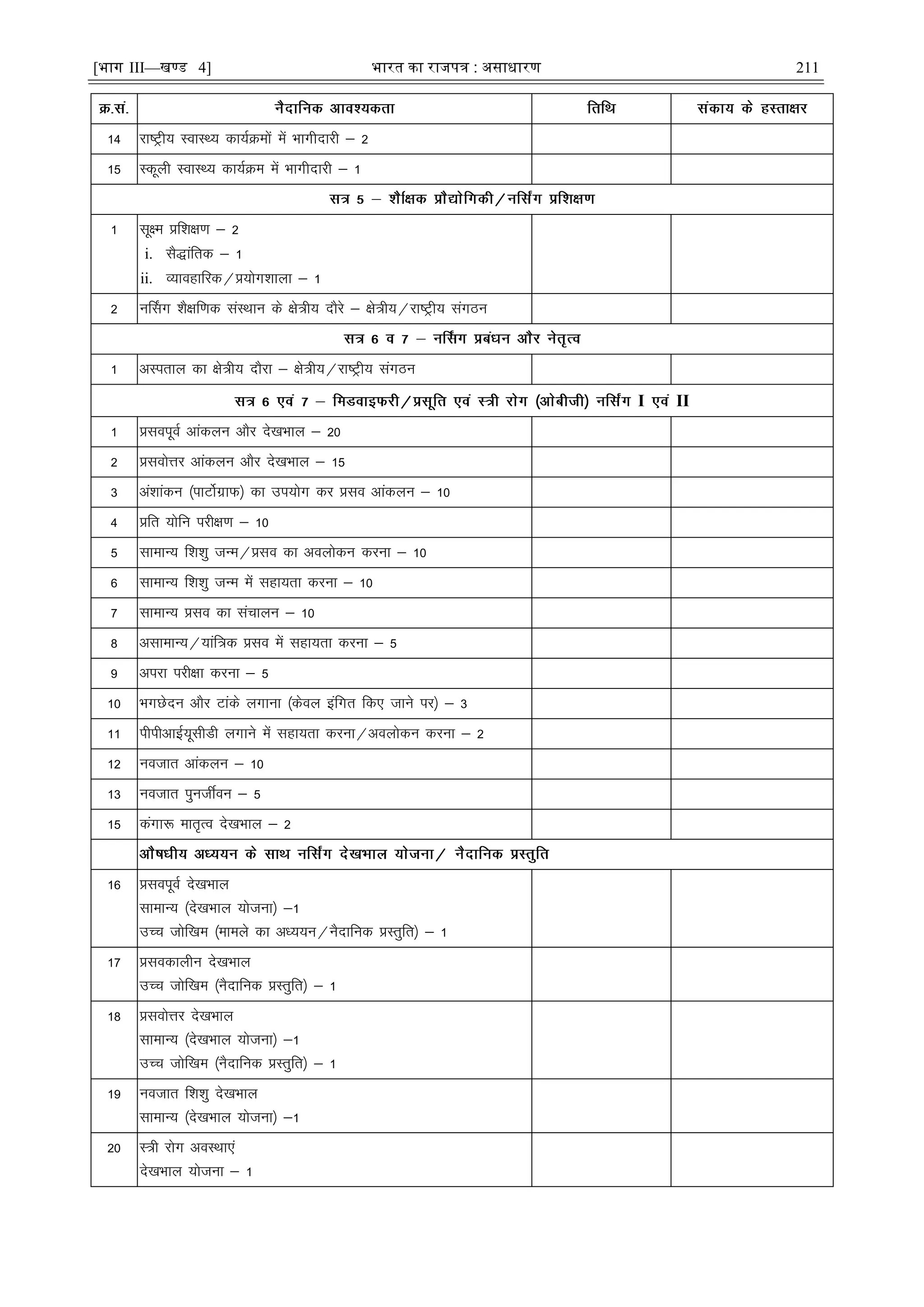 [भाग III—खण्ड 4] भारत का रािपत्र : असाधारण 211
14 jk"Vªh; LokLF; dk;ZØeksa esa Hkkxhnkjh & 2
15 Ldwyh LokLF; dk;ZØe esa Hkkxhnkjh & 1
1 lw{e çf'k{k.k & 2
i. lS)kafrd & 1
ii. O;kogkfjd@ç;ksx'kkyk & 1
2 uÉlx 'kS{kf.kd laLFkku ds {ks=h; nkSjs & {ks=h;@jk"Vªh; laxBu
1 vLirky dk {ks=h; nkSjk & {ks=h;@jk"Vªh; laxBu
I II
1 çloiwoZ vkadyu vkSj ns[kHkky & 20
2 çloksÙkj vkadyu vkSj ns[kHkky & 15
3 va'kkadu ¼ikVksZxzkQ½ dk mi;ksx dj çlo vkadyu & 10
4 çfr ;ksfu ijh{k.k & 10
5 lkekU; f'k'kq tUe@çlo dk voyksdu djuk & 10
6 lkekU; f'k'kq tUe esa lgk;rk djuk & 10
7 lkekU; çlo dk lapkyu & 10
8 vlkekU;@;kaf=d çlo esa lgk;rk djuk & 5
9 vijk ijh{kk djuk & 5
10 HkxNsnu vkSj Vkads yxkuk ¼dsoy bafxr fd, tkus ij½ & 3
11 ihihvkbZ;wlhMh yxkus esa lgk;rk djuk@voyksdu djuk & 2
12 uotkr vkadyu & 10
13 uotkr iqutÊou & 5
15 daxk: ekr`Ro ns[kHkky & 2
16 çloiwoZ ns[kHkky
lkekU; ¼ns[kHkky ;kstuk½ &1
mPp tksf[ke ¼ekeys dk vè;;u@uSnkfud çLrqfr½ & 1
17 çlodkyhu ns[kHkky
mPp tksf[ke ¼uSnkfud çLrqfr½ & 1
18 çloksÙkj ns[kHkky
lkekU; ¼ns[kHkky ;kstuk½ &1
mPp tksf[ke ¼uSnkfud çLrqfr½ & 1
19 uotkr f'k'kq ns[kHkky
lkekU; ¼ns[kHkky ;kstuk½ &1
20 L=h jksx voLFkk,a
ns[kHkky ;kstuk & 1
 