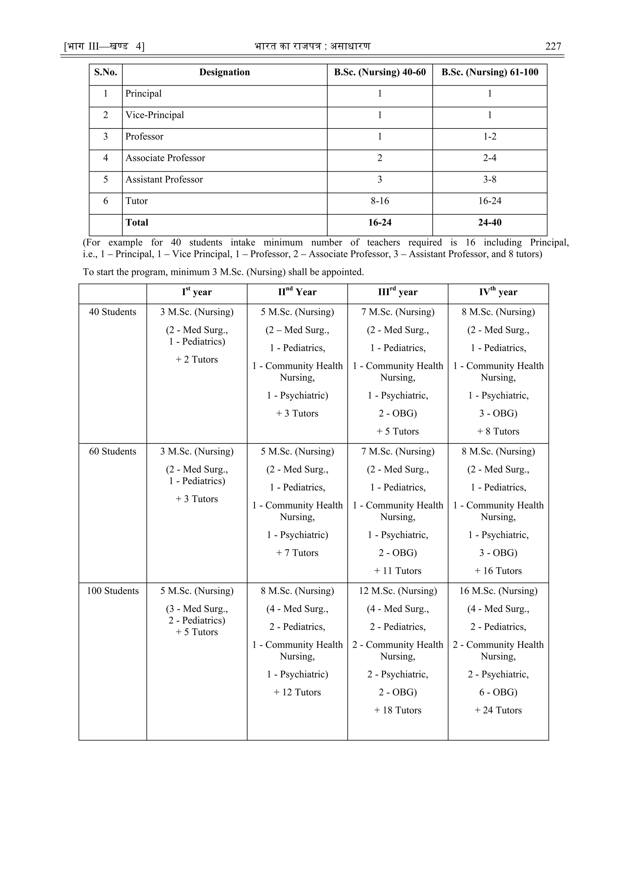 [भाग III—खण्‍
ड 4] भारत‍का‍राजपत्र‍:‍असाधारण 227
S.No. Designation B.Sc. (Nursing) 40-60 B.Sc. (Nursing) 61-100
1 Principal 1 1
2 Vice-Principal 1 1
3 Professor 1 1-2
4 Associate Professor 2 2-4
5 Assistant Professor 3 3-8
6 Tutor 8-16 16-24
Total 16-24 24-40
(For example for 40 students intake minimum number of teachers required is 16 including Principal,
i.e., 1 – Principal, 1 – Vice Principal, 1 – Professor, 2 – Associate Professor, 3 – Assistant Professor, and 8 tutors)
To start the program, minimum 3 M.Sc. (Nursing) shall be appointed.
Ist
year IInd
Year IIIrd
year IVth
year
40 Students 3 M.Sc. (Nursing)
(2 - Med Surg.,
1 - Pediatrics)
+ 2 Tutors
5 M.Sc. (Nursing)
(2 – Med Surg.,
1 - Pediatrics,
1 - Community Health
Nursing,
1 - Psychiatric)
+ 3 Tutors
7 M.Sc. (Nursing)
(2 - Med Surg.,
1 - Pediatrics,
1 - Community Health
Nursing,
1 - Psychiatric,
2 - OBG)
+ 5 Tutors
8 M.Sc. (Nursing)
(2 - Med Surg.,
1 - Pediatrics,
1 - Community Health
Nursing,
1 - Psychiatric,
3 - OBG)
+ 8 Tutors
60 Students 3 M.Sc. (Nursing)
(2 - Med Surg.,
1 - Pediatrics)
+ 3 Tutors
5 M.Sc. (Nursing)
(2 - Med Surg.,
1 - Pediatrics,
1 - Community Health
Nursing,
1 - Psychiatric)
+ 7 Tutors
7 M.Sc. (Nursing)
(2 - Med Surg.,
1 - Pediatrics,
1 - Community Health
Nursing,
1 - Psychiatric,
2 - OBG)
+ 11 Tutors
8 M.Sc. (Nursing)
(2 - Med Surg.,
1 - Pediatrics,
1 - Community Health
Nursing,
1 - Psychiatric,
3 - OBG)
+ 16 Tutors
100 Students 5 M.Sc. (Nursing)
(3 - Med Surg.,
2 - Pediatrics)
+ 5 Tutors
8 M.Sc. (Nursing)
(4 - Med Surg.,
2 - Pediatrics,
1 - Community Health
Nursing,
1 - Psychiatric)
+ 12 Tutors
12 M.Sc. (Nursing)
(4 - Med Surg.,
2 - Pediatrics,
2 - Community Health
Nursing,
2 - Psychiatric,
2 - OBG)
+ 18 Tutors
16 M.Sc. (Nursing)
(4 - Med Surg.,
2 - Pediatrics,
2 - Community Health
Nursing,
2 - Psychiatric,
6 - OBG)
+ 24 Tutors
 