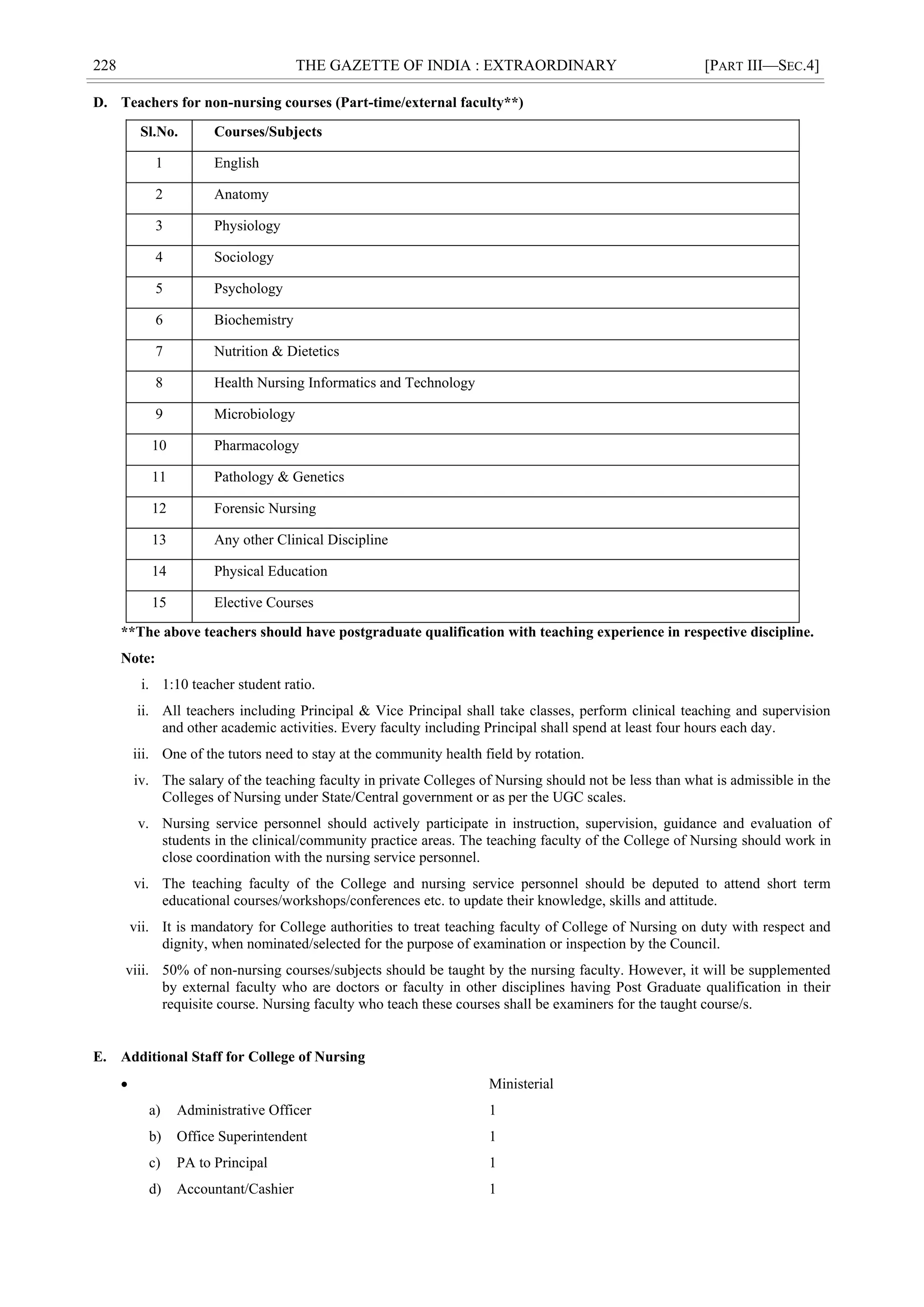 228 THE GAZETTE OF INDIA : EXTRAORDINARY [PART III—SEC.4]
D. Teachers for non-nursing courses (Part-time/external faculty**)
Sl.No. Courses/Subjects
1 English
2 Anatomy
3 Physiology
4 Sociology
5 Psychology
6 Biochemistry
7 Nutrition & Dietetics
8 Health Nursing Informatics and Technology
9 Microbiology
10 Pharmacology
11 Pathology & Genetics
12 Forensic Nursing
13 Any other Clinical Discipline
14 Physical Education
15 Elective Courses
**The above teachers should have postgraduate qualification with teaching experience in respective discipline.
Note:
i. 1:10 teacher student ratio.
ii. All teachers including Principal & Vice Principal shall take classes, perform clinical teaching and supervision
and other academic activities. Every faculty including Principal shall spend at least four hours each day.
iii. One of the tutors need to stay at the community health field by rotation.
iv. The salary of the teaching faculty in private Colleges of Nursing should not be less than what is admissible in the
Colleges of Nursing under State/Central government or as per the UGC scales.
v. Nursing service personnel should actively participate in instruction, supervision, guidance and evaluation of
students in the clinical/community practice areas. The teaching faculty of the College of Nursing should work in
close coordination with the nursing service personnel.
vi. The teaching faculty of the College and nursing service personnel should be deputed to attend short term
educational courses/workshops/conferences etc. to update their knowledge, skills and attitude.
vii. It is mandatory for College authorities to treat teaching faculty of College of Nursing on duty with respect and
dignity, when nominated/selected for the purpose of examination or inspection by the Council.
viii. 50% of non-nursing courses/subjects should be taught by the nursing faculty. However, it will be supplemented
by external faculty who are doctors or faculty in other disciplines having Post Graduate qualification in their
requisite course. Nursing faculty who teach these courses shall be examiners for the taught course/s.
E. Additional Staff for College of Nursing
 Ministerial
a) Administrative Officer 1
b) Office Superintendent 1
c) PA to Principal 1
d) Accountant/Cashier 1
 