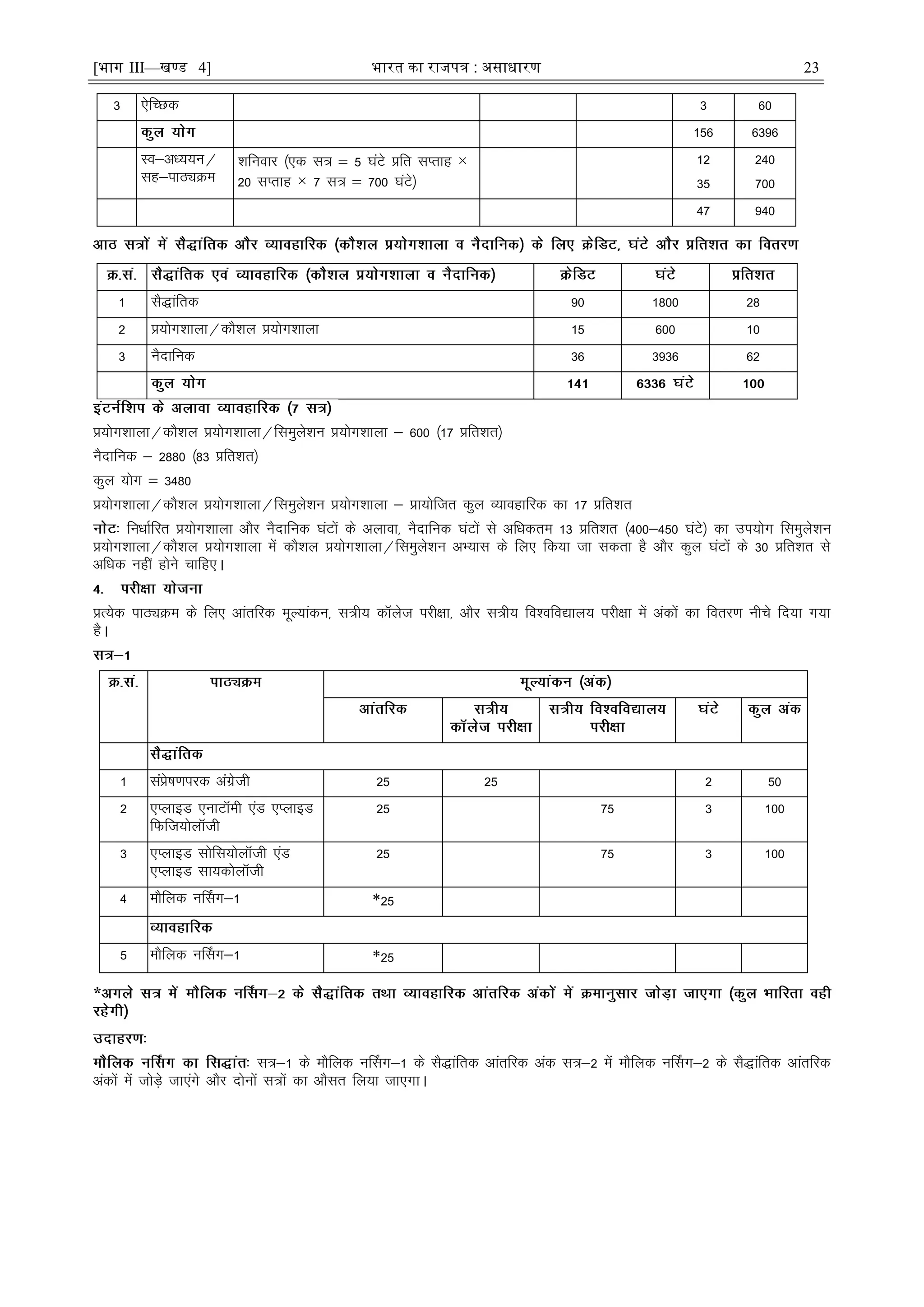 [भाग III—खण्ड 4] भारत का रािपत्र : असाधारण 23
3 ,sfPNd 3 60
156 6396
Lo&vè;;u@
lg&ikBîØe
'kfuokj ¼,d l= ¾ 5 ?kaVs çfr lIrkg ×
20 lIrkg × 7 l= ¾ 700 ?kaVs½
12
35
240
700
47 940
1 lS)kafrd 90 1800 28
2 ç;ksx'kkyk@dkS'ky ç;ksx'kkyk 15 600 10
3 uSnkfud 36 3936 62
ç;ksx'kkyk@dkS'ky ç;ksx'kkyk@fleqys'ku ç;ksx'kkyk & 600 ¼17 çfr'kr½
uSnkfud & 2880 ¼83 çfr'kr½
dqy ;ksx ¾ 3480
ç;ksx'kkyk@dkS'ky ç;ksx'kkyk@fleqys'ku ç;ksx'kkyk & çk;ksftr dqy O;kogkfjd dk 17 çfr'kr
fuèkkZfjr ç;ksx'kkyk vkSj uSnkfud ?kaVksa ds vykok] uSnkfud ?kaVksa ls vfèkdre 13 çfr'kr ¼400&450 ?kaVs½ dk mi;ksx fleqys'ku
ç;ksx'kkyk@dkS'ky ç;ksx'kkyk esa dkS'ky ç;ksx'kkyk@fleqys'ku vH;kl ds fy, fd;k tk ldrk gS vkSj dqy ?kaVksa ds 30 çfr'kr ls
vfèkd ugÈ gksus pkfg,A
çR;sd ikBîØe ds fy, vkarfjd ewY;kadu] l=h; dkWyst ijh{kk] vkSj l=h; fo'ofo|ky; ijh{kk esa vadksa dk forj.k uhps fn;k x;k
gSA
1 laçs"k.kijd vaxzsth 25 25 2 50
2 ,IykbM ,ukVkWeh ,aM ,IykbM
fQft;ksykWth
25 75 3 100
3 ,IykbM lksfl;ksykWth ,aM
,IykbM lk;dksykWth
25 75 3 100
4 ekSfyd uÉlx&1 *25
5 ekSfyd uÉlx&1 *25
*
l=&1 ds ekSfyd uÉlx&1 ds lS)kafrd vkarfjd vad l=&2 esa ekSfyd uÉlx&2 ds lS)kafrd vkarfjd
vadksa esa tksM+s tk,axs vkSj nksuksa l=ksa dk vkSlr fy;k tk,xkA
 