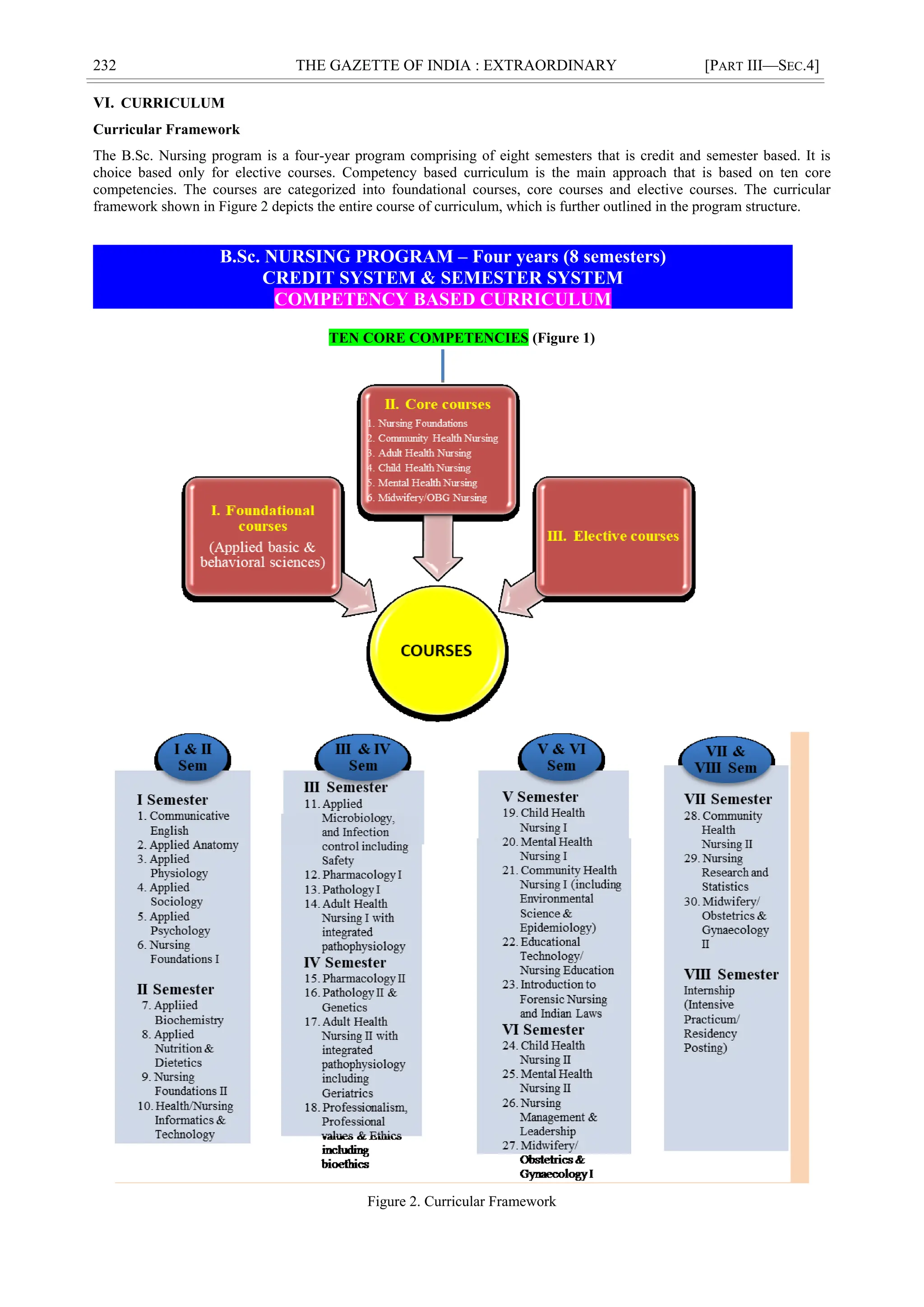 232 THE GAZETTE OF INDIA : EXTRAORDINARY [PART III—SEC.4]
VI. CURRICULUM
Curricular Framework
The B.Sc. Nursing program is a four-year program comprising of eight semesters that is credit and semester based. It is
choice based only for elective courses. Competency based curriculum is the main approach that is based on ten core
competencies. The courses are categorized into foundational courses, core courses and elective courses. The curricular
framework shown in Figure 2 depicts the entire course of curriculum, which is further outlined in the program structure.
TEN CORE COMPETENCIES (Figure 1)
Figure 2. Curricular Framework
B.Sc. NURSING PROGRAM – Four years (8 semesters)
CREDIT SYSTEM & SEMESTER SYSTEM
COMPETENCY BASED CURRICULUM
 