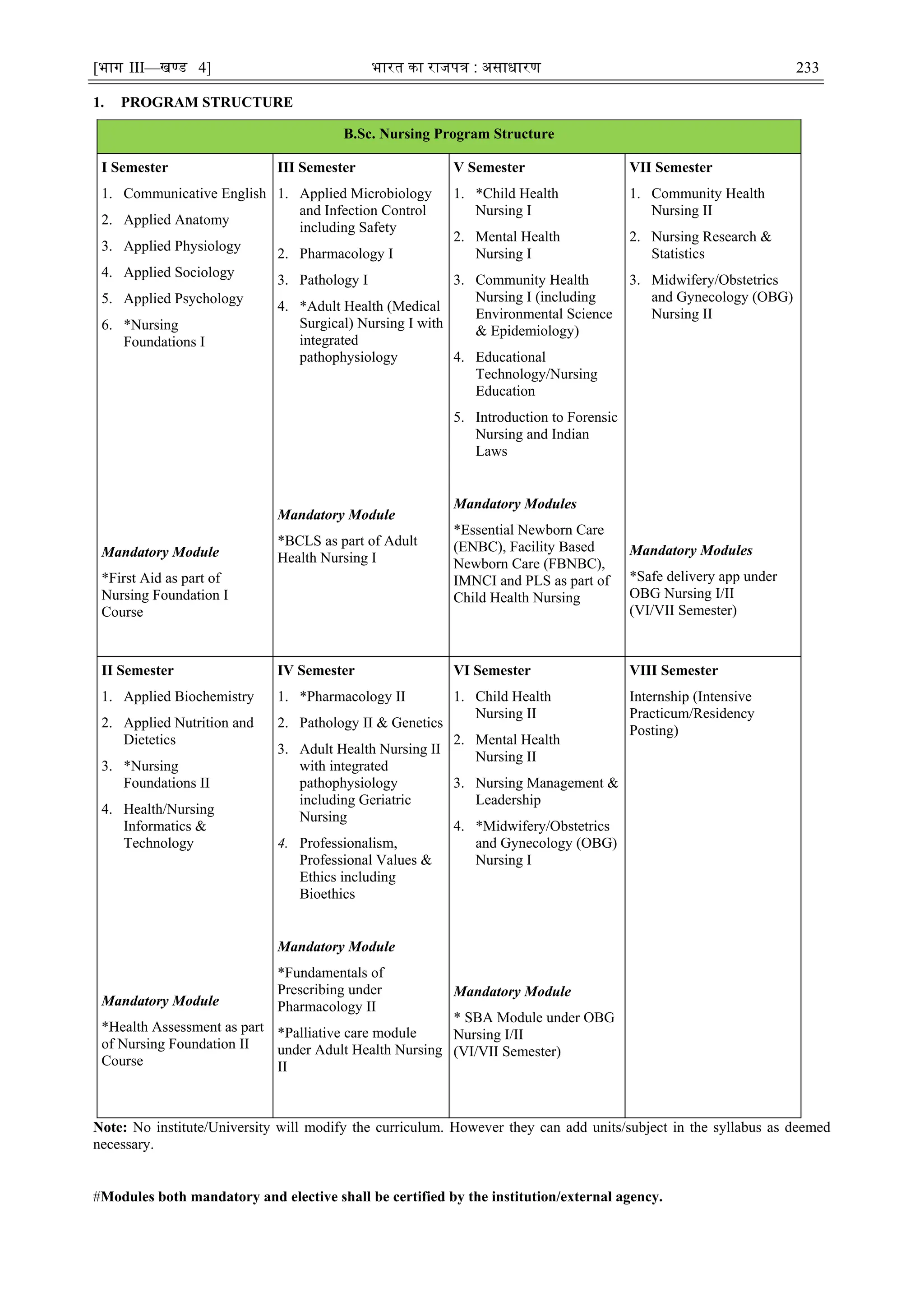 [भाग III—खण्‍
ड 4] भारत‍का‍राजपत्र‍:‍असाधारण 233
1. PROGRAM STRUCTURE
B.Sc. Nursing Program Structure
I Semester
1. Communicative English
2. Applied Anatomy
3. Applied Physiology
4. Applied Sociology
5. Applied Psychology
6. *Nursing
Foundations I
Mandatory Module
*First Aid as part of
Nursing Foundation I
Course
III Semester
1. Applied Microbiology
and Infection Control
including Safety
2. Pharmacology I
3. Pathology I
4. *Adult Health (Medical
Surgical) Nursing I with
integrated
pathophysiology
Mandatory Module
*BCLS as part of Adult
Health Nursing I
V Semester
1. *Child Health
Nursing I
2. Mental Health
Nursing I
3. Community Health
Nursing I (including
Environmental Science
& Epidemiology)
4. Educational
Technology/Nursing
Education
5. Introduction to Forensic
Nursing and Indian
Laws
Mandatory Modules
*Essential Newborn Care
(ENBC), Facility Based
Newborn Care (FBNBC),
IMNCI and PLS as part of
Child Health Nursing
VII Semester
1. Community Health
Nursing II
2. Nursing Research &
Statistics
3. Midwifery/Obstetrics
and Gynecology (OBG)
Nursing II
Mandatory Modules
*Safe delivery app under
OBG Nursing I/II
(VI/VII Semester)
II Semester
1. Applied Biochemistry
2. Applied Nutrition and
Dietetics
3. *Nursing
Foundations II
4. Health/Nursing
Informatics &
Technology
Mandatory Module
*Health Assessment as part
of Nursing Foundation II
Course
IV Semester
1. *Pharmacology II
2. Pathology II & Genetics
3. Adult Health Nursing II
with integrated
pathophysiology
including Geriatric
Nursing
4. Professionalism,
Professional Values &
Ethics including
Bioethics
Mandatory Module
*Fundamentals of
Prescribing under
Pharmacology II
*Palliative care module
under Adult Health Nursing
II
VI Semester
1. Child Health
Nursing II
2. Mental Health
Nursing II
3. Nursing Management &
Leadership
4. *Midwifery/Obstetrics
and Gynecology (OBG)
Nursing I
Mandatory Module
* SBA Module under OBG
Nursing I/II
(VI/VII Semester)
VIII Semester
Internship (Intensive
Practicum/Residency
Posting)
Note: No institute/University will modify the curriculum. However they can add units/subject in the syllabus as deemed
necessary.
#Modules both mandatory and elective shall be certified by the institution/external agency.
 