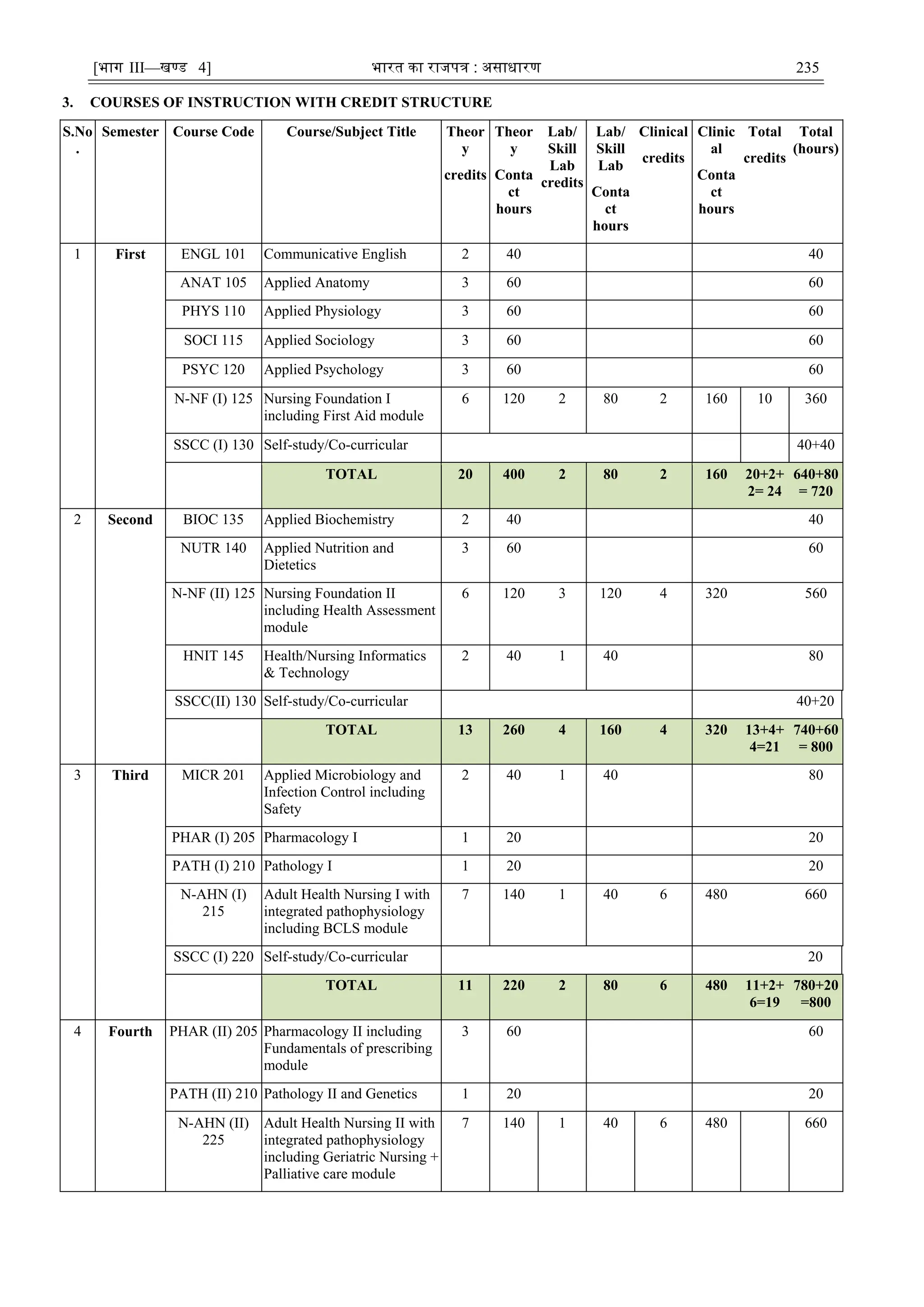 [भाग III—खण्‍
ड 4] भारत‍का‍राजपत्र‍:‍असाधारण 235
3. COURSES OF INSTRUCTION WITH CREDIT STRUCTURE
S.No
.
Semester Course Code Course/Subject Title Theor
y
credits
Theor
y
Conta
ct
hours
Lab/
Skill
Lab
credits
Lab/
Skill
Lab
Conta
ct
hours
Clinical
credits
Clinic
al
Conta
ct
hours
Total
credits
Total
(hours)
1 First ENGL 101 Communicative English 2 40 40
ANAT 105 Applied Anatomy 3 60 60
PHYS 110 Applied Physiology 3 60 60
SOCI 115 Applied Sociology 3 60 60
PSYC 120 Applied Psychology 3 60 60
N-NF (I) 125 Nursing Foundation I
including First Aid module
6 120 2 80 2 160 10 360
SSCC (I) 130 Self-study/Co-curricular 40+40
TOTAL 20 400 2 80 2 160 20+2+
2= 24
640+80
= 720
2 Second BIOC 135 Applied Biochemistry 2 40 40
NUTR 140 Applied Nutrition and
Dietetics
3 60 60
N-NF (II) 125 Nursing Foundation II
including Health Assessment
module
6 120 3 120 4 320 560
HNIT 145 Health/Nursing Informatics
& Technology
2 40 1 40 80
SSCC(II) 130 Self-study/Co-curricular 40+20
TOTAL 13 260 4 160 4 320 13+4+
4=21
740+60
= 800
3 Third MICR 201 Applied Microbiology and
Infection Control including
Safety
2 40 1 40 80
PHAR (I) 205 Pharmacology I 1 20 20
PATH (I) 210 Pathology I 1 20 20
N-AHN (I)
215
Adult Health Nursing I with
integrated pathophysiology
including BCLS module
7 140 1 40 6 480 660
SSCC (I) 220 Self-study/Co-curricular 20
TOTAL 11 220 2 80 6 480 11+2+
6=19
780+20
=800
4 Fourth PHAR (II) 205 Pharmacology II including
Fundamentals of prescribing
module
3 60 60
PATH (II) 210 Pathology II and Genetics 1 20 20
N-AHN (II)
225
Adult Health Nursing II with
integrated pathophysiology
including Geriatric Nursing +
Palliative care module
7 140 1 40 6 480 660
 