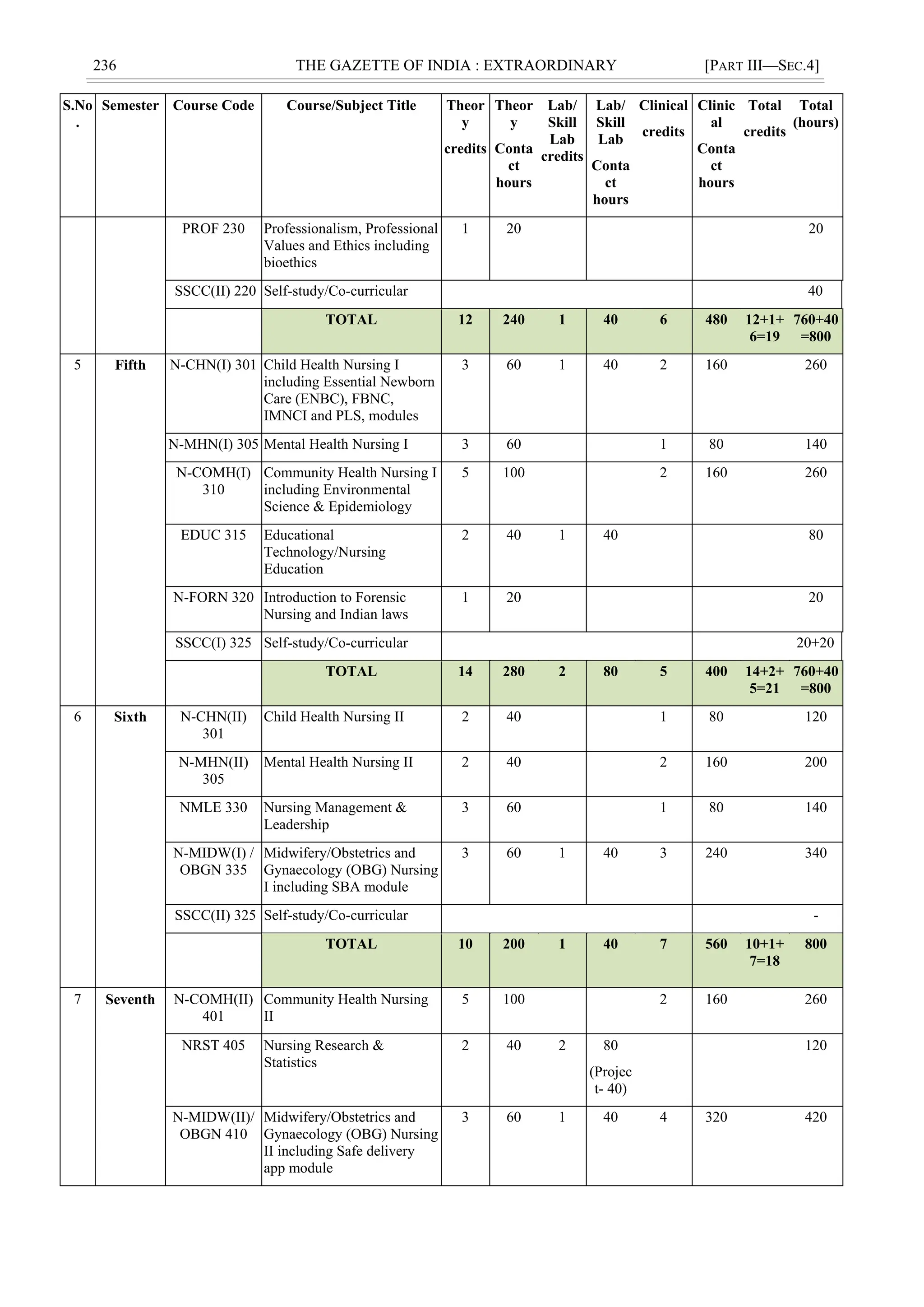236 THE GAZETTE OF INDIA : EXTRAORDINARY [PART III—SEC.4]
S.No
.
Semester Course Code Course/Subject Title Theor
y
credits
Theor
y
Conta
ct
hours
Lab/
Skill
Lab
credits
Lab/
Skill
Lab
Conta
ct
hours
Clinical
credits
Clinic
al
Conta
ct
hours
Total
credits
Total
(hours)
PROF 230 Professionalism, Professional
Values and Ethics including
bioethics
1 20 20
SSCC(II) 220 Self-study/Co-curricular 40
TOTAL 12 240 1 40 6 480 12+1+
6=19
760+40
=800
5 Fifth N-CHN(I) 301 Child Health Nursing I
including Essential Newborn
Care (ENBC), FBNC,
IMNCI and PLS, modules
3 60 1 40 2 160 260
N-MHN(I) 305 Mental Health Nursing I 3 60 1 80 140
N-COMH(I)
310
Community Health Nursing I
including Environmental
Science & Epidemiology
5 100 2 160 260
EDUC 315 Educational
Technology/Nursing
Education
2 40 1 40 80
N-FORN 320 Introduction to Forensic
Nursing and Indian laws
1 20 20
SSCC(I) 325 Self-study/Co-curricular 20+20
TOTAL 14 280 2 80 5 400 14+2+
5=21
760+40
=800
6 Sixth N-CHN(II)
301
Child Health Nursing II 2 40 1 80 120
N-MHN(II)
305
Mental Health Nursing II 2 40 2 160 200
NMLE 330 Nursing Management &
Leadership
3 60 1 80 140
N-MIDW(I) /
OBGN 335
Midwifery/Obstetrics and
Gynaecology (OBG) Nursing
I including SBA module
3 60 1 40 3 240 340
SSCC(II) 325 Self-study/Co-curricular -
TOTAL 10 200 1 40 7 560 10+1+
7=18
800
7 Seventh N-COMH(II)
401
Community Health Nursing
II
5 100 2 160 260
NRST 405 Nursing Research &
Statistics
2 40 2 80
(Projec
t- 40)
120
N-MIDW(II)/
OBGN 410
Midwifery/Obstetrics and
Gynaecology (OBG) Nursing
II including Safe delivery
app module
3 60 1 40 4 320 420
 