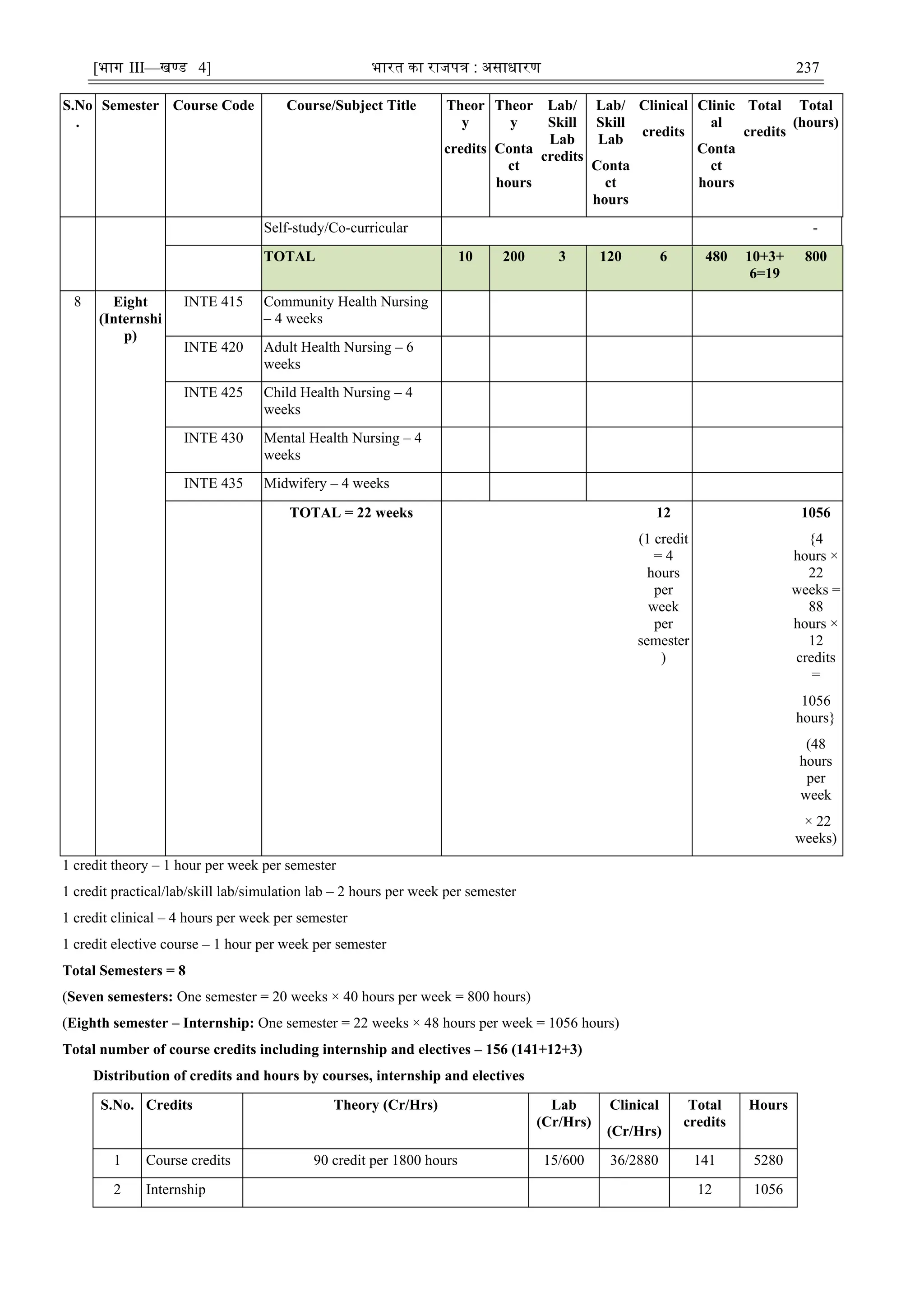 [भाग III—खण्‍
ड 4] भारत‍का‍राजपत्र‍:‍असाधारण 237
S.No
.
Semester Course Code Course/Subject Title Theor
y
credits
Theor
y
Conta
ct
hours
Lab/
Skill
Lab
credits
Lab/
Skill
Lab
Conta
ct
hours
Clinical
credits
Clinic
al
Conta
ct
hours
Total
credits
Total
(hours)
Self-study/Co-curricular -
TOTAL 10 200 3 120 6 480 10+3+
6=19
800
8 Eight
(Internshi
p)
INTE 415 Community Health Nursing
– 4 weeks
INTE 420 Adult Health Nursing – 6
weeks
INTE 425 Child Health Nursing – 4
weeks
INTE 430 Mental Health Nursing – 4
weeks
INTE 435 Midwifery – 4 weeks
TOTAL = 22 weeks 12
(1 credit
= 4
hours
per
week
per
semester
)
1056
{4
hours ×
22
weeks =
88
hours ×
12
credits
=
1056
hours}
(48
hours
per
week
× 22
weeks)
1 credit theory – 1 hour per week per semester
1 credit practical/lab/skill lab/simulation lab – 2 hours per week per semester
1 credit clinical – 4 hours per week per semester
1 credit elective course – 1 hour per week per semester
Total Semesters = 8
(Seven semesters: One semester = 20 weeks × 40 hours per week = 800 hours)
(Eighth semester – Internship: One semester = 22 weeks × 48 hours per week = 1056 hours)
Total number of course credits including internship and electives – 156 (141+12+3)
Distribution of credits and hours by courses, internship and electives
S.No. Credits Theory (Cr/Hrs) Lab
(Cr/Hrs)
Clinical
(Cr/Hrs)
Total
credits
Hours
1 Course credits 90 credit per 1800 hours 15/600 36/2880 141 5280
2 Internship 12 1056
 