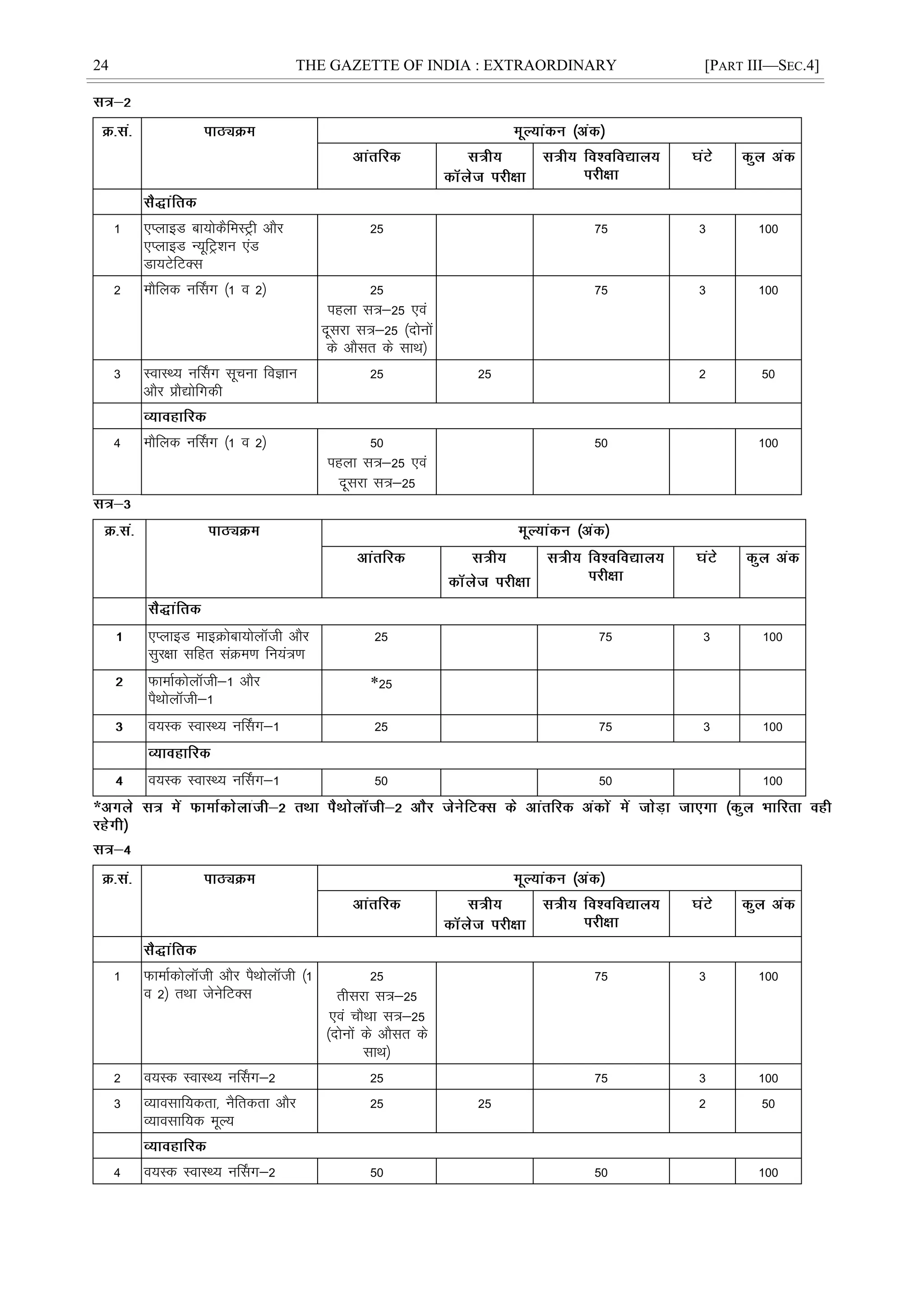 24 THE GAZETTE OF INDIA : EXTRAORDINARY [PART III—SEC.4]
1 ,IykbM ck;ksdSfeLVªh vkSj
,IykbM U;wfVª'ku ,aM
Mk;VsfVDl
25 75 3 100
2 ekSfyd uÉlx ¼1 o 2½ 25
igyk l=&25 ,oa
nwljk l=&25 ¼nksuksa
ds vkSlr ds lkFk½
75 3 100
3 LokLF; uÉlx lwpuk foKku
vkSj çkS|ksfxdh
25 25 2 50
4 ekSfyd uÉlx ¼1 o 2½ 50
igyk l=&25 ,oa
nwljk l=&25
50 100
,IykbM ekbØksck;ksykWth vkSj
lqj{kk lfgr laØe.k fu;a=.k
25 75 3 100
QkekZdksykWth&1 vkSj
iSFkksykWth&1
*25
o;Ld LokLF; uÉlx&1 25 75 3 100
o;Ld LokLF; uÉlx&1 50 50 100
*
1 QkekZdksykWth vkSj iSFkksykWth ¼1
o 2½ rFkk tsusfVDl
25
rhljk l=&25
,oa pkSFkk l=&25
¼nksuksa ds vkSlr ds
lkFk½
75 3 100
2 o;Ld LokLF; uÉlx&2 25 75 3 100
3 O;kolkf;drk] uSfrdrk vkSj
O;kolkf;d ewY;
25 25 2 50
4 o;Ld LokLF; uÉlx&2 50 50 100
 