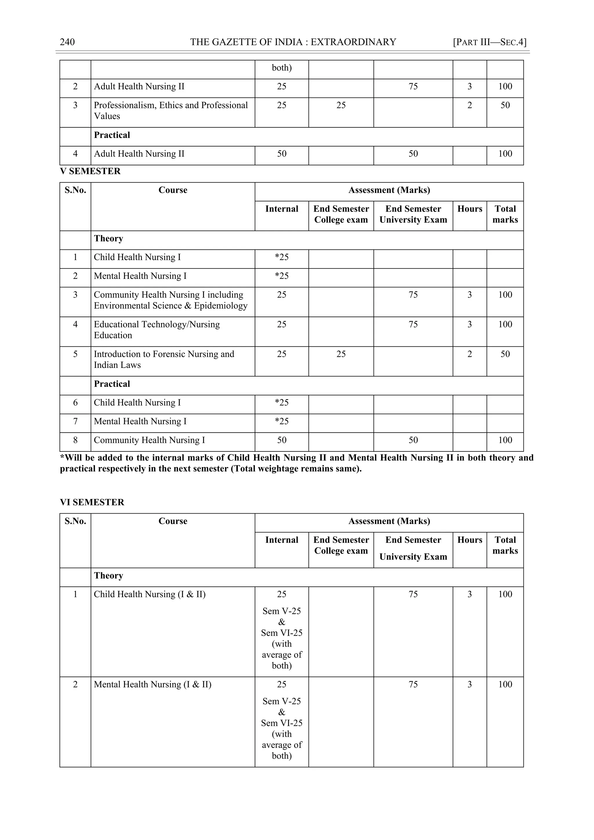 240 THE GAZETTE OF INDIA : EXTRAORDINARY [PART III—SEC.4]
both)
2 Adult Health Nursing II 25 75 3 100
3 Professionalism, Ethics and Professional
Values
25 25 2 50
Practical
4 Adult Health Nursing II 50 50 100
V SEMESTER
S.No. Course Assessment (Marks)
Internal End Semester
College exam
End Semester
University Exam
Hours Total
marks
Theory
1 Child Health Nursing I *25
2 Mental Health Nursing I *25
3 Community Health Nursing I including
Environmental Science & Epidemiology
25 75 3 100
4 Educational Technology/Nursing
Education
25 75 3 100
5 Introduction to Forensic Nursing and
Indian Laws
25 25 2 50
Practical
6 Child Health Nursing I *25
7 Mental Health Nursing I *25
8 Community Health Nursing I 50 50 100
*Will be added to the internal marks of Child Health Nursing II and Mental Health Nursing II in both theory and
practical respectively in the next semester (Total weightage remains same).
VI SEMESTER
S.No. Course Assessment (Marks)
Internal End Semester
College exam
End Semester
University Exam
Hours Total
marks
Theory
1 Child Health Nursing (I & II) 25
Sem V-25
&
Sem VI-25
(with
average of
both)
75 3 100
2 Mental Health Nursing (I & II) 25
Sem V-25
&
Sem VI-25
(with
average of
both)
75 3 100
 