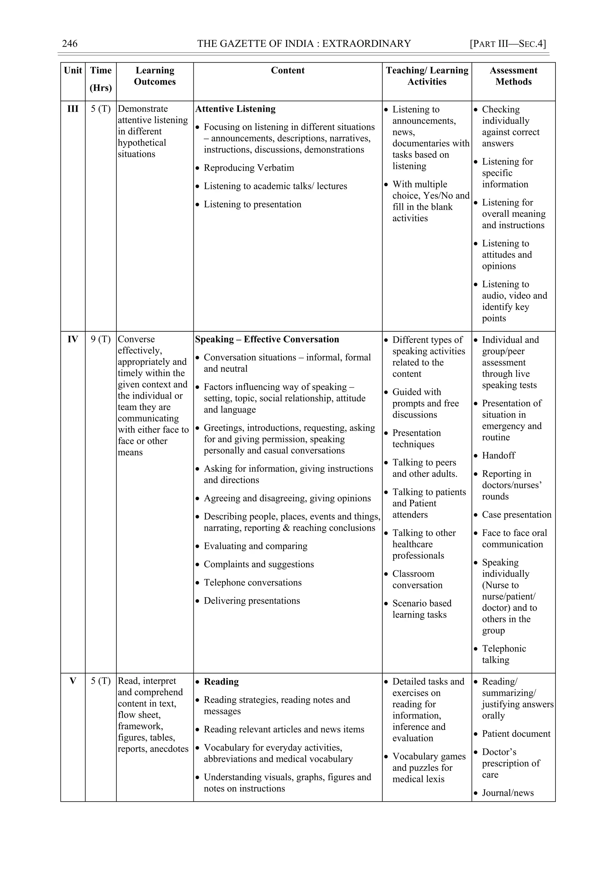 246 THE GAZETTE OF INDIA : EXTRAORDINARY [PART III—SEC.4]
Unit Time
(Hrs)
Learning
Outcomes
Content Teaching/ Learning
Activities
Assessment
Methods
III 5 (T) Demonstrate
attentive listening
in different
hypothetical
situations
Attentive Listening
 Focusing on listening in different situations
– announcements, descriptions, narratives,
instructions, discussions, demonstrations
 Reproducing Verbatim
 Listening to academic talks/ lectures
 Listening to presentation
 Listening to
announcements,
news,
documentaries with
tasks based on
listening
 With multiple
choice, Yes/No and
fill in the blank
activities
 Checking
individually
against correct
answers
 Listening for
specific
information
 Listening for
overall meaning
and instructions
 Listening to
attitudes and
opinions
 Listening to
audio, video and
identify key
points
IV 9 (T) Converse
effectively,
appropriately and
timely within the
given context and
the individual or
team they are
communicating
with either face to
face or other
means
Speaking – Effective Conversation
 Conversation situations – informal, formal
and neutral
 Factors influencing way of speaking –
setting, topic, social relationship, attitude
and language
 Greetings, introductions, requesting, asking
for and giving permission, speaking
personally and casual conversations
 Asking for information, giving instructions
and directions
 Agreeing and disagreeing, giving opinions
 Describing people, places, events and things,
narrating, reporting & reaching conclusions
 Evaluating and comparing
 Complaints and suggestions
 Telephone conversations
 Delivering presentations
 Different types of
speaking activities
related to the
content
 Guided with
prompts and free
discussions
 Presentation
techniques
 Talking to peers
and other adults.
 Talking to patients
and Patient
attenders
 Talking to other
healthcare
professionals
 Classroom
conversation
 Scenario based
learning tasks
 Individual and
group/peer
assessment
through live
speaking tests
 Presentation of
situation in
emergency and
routine
 Handoff
 Reporting in
doctors/nurses‘
rounds
 Case presentation
 Face to face oral
communication
 Speaking
individually
(Nurse to
nurse/patient/
doctor) and to
others in the
group
 Telephonic
talking
V 5 (T) Read, interpret
and comprehend
content in text,
flow sheet,
framework,
figures, tables,
reports, anecdotes
 Reading
 Reading strategies, reading notes and
messages
 Reading relevant articles and news items
 Vocabulary for everyday activities,
abbreviations and medical vocabulary
 Understanding visuals, graphs, figures and
notes on instructions
 Detailed tasks and
exercises on
reading for
information,
inference and
evaluation
 Vocabulary games
and puzzles for
medical lexis
 Reading/
summarizing/
justifying answers
orally
 Patient document
 Doctor‘s
prescription of
care
 Journal/news
 